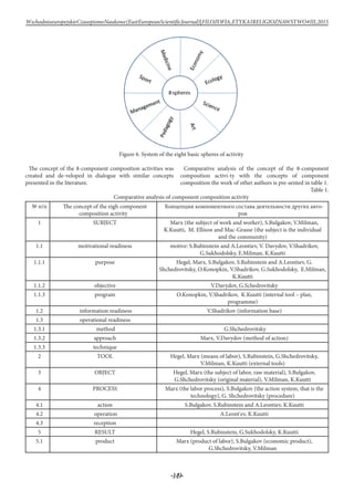 -149-
WschodnioeuropejskieCzasopismoNaukowe(EastEuropeanScientificJournal)|FILOZOFIA,ETYKAIRELIGIOZNAWSTWO#IІІ,2015
Figure 6. System of the eight basic spheres of activity
The concept of the 8-component composition activities was
created and de-veloped in dialogue with similar concepts
presented in the literature.
Comparative analysis of the concept of the 8-component
composition activi-ty with the concepts of component
composition the work of other authors is pre-sented in table 1.
Table 1.
Comparative analysis of component composition activity
№ п/п The concept of the eigh component
composition activity
Концепции компонентного состава деятельности других авто-
ров
1 SUBJECT Marx (the subject of work and worker), S.Bulgakov, V.Milman,
K.Kuutti, M. Ellison and Mac-Grasse (thе subject is the individual
and the community)
1.1 motivational readiness motive: S.Rubinstein and A.Leontiev, V. Davydov, V.Shadrikov,
G.Sukhodolsky, E.Milman, K.Kuutti
1.1.1 purpose Hegel, Marx, S.Bulgakov, S.Rubinstein and A.Leontiev, G.
Shchedrovitsky, O.Konopkin, V.Shadrikov, G.Sukhodolsky, E.Milman,
K.Kuutti
1.1.2 objective V.Davydov, G.Schedrovitsky
1.1.3 program O.Konopkin, V.Shadrikov, K.Kuutti (internal tool – plan,
programme)
1.2 information readiness V.Shadrikov (information base)
1.3 operational readiness
1.3.1 method G.Shchedrovitsky
1.3.2 approach Marx, V.Davydov (method of action)
1.3.3 technique
2 TOOL Hegel, Marx (means of labor), S.Rubinstein, G.Shchedrovitsky,
V.Milman, K.Kuutti (external tools)
3 OBJECT Hegel, Marx (the subject of labor, raw material), S.Bulgakov,
G.Shchedrovitsky (original material), V.Milman, K.Kuutti
4 PROCESS Marx (the labor process), S.Bulgakov (the action system, that is the
technology), G. Shchedrovitsky (procedure)
4.1 action S.Bulgakov, S.Rubinstein and A.Leontiev, K.Kuutti
4.2 operation A.Leont'ev, K.Kuutti
4.3 reception
5 RESULT Hegel, S.Rubinstein, G.Sukhodolsky, K.Kuutti
5.1 product Marx (product of labor), S.Bulgakov (economic product),
G.Shchedrovitsky, V.Milman
 