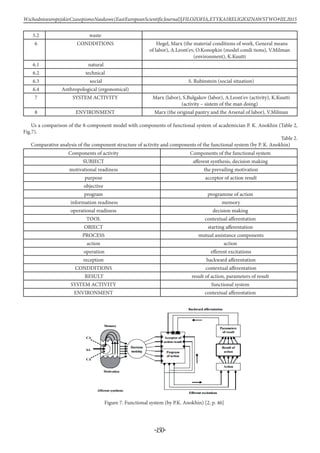 -150-
WschodnioeuropejskieCzasopismoNaukowe(EastEuropeanScientificJournal)|FILOZOFIA,ETYKAIRELIGIOZNAWSTWO#IІІ,2015
5.2 waste
6 CONDDITIONS Hegel, Marx (the material conditions of work, General means
of labor), A.Leont'ev, O.Konopkin (model condі tions), V.Milman
(environment), K.Kuutti
6.1 natural
6.2 technical
6.3 social S. Rubinstein (social situation)
6.4 Anthropological (ergonomical)
7 SYSTEM ACTIVITY Marx (labor), S.Bulgakov (labor), A.Leont'ev (activity), K.Kuutti
(activity – sistem of the man doing)
8 ENVIRONMENT Marx (the original pantry and the Arsenal of labor), V.Milman
Us a comparison of the 8-component model with components of functional system of academician P. K. Anokhin (Table 2,
Fig.7).
Table 2.
Comparative analysis of the component structure of activity and components of the functional system (by P. K. Anokhin)
Components of activity Components of the functional system
SUBJECT afferent synthesis, decision making
motivational readiness the prevailing motivation
purpose acceptor of action result
objective
program programme of action
information readiness memory
operational readiness decision making
TOOL contextual afferentation
OBJECT starting afferentation
PROCESS mutual assistance components
action action
operation efferent excitations
reception backward afferentation
CONDDITIONS contextual afferentation
RESULT result of action, parameters of result
SYSTEM ACTIVITY functional system
ENVIRONMENT contextual afferentation
Figure 7. Functional system (by P.K. Anokhin) [2, p. 46]
 