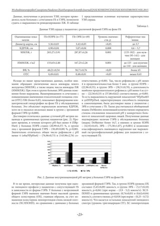 -23-
WschodnioeuropejskieCzasopismoNaukowe(EastEuropeanScientificJournal)|NAUKIMEDYCZNEINAUKIOZDROWIU#IІІ,2015
Данные, полученные в результате УЗИ, которое прово-
дилось всем больным с сочетанием ГБ и ГЭРБ, позволили
судить о выраженности ремоделирования ЛЖ. В таблице
1 представленные основные изучаемые характеристики
УЗИ сердца.
Таблица 1.
Данные УЗИ сердца у пациентов с различной формой ГЭРБ на фоне ГБ
Оцениваемые пока-
затели
ГБ+НЭРБ (n=77) ГБ+ЭРБ (n=49) Уровень значимо-
сти, р
Референтные зна-
чения
Диаметр аорты, см 3,36±0,03 3,42±0,05 >0,05 до 3,7
КДРЛЖ, см 4,90±0,04 5,07±0,04 0,008 4,6 – 5,7
ММЛЖ, г 265,27±3,91 287,87±4,26 0,001 (135-182) - для муж-
чин (95-141) - для
женщин
ИММЛЖ, г/м2 155,63±2,40 167,25±2,26 0,001 до 125 - для мужчин
до 110 - для женщин
ФВ, % 60,21±0,54 58,71±0,76 >0,05 более 45
ОТС 0,49±0,01 0,48±0,01 >0,05 менее 0,45
Исходя из выше представленных данных, особое вни-
мание обращают увеличенные масса миокарда левого
желудочка (ММЛЖ), а также индекс массы миокарда ЛЖ
(ИММЛЖ). При этом в группе больных ЭРБ данные изме-
нения более выражены. Вышеприведенное в сочетании с
повышенными значениями относительной толщины стен-
ки (ОТС) ЛЖ (более 0,45), показывает формирование кон-
центрической гипертрофии на фоне ГБ у обследованных
больных. Это объясняет нормальную величину КДРЛЖ,
хотя он и оказался несколько выше в группе с эрозивной
формой ГЭРБ (р=0,008).
Достоверно отличались данные суточной рН-метрии пи-
щевода в сравниваемых группах пациентов (рис. 2). Про-
цент времени, в течение которого рН был менее 4 (ПВр-
Нм4) у больных НЭРБ ставил (20,99±0,37) %, в группе
лиц с эрозивной формой ГЭРБ – (38,49±0,88) %, р=0,001.
Значительно отличалось общее число рефлюксов с рН
менее 4 (общЧРрНм4) – (76,96±0,73) и (143,96±2,76) со-
ответственно, р=0,001. Так, число рефлюксов с рН менее
4 и продолжительностью более 5 мин в группе НЭРБ –
(22,96±0,35), в группе ЭРБ – (38,31±0,70), а длительность
наиболее продолжительного рефлюкса с рН менее 4 за сут-
ки – (22,56±0,33) и (37,86±0,62) соответственно, р=0,001.
То есть выраженность нарушений показателей ЧРрНм4б5
и длНПРрНм4, характеризующих способность пищевода
к самоочищению, была достоверно выше у пациентов с
ЭРБ в сочетании с ГБ. Также рассчитывался обобщенный
индекс DeMeester, позвляющий количественно определить
степень отклонения показателей рН у конкретного боль-
ного от показателей здоровых людей. Полученные данные
подтверждают наличие ГЭРБ у обследованных больных
(индекс DeMeester более 14,7, а именно: в группе НЭРБ
– (42,92±0,43), ЭРБ – (75,38±1,07), р=0,001) и позволяют
классифицировать имеющиеся нарушения как выражен-
ный гастроэзофагеальный рефлюкс для пациентов с со-
путствующей ГБ.
Рис. 2. Данные внутрипищеводной рН-метрии у больных ГЭРБ на фоне ГБ
В то же время, интересные данные получены при оцен-
ке липидного профиля у пациентов с сопутствующей ГБ
в зависимости от формы ГЭРБ. У больных с неэрозивной
формой ГЭРБ выявлен значимо более высокий уровень
общего холестерина (ОХ), главным образом, за счет по-
вышения холестерина липопротеидов очень низкой плот-
ности (ХСЛПОНП), по сравнению с данными у больных
эрозивной формой ГЭРБ. Так, в группе НЭРБ уровень ОХ
составил (5,45±0,09) ммоль/л, в группе ЭРБ – (5,17±0,10)
ммоль/л, р=0,041 (при норме – (3,9 - 5,2) ммоль/л). ХСЛ-
ПОНП в сравниваемых группах: (0,74±0,03) и (0,62±0,04)
ммоль/л, соответственно, р=0,018 (при норме – (0,25 – 0,72)
ммоль/л). Что касается остальных показателей липидного
спектра (уровень триглицеридов (ТГ), ХС липопротеидов
0
20
40
60
80
100
120
140
160
ПВрНм4, % общЧРрНм4 ЧРрНм4б5 длНПРрНм4, мин Индекс
DeMeester
ГБ+НЭРБ ГБ+ЭРБ
 