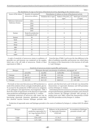 -40-
WschodnioeuropejskieCzasopismoNaukowe(EastEuropeanScientificJournal)|NAUKIMEDYCZNEINAUKIOZDROWIU#IІІ,2015
Table 1
The distribution of crops on the forms of biochemical activity, depending on the emission source
Source of the release Quantity of examined
aerococcus cultures
Distrobution of cultures on forms of biochemical activity
Oxidation KJ (1 type) Reduce of Na2
SeO3
(2
type)
Both types of activity
( 3 type)
Reference Laborarory
Reference Strains:
1911 + - -
1914 - + -
2439 +
2440, - + -
2452 + - -
human Strain for production
A-bacterine № 167
1 0 0
human 30 17 6 7
birds 23 22 3 10
cows 6 1 0 1
sheep 5 2 4 1
pigs 7 4 3 0
mice 10 6 2 2
air 5 4 2 1
water 23 19 2 2
A study of sensitivity of aerococcus strains to antibiotics of
penicillin row and lysozyme was conducted on the samples,
which aim is the cell walls of aerococcus. Details of these
experiments in Table. 2
From the data of Table 2 can be seen the clear difference in the
effect of antibiotics penicillin and lysozyme row, which shows
the existence of the characteristic in the structure of cell walls
2, 1 and 3 biotypes.
Tab.2
Sensitivity of aerococcus strains to penicillin and lysozyme
Biotypes Minimum abscopal concentration of antibiotics, microgram/ ml
penicillin oxacillin methicillin lysozyme
1 biotype 60-125 120-500 1,92-3,84 15-61,44
2 biotype 0,06-0,12 0,06-0,12 0,06-0,12 2000-2500
3 biotype 62,5-125 62,5-125 0,06-0,12 1,92-3,84
Previously we have seen that aerococcus ROS production is a
result of the oxidation of lactic acid, glycerol phosphate, glycine.
To account for the production of ROS aerococcus antagonize
as for pathogenic and opportunistic microorganisms. Table 3
shows the results of experiments on the detection of superoxide
anion production and hydrogen peroxide bio. A. viridans.
Antioxidant protection of aerococcus cells comes true by
functioning superoxide dismutase, glutathione peroxidase,
also chemical reaction between hydrogen peroxide with
pyruvic acid, that form lactic acid. In the tab. 4 are showed the
characteristics of superoxide dismutase and GSH-peroxidase
activity of biotypes A. viridans.
Antioxidantprotectionofaerococcuscellsexistbyfunctioning
ofsuperoxidedismutase,glutathioneperoxidase,andachemical
reaction between the hydrogen peroxide with pyruvate to
produce lactic acid. Table. 4 shows the characteristics of SOD
and GSH-peroxidase activity biotypes A. viridans.
Tab. 3
Production of superoxide anion and hydrogen peroxide in the course of oxidation by biotypes A. viridans 0,045 M sodium
lactate
Biotypes Specific activity of
production superoxide (О2
)
on 1 mg of protein FK by 1
min
Influence on the production
О2
Superoxide dismutase
(1ЕД/1ml)
Accumulation of hydrogen
peroxide in broth , mM
1 type 13,8 ± 0,97 1,7 ±0, 3 4,2+0,8
2 type 1,35 ± 0,02 0,95±0,23 0,08+0,001
 