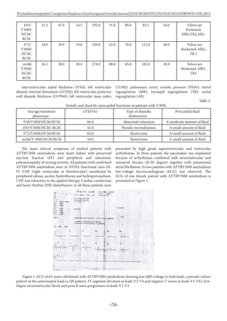 -74-
WschodnioeuropejskieCzasopismoNaukowe(EastEuropeanScientificJournal)|NAUKIMEDYCZNEINAUKIOZDROWIU#IІІ,2015
f/63/
V30M/
HCM/
RCM
15.3 47.0 14.5 192.0 51.0 80.0 83.5 54.0 Valves are
thickened,
МR2,ТR2,AR1,
f/72/
V30M/
HCM/
RCM
18.0 39.0 19.0 220.0 42.0 70.0 112.0 48.0 Valves are
thickened, МR2,
ТR 1
m/66/
V30M/
HCM/
RCM
26.1 38.0 20.4 274.0 80.0 85.0 105.0 49.0 Valves are
thickened, МR1,
ТR1
interventricular septal thickness (IVSd); left ventricular
diastole internal dimension (LVIDd); left ventricular posterior
wall diastole thickness (LVPWd); left ventricular mass index
(LVMI); pulmonary artery systolic pressure (PAPs); mitral
regurgitation (MR); tricuspid regurgitation (TR); aortal
regurgitation (AR)
Table 3.
Systolic and diastolic myocardial functions in patients with V30M.
Sex/age/mutation/
phenotype
LVEF(%) Type of diastolic
dysfunction
Pericardial fluid
f/58/V30M/HCM/RCM 66.0 Abnormal relaxation A moderate amount of fluid
f/63/V30M/HCM/ RCM 41.0 Pseudo-normalization A small amount of fluid
f/72/V30M/HCM/RCM 62.0 Restriction A small amount of fluid
m/66/V 30M/HCM/RCM 54.0 Restriction A small amount of fluid
The main clinical symptoms of studied patients with
ATTRV30M amyloidosis were heart failure with preserved
ejection fraction (EF) and peripheral and autonomic
polyneuropathy of varying severity. All patients with confirmed
ATTRV30M amyloidosis were in NYHA functional class III-
IV. CHF (right ventricular or biventricular) manifested by
peripheral edema, ascites, hydrothorax and hydropericardium.
CHF was refractory to the applied therapy. Cardiac conduction
and heart rhythm (HR) disturbances in all these patients were
presented by high grade supraventricular and ventricular
arrhythmias. In three patients the pacemaker was implanted
because of arrhythmias combined with atrioventricular and
sinoatrial blockes (II-III degree) together with paroxysmal
atrial fibrillation. In two patients with ATTRV30M amyloidosis
low-voltage electrocardiogram (ECG) was observed. The
ECG of one female patient with ATTRV30M amyloidosis is
presented in Figure 1.
Figure 1. ECG of 63-years-old female with ATTRV30M amyloidosis showing low QRS voltage in limb leads, a pseudo-infarct
pattern in the anteroseptal leads (a QS pattern, ST-segment elevation in leads V2-V4 and negative T waves in leads V4-V6), first-
degree atrioventricular block and poor R wave progression in leads V1-V3.
 
