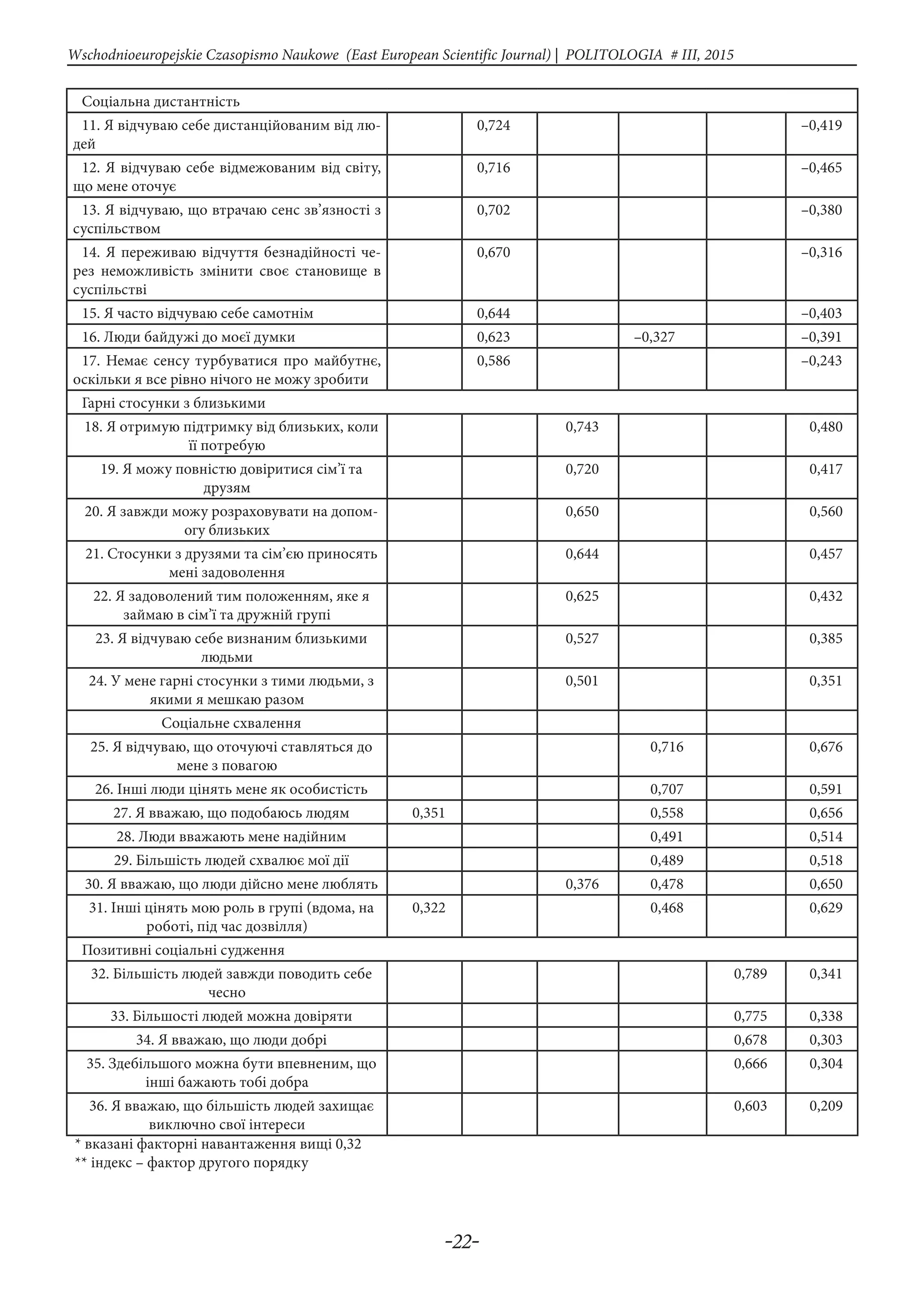 -22-
Wschodnioeuropejskie Czasopismo Naukowe (East European Scientific Journal) | POLITOLOGIA # IІІ, 2015
Соціальна дистантність
11. Я відчуваю себе дистанційованим від лю-
дей
0,724 –0,419
12. Я відчуваю себе відмежованим від світу,
що мене оточує
0,716 –0,465
13. Я відчуваю, що втрачаю сенс зв’язності з
суспільством
0,702 –0,380
14. Я переживаю відчуття безнадійності че-
рез неможливість змінити своє становище в
суспільстві
0,670 –0,316
15. Я часто відчуваю себе самотнім 0,644 –0,403
16. Люди байдужі до моєї думки 0,623 –0,327 –0,391
17. Немає сенсу турбуватися про майбутнє,
оскільки я все рівно нічого не можу зробити
0,586 –0,243
Гарні стосунки з близькими
18. Я отримую підтримку від близьких, коли
її потребую
0,743 0,480
19. Я можу повністю довіритися сім’ї та
друзям
0,720 0,417
20. Я завжди можу розраховувати на допом-
огу близьких
0,650 0,560
21. Стосунки з друзями та сім’єю приносять
мені задоволення
0,644 0,457
22. Я задоволений тим положенням, яке я
займаю в сім’ї та дружній групі
0,625 0,432
23. Я відчуваю себе визнаним близькими
людьми
0,527 0,385
24. У мене гарні стосунки з тими людьми, з
якими я мешкаю разом
0,501 0,351
Соціальне схвалення
25. Я відчуваю, що оточуючі ставляться до
мене з повагою
0,716 0,676
26. Інші люди цінять мене як особистість 0,707 0,591
27. Я вважаю, що подобаюсь людям 0,351 0,558 0,656
28. Люди вважають мене надійним 0,491 0,514
29. Більшість людей схвалює мої дії 0,489 0,518
30. Я вважаю, що люди дійсно мене люблять 0,376 0,478 0,650
31. Інші цінять мою роль в групі (вдома, на
роботі, під час дозвілля)
0,322 0,468 0,629
Позитивні соціальні судження
32. Більшість людей завжди поводить себе
чесно
0,789 0,341
33. Більшості людей можна довіряти 0,775 0,338
34. Я вважаю, що люди добрі 0,678 0,303
35. Здебільшого можна бути впевненим, що
інші бажають тобі добра
0,666 0,304
36. Я вважаю, що більшість людей захищає
виключно свої інтереси
0,603 0,209
* вказані факторні навантаження вищі 0,32
** індекс – фактор другого порядку
 