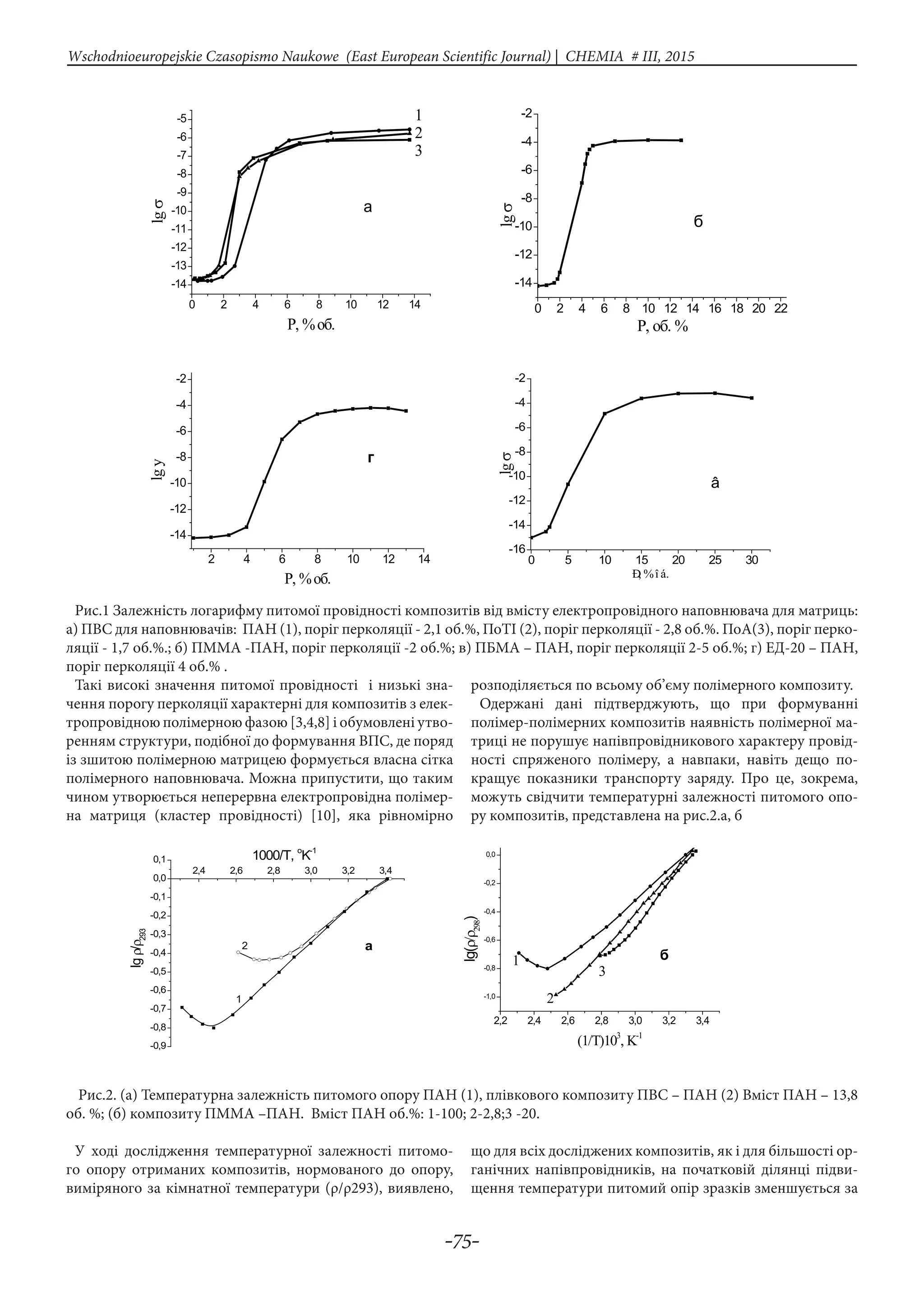 -75-
Wschodnioeuropejskie Czasopismo Naukowe (East European Scientific Journal) | CHEMIA # IІІ, 2015
Рис.1 Залежність логарифму питомої провідності композитів від вмісту електропровідного наповнювача для матриць:
а) ПВС для наповнювачів: ПАН (1), поріг перколяції - 2,1 об.%, ПоТІ (2), поріг перколяції - 2,8 об.%. ПоА(3), поріг перко-
ляції - 1,7 об.%.; б) ПММА -ПАН, поріг перколяції -2 об.%; в) ПБМА – ПАН, поріг перколяції 2-5 об.%; г) ЕД-20 – ПАН,
поріг перколяції 4 об.% .
Такі високі значення питомої провідності і низькі зна-
чення порогу перколяції характерні для композитів з елек-
тропровідною полімерною фазою [3,4,8] і обумовлені утво-
ренням структури, подібної до формування ВПС, де поряд
із зшитою полімерною матрицею формується власна сітка
полімерного наповнювача. Можна припустити, що таким
чином утворюється неперервна електропровідна полімер-
на матриця (кластер провідності) [10], яка рівномірно
розподіляється по всьому об’єму полімерного композиту.
Одержані дані підтверджують, що при формуванні
полімер-полімерних композитів наявність полімерної ма-
триці не порушує напівпровідникового характеру провід-
ності cпряженого полімеру, а навпаки, навіть дещо по-
кращує показники транспорту заряду. Про це, зокрема,
можуть свідчити температурні залежності питомого опо-
ру композитів, представлена на рис.2.а, б
Рис.2. (а) Температурна залежність питомого опору ПАН (1), плівкового композиту ПВС – ПАН (2) Вміст ПАН – 13,8
об. %; (б) композиту ПММА –ПАН. Вміст ПАН об.%: 1-100; 2-2,8;3 -20.
У ході дослідження температурної залежності питомо-
го опору отриманих композитів, нормованого до опору,
виміряного за кімнатної температури (ρ/ρ293), виявлено,
що для всіх досліджених композитів, як і для більшості ор-
ганічних напівпровідників, на початковій ділянці підви-
щення температури питомий опір зразків зменшується за
0 2 4 6 8 10 12 14
-14
-13
-12
-11
-10
-9
-8
-7
-6
-5
a
3
2
1
lgσ
Р, %об.
0 2 4 6 8 10 12 14 16 18 20 22
-14
-12
-10
-8
-6
-4
-2
б
lgσ
Р, об. %
2 4 6 8 10 12 14
-14
-12
-10
-8
-6
-4
-2
г
lgу
P, %об.
0 5 10 15 20 25 30
-16
-14
-12
-10
-8
-6
-4
-2
â
lgσ
Ð, %î á.
-0,9
-0,8
-0,7
-0,6
-0,5
-0,4
-0,3
-0,2
-0,1
0,0
0,1
2,4 2,6 2,8 3,0 3,2 3,4
а2
1
1000/T, o
K-1
lgρ/ρ293
2,2 2,4 2,6 2,8 3,0 3,2 3,4
-1,0
-0,8
-0,6
-0,4
-0,2
0,0
б
3
2
1
lg(ρ/ρ298
)
(1/T)103
, K-1
 