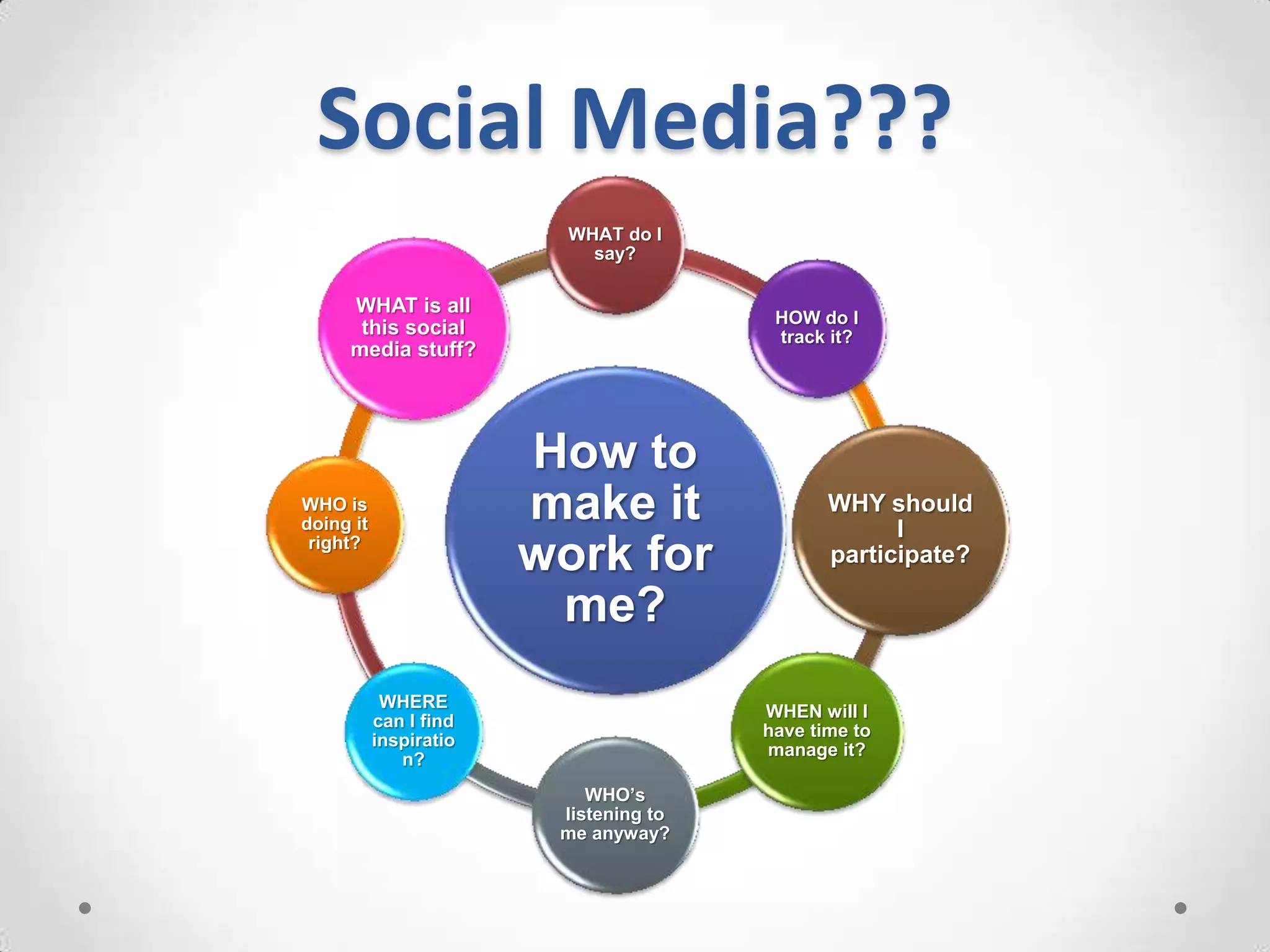 Social Media???
                          WHAT do I
                            say?

     WHAT is all
                                         HOW do I
      this social                        track it?
     media stuff?




                        How to
WHO is
doing it
                        make it                WHY should
                                                     I
 right?
                        work for               participate?

                         me?
            WHERE
                                        WHEN will I
           can I find
                                        have time to
           inspiratio
                                        manage it?
              n?
                            WHO’s
                         listening to
                         me anyway?
 