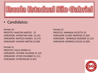 • Candidatos:
Partido 23 Partido 32
PREFEITO: MAICON SANTOS 23 PREFEITO: AMANDA CECATTO 32
VEREADOR: JHONATAN VIAN 23.141 VEREADOR: ELAINY MARTINS 32.502
VEREADOR: MATEUS SOARES 23.170 VEREADOR: HENRIQUE REZENDE 32.123
VEREADOR: VIVIANE SANTOS 23.903 VEREADOR: RODRIGO SOUZA 32.000
Partido 51
PREFEITO: ITALO SENNA 51
VEREADOR: TATIANE OLIVEIRA 51.123
VEREADOR: VITOR COLOMBO 51.111
VEREADOR: VITOR ROLIM 51.051
 
