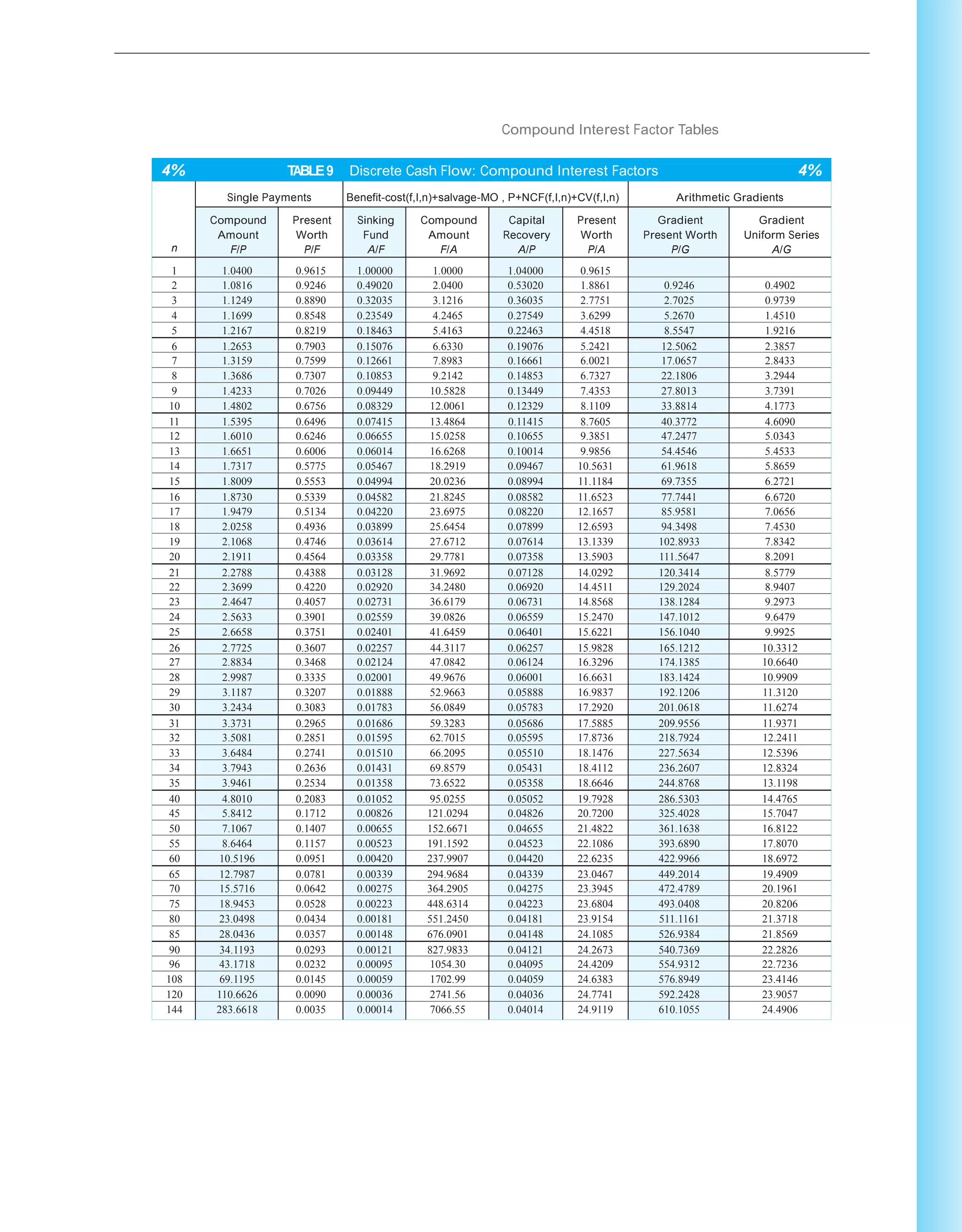 Compound Interest Factor Tables
4% TABLE9 Discrete Cash Flow: Compound Interest Factors 4%
n
Single Payments Benefit-cost(f,I,n)+salvage-MO , P+NCF(f,I,n)+CV(f,I,n) Arithmetic Gradients
Compound
Amount
F/P
Present
Worth
P/F
Sinking
Fund
A/F
Compound
Amount
F/A
Capital
Recovery
A/P
Present
Worth
P/A
Gradient
Present Worth
P/G
Gradient
Uniform Series
A/G
1 1.0400 0.9615 1.00000 1.0000 1.04000 0.9615
2 1.0816 0.9246 0.49020 2.0400 0.53020 1.8861 0.9246 0.4902
3 1.1249 0.8890 0.32035 3.1216 0.36035 2.7751 2.7025 0.9739
4 1.1699 0.8548 0.23549 4.2465 0.27549 3.6299 5.2670 1.4510
5 1.2167 0.8219 0.18463 5.4163 0.22463 4.4518 8.5547 1.9216
6 1.2653 0.7903 0.15076 6.6330 0.19076 5.2421 12.5062 2.3857
7 1.3159 0.7599 0.12661 7.8983 0.16661 6.0021 17.0657 2.8433
8 1.3686 0.7307 0.10853 9.2142 0.14853 6.7327 22.1806 3.2944
9 1.4233 0.7026 0.09449 10.5828 0.13449 7.4353 27.8013 3.7391
10 1.4802 0.6756 0.08329 12.0061 0.12329 8.1109 33.8814 4.1773
11 1.5395 0.6496 0.07415 13.4864 0.11415 8.7605 40.3772 4.6090
12 1.6010 0.6246 0.06655 15.0258 0.10655 9.3851 47.2477 5.0343
13 1.6651 0.6006 0.06014 16.6268 0.10014 9.9856 54.4546 5.4533
14 1.7317 0.5775 0.05467 18.2919 0.09467 10.5631 61.9618 5.8659
15 1.8009 0.5553 0.04994 20.0236 0.08994 11.1184 69.7355 6.2721
16 1.8730 0.5339 0.04582 21.8245 0.08582 11.6523 77.7441 6.6720
17 1.9479 0.5134 0.04220 23.6975 0.08220 12.1657 85.9581 7.0656
18 2.0258 0.4936 0.03899 25.6454 0.07899 12.6593 94.3498 7.4530
19 2.1068 0.4746 0.03614 27.6712 0.07614 13.1339 102.8933 7.8342
20 2.1911 0.4564 0.03358 29.7781 0.07358 13.5903 111.5647 8.2091
21 2.2788 0.4388 0.03128 31.9692 0.07128 14.0292 120.3414 8.5779
22 2.3699 0.4220 0.02920 34.2480 0.06920 14.4511 129.2024 8.9407
23 2.4647 0.4057 0.02731 36.6179 0.06731 14.8568 138.1284 9.2973
24 2.5633 0.3901 0.02559 39.0826 0.06559 15.2470 147.1012 9.6479
25 2.6658 0.3751 0.02401 41.6459 0.06401 15.6221 156.1040 9.9925
26 2.7725 0.3607 0.02257 44.3117 0.06257 15.9828 165.1212 10.3312
27 2.8834 0.3468 0.02124 47.0842 0.06124 16.3296 174.1385 10.6640
28 2.9987 0.3335 0.02001 49.9676 0.06001 16.6631 183.1424 10.9909
29 3.1187 0.3207 0.01888 52.9663 0.05888 16.9837 192.1206 11.3120
30 3.2434 0.3083 0.01783 56.0849 0.05783 17.2920 201.0618 11.6274
31 3.3731 0.2965 0.01686 59.3283 0.05686 17.5885 209.9556 11.9371
32 3.5081 0.2851 0.01595 62.7015 0.05595 17.8736 218.7924 12.2411
33 3.6484 0.2741 0.01510 66.2095 0.05510 18.1476 227.5634 12.5396
34 3.7943 0.2636 0.01431 69.8579 0.05431 18.4112 236.2607 12.8324
35 3.9461 0.2534 0.01358 73.6522 0.05358 18.6646 244.8768 13.1198
40 4.8010 0.2083 0.01052 95.0255 0.05052 19.7928 286.5303 14.4765
45 5.8412 0.1712 0.00826 121.0294 0.04826 20.7200 325.4028 15.7047
50 7.1067 0.1407 0.00655 152.6671 0.04655 21.4822 361.1638 16.8122
55 8.6464 0.1157 0.00523 191.1592 0.04523 22.1086 393.6890 17.8070
60 10.5196 0.0951 0.00420 237.9907 0.04420 22.6235 422.9966 18.6972
65 12.7987 0.0781 0.00339 294.9684 0.04339 23.0467 449.2014 19.4909
70 15.5716 0.0642 0.00275 364.2905 0.04275 23.3945 472.4789 20.1961
75 18.9453 0.0528 0.00223 448.6314 0.04223 23.6804 493.0408 20.8206
80 23.0498 0.0434 0.00181 551.2450 0.04181 23.9154 511.1161 21.3718
85 28.0436 0.0357 0.00148 676.0901 0.04148 24.1085 526.9384 21.8569
90 34.1193 0.0293 0.00121 827.9833 0.04121 24.2673 540.7369 22.2826
96 43.1718 0.0232 0.00095 1054.30 0.04095 24.4209 554.9312 22.7236
108 69.1195 0.0145 0.00059 1702.99 0.04059 24.6383 576.8949 23.4146
120 110.6626 0.0090 0.00036 2741.56 0.04036 24.7741 592.2428 23.9057
144 283.6618 0.0035 0.00014 7066.55 0.04014 24.9119 610.1055 24.4906
 