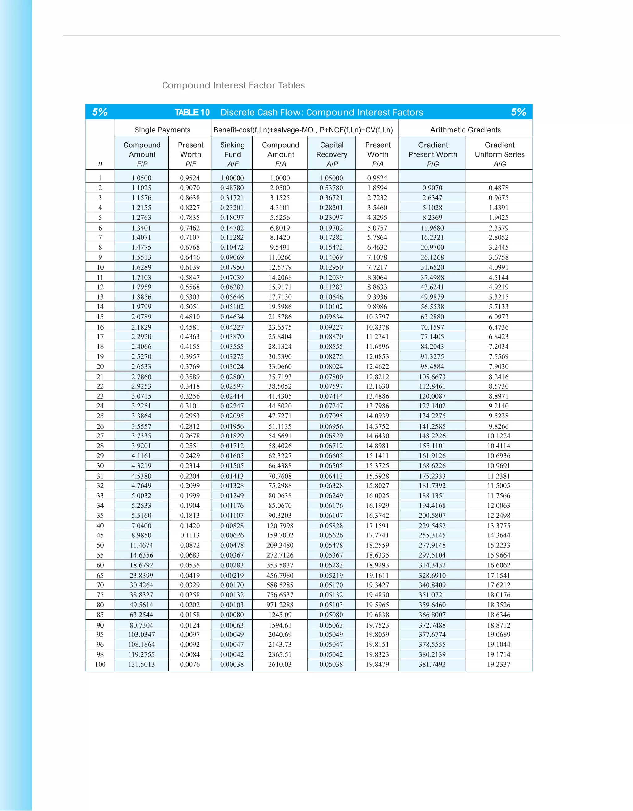 Compound Interest Factor Tables
5% TABLE10 Discrete Cash Flow: Compound Interest Factors 5%
n
Single Payments Benefit-cost(f,I,n)+salvage-MO , P+NCF(f,I,n)+CV(f,I,n) Arithmetic Gradients
Compound
Amount
F/P
Present
Worth
P/F
Sinking
Fund
A/F
Compound
Amount
F/A
Capital
Recovery
A/P
Present
Worth
P/A
Gradient
Present Worth
P/G
Gradient
Uniform Series
A/G
1 1.0500 0.9524 1.00000 1.0000 1.05000 0.9524
2 1.1025 0.9070 0.48780 2.0500 0.53780 1.8594 0.9070 0.4878
3 1.1576 0.8638 0.31721 3.1525 0.36721 2.7232 2.6347 0.9675
4 1.2155 0.8227 0.23201 4.3101 0.28201 3.5460 5.1028 1.4391
5 1.2763 0.7835 0.18097 5.5256 0.23097 4.3295 8.2369 1.9025
6 1.3401 0.7462 0.14702 6.8019 0.19702 5.0757 11.9680 2.3579
7 1.4071 0.7107 0.12282 8.1420 0.17282 5.7864 16.2321 2.8052
8 1.4775 0.6768 0.10472 9.5491 0.15472 6.4632 20.9700 3.2445
9 1.5513 0.6446 0.09069 11.0266 0.14069 7.1078 26.1268 3.6758
10 1.6289 0.6139 0.07950 12.5779 0.12950 7.7217 31.6520 4.0991
11 1.7103 0.5847 0.07039 14.2068 0.12039 8.3064 37.4988 4.5144
12 1.7959 0.5568 0.06283 15.9171 0.11283 8.8633 43.6241 4.9219
13 1.8856 0.5303 0.05646 17.7130 0.10646 9.3936 49.9879 5.3215
14 1.9799 0.5051 0.05102 19.5986 0.10102 9.8986 56.5538 5.7133
15 2.0789 0.4810 0.04634 21.5786 0.09634 10.3797 63.2880 6.0973
16 2.1829 0.4581 0.04227 23.6575 0.09227 10.8378 70.1597 6.4736
17 2.2920 0.4363 0.03870 25.8404 0.08870 11.2741 77.1405 6.8423
18 2.4066 0.4155 0.03555 28.1324 0.08555 11.6896 84.2043 7.2034
19 2.5270 0.3957 0.03275 30.5390 0.08275 12.0853 91.3275 7.5569
20 2.6533 0.3769 0.03024 33.0660 0.08024 12.4622 98.4884 7.9030
21 2.7860 0.3589 0.02800 35.7193 0.07800 12.8212 105.6673 8.2416
22 2.9253 0.3418 0.02597 38.5052 0.07597 13.1630 112.8461 8.5730
23 3.0715 0.3256 0.02414 41.4305 0.07414 13.4886 120.0087 8.8971
24 3.2251 0.3101 0.02247 44.5020 0.07247 13.7986 127.1402 9.2140
25 3.3864 0.2953 0.02095 47.7271 0.07095 14.0939 134.2275 9.5238
26 3.5557 0.2812 0.01956 51.1135 0.06956 14.3752 141.2585 9.8266
27 3.7335 0.2678 0.01829 54.6691 0.06829 14.6430 148.2226 10.1224
28 3.9201 0.2551 0.01712 58.4026 0.06712 14.8981 155.1101 10.4114
29 4.1161 0.2429 0.01605 62.3227 0.06605 15.1411 161.9126 10.6936
30 4.3219 0.2314 0.01505 66.4388 0.06505 15.3725 168.6226 10.9691
31 4.5380 0.2204 0.01413 70.7608 0.06413 15.5928 175.2333 11.2381
32 4.7649 0.2099 0.01328 75.2988 0.06328 15.8027 181.7392 11.5005
33 5.0032 0.1999 0.01249 80.0638 0.06249 16.0025 188.1351 11.7566
34 5.2533 0.1904 0.01176 85.0670 0.06176 16.1929 194.4168 12.0063
35 5.5160 0.1813 0.01107 90.3203 0.06107 16.3742 200.5807 12.2498
40 7.0400 0.1420 0.00828 120.7998 0.05828 17.1591 229.5452 13.3775
45 8.9850 0.1113 0.00626 159.7002 0.05626 17.7741 255.3145 14.3644
50 11.4674 0.0872 0.00478 209.3480 0.05478 18.2559 277.9148 15.2233
55 14.6356 0.0683 0.00367 272.7126 0.05367 18.6335 297.5104 15.9664
60 18.6792 0.0535 0.00283 353.5837 0.05283 18.9293 314.3432 16.6062
65 23.8399 0.0419 0.00219 456.7980 0.05219 19.1611 328.6910 17.1541
70 30.4264 0.0329 0.00170 588.5285 0.05170 19.3427 340.8409 17.6212
75 38.8327 0.0258 0.00132 756.6537 0.05132 19.4850 351.0721 18.0176
80 49.5614 0.0202 0.00103 971.2288 0.05103 19.5965 359.6460 18.3526
85 63.2544 0.0158 0.00080 1245.09 0.05080 19.6838 366.8007 18.6346
90 80.7304 0.0124 0.00063 1594.61 0.05063 19.7523 372.7488 18.8712
95 103.0347 0.0097 0.00049 2040.69 0.05049 19.8059 377.6774 19.0689
96 108.1864 0.0092 0.00047 2143.73 0.05047 19.8151 378.5555 19.1044
98 119.2755 0.0084 0.00042 2365.51 0.05042 19.8323 380.2139 19.1714
100 131.5013 0.0076 0.00038 2610.03 0.05038 19.8479 381.7492 19.2337
 
