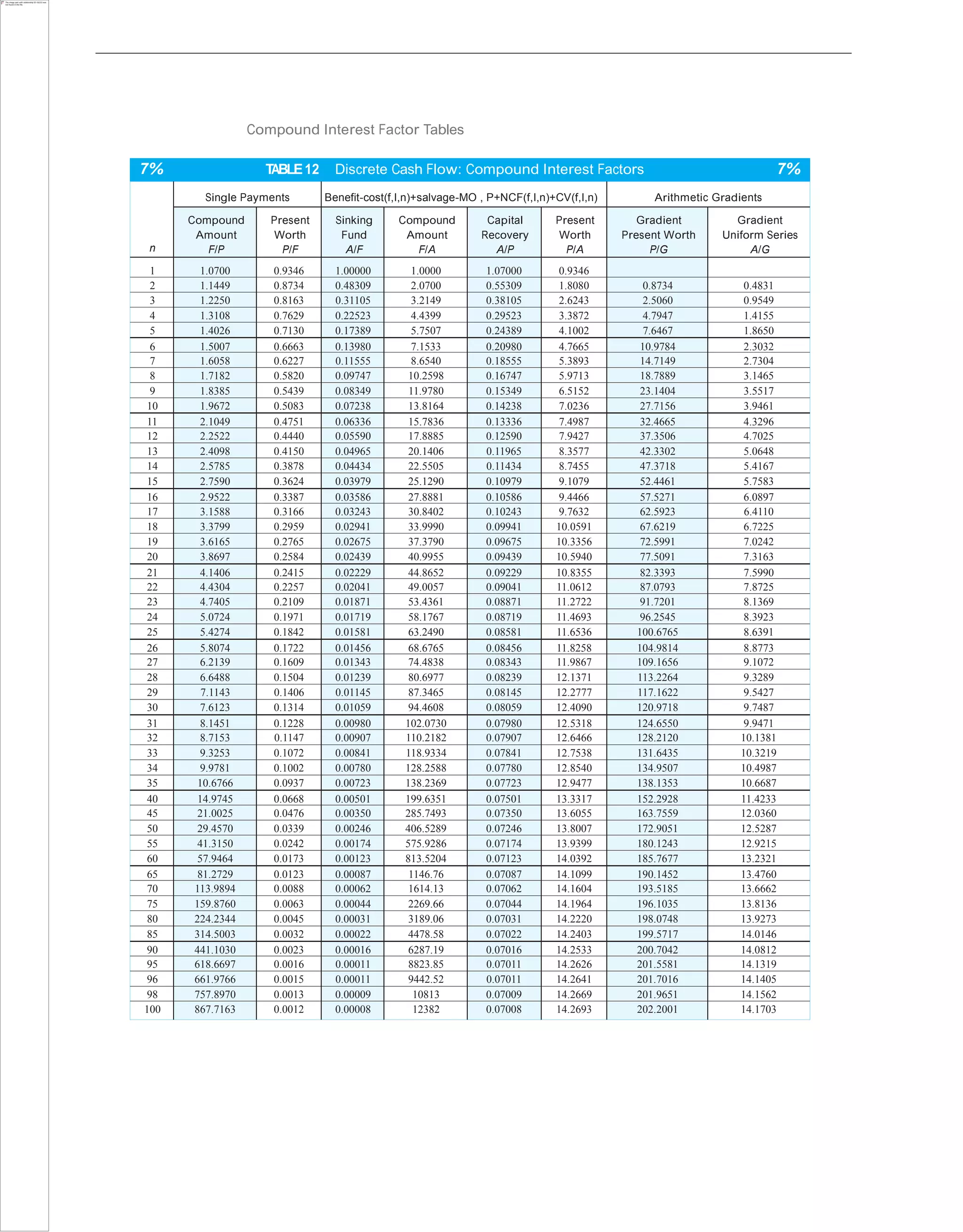 Compound Interest Factor Tables
7% TABLE12 Discrete Cash Flow: Compound Interest Factors 7%
n
Single Payments Benefit-cost(f,I,n)+salvage-MO , P+NCF(f,I,n)+CV(f,I,n) Arithmetic Gradients
Compound
Amount
F/P
Present
Worth
P/F
Sinking
Fund
A/F
Compound
Amount
F/A
Capital
Recovery
A/P
Present
Worth
P/A
Gradient
Present Worth
P/G
Gradient
Uniform Series
A/G
1 1.0700 0.9346 1.00000 1.0000 1.07000 0.9346
2 1.1449 0.8734 0.48309 2.0700 0.55309 1.8080 0.8734 0.4831
3 1.2250 0.8163 0.31105 3.2149 0.38105 2.6243 2.5060 0.9549
4 1.3108 0.7629 0.22523 4.4399 0.29523 3.3872 4.7947 1.4155
5 1.4026 0.7130 0.17389 5.7507 0.24389 4.1002 7.6467 1.8650
6 1.5007 0.6663 0.13980 7.1533 0.20980 4.7665 10.9784 2.3032
7 1.6058 0.6227 0.11555 8.6540 0.18555 5.3893 14.7149 2.7304
8 1.7182 0.5820 0.09747 10.2598 0.16747 5.9713 18.7889 3.1465
9 1.8385 0.5439 0.08349 11.9780 0.15349 6.5152 23.1404 3.5517
10 1.9672 0.5083 0.07238 13.8164 0.14238 7.0236 27.7156 3.9461
11 2.1049 0.4751 0.06336 15.7836 0.13336 7.4987 32.4665 4.3296
12 2.2522 0.4440 0.05590 17.8885 0.12590 7.9427 37.3506 4.7025
13 2.4098 0.4150 0.04965 20.1406 0.11965 8.3577 42.3302 5.0648
14 2.5785 0.3878 0.04434 22.5505 0.11434 8.7455 47.3718 5.4167
15 2.7590 0.3624 0.03979 25.1290 0.10979 9.1079 52.4461 5.7583
16 2.9522 0.3387 0.03586 27.8881 0.10586 9.4466 57.5271 6.0897
17 3.1588 0.3166 0.03243 30.8402 0.10243 9.7632 62.5923 6.4110
18 3.3799 0.2959 0.02941 33.9990 0.09941 10.0591 67.6219 6.7225
19 3.6165 0.2765 0.02675 37.3790 0.09675 10.3356 72.5991 7.0242
20 3.8697 0.2584 0.02439 40.9955 0.09439 10.5940 77.5091 7.3163
21 4.1406 0.2415 0.02229 44.8652 0.09229 10.8355 82.3393 7.5990
22 4.4304 0.2257 0.02041 49.0057 0.09041 11.0612 87.0793 7.8725
23 4.7405 0.2109 0.01871 53.4361 0.08871 11.2722 91.7201 8.1369
24 5.0724 0.1971 0.01719 58.1767 0.08719 11.4693 96.2545 8.3923
25 5.4274 0.1842 0.01581 63.2490 0.08581 11.6536 100.6765 8.6391
26 5.8074 0.1722 0.01456 68.6765 0.08456 11.8258 104.9814 8.8773
27 6.2139 0.1609 0.01343 74.4838 0.08343 11.9867 109.1656 9.1072
28 6.6488 0.1504 0.01239 80.6977 0.08239 12.1371 113.2264 9.3289
29 7.1143 0.1406 0.01145 87.3465 0.08145 12.2777 117.1622 9.5427
30 7.6123 0.1314 0.01059 94.4608 0.08059 12.4090 120.9718 9.7487
31 8.1451 0.1228 0.00980 102.0730 0.07980 12.5318 124.6550 9.9471
32 8.7153 0.1147 0.00907 110.2182 0.07907 12.6466 128.2120 10.1381
33 9.3253 0.1072 0.00841 118.9334 0.07841 12.7538 131.6435 10.3219
34 9.9781 0.1002 0.00780 128.2588 0.07780 12.8540 134.9507 10.4987
35 10.6766 0.0937 0.00723 138.2369 0.07723 12.9477 138.1353 10.6687
40 14.9745 0.0668 0.00501 199.6351 0.07501 13.3317 152.2928 11.4233
45 21.0025 0.0476 0.00350 285.7493 0.07350 13.6055 163.7559 12.0360
50 29.4570 0.0339 0.00246 406.5289 0.07246 13.8007 172.9051 12.5287
55 41.3150 0.0242 0.00174 575.9286 0.07174 13.9399 180.1243 12.9215
60 57.9464 0.0173 0.00123 813.5204 0.07123 14.0392 185.7677 13.2321
65 81.2729 0.0123 0.00087 1146.76 0.07087 14.1099 190.1452 13.4760
70 113.9894 0.0088 0.00062 1614.13 0.07062 14.1604 193.5185 13.6662
75 159.8760 0.0063 0.00044 2269.66 0.07044 14.1964 196.1035 13.8136
80 224.2344 0.0045 0.00031 3189.06 0.07031 14.2220 198.0748 13.9273
85 314.5003 0.0032 0.00022 4478.58 0.07022 14.2403 199.5717 14.0146
90 441.1030 0.0023 0.00016 6287.19 0.07016 14.2533 200.7042 14.0812
95 618.6697 0.0016 0.00011 8823.85 0.07011 14.2626 201.5581 14.1319
96 661.9766 0.0015 0.00011 9442.52 0.07011 14.2641 201.7016 14.1405
98 757.8970 0.0013 0.00009 10813 0.07009 14.2669 201.9651 14.1562
100 867.7163 0.0012 0.00008 12382 0.07008 14.2693 202.2001 14.1703
 