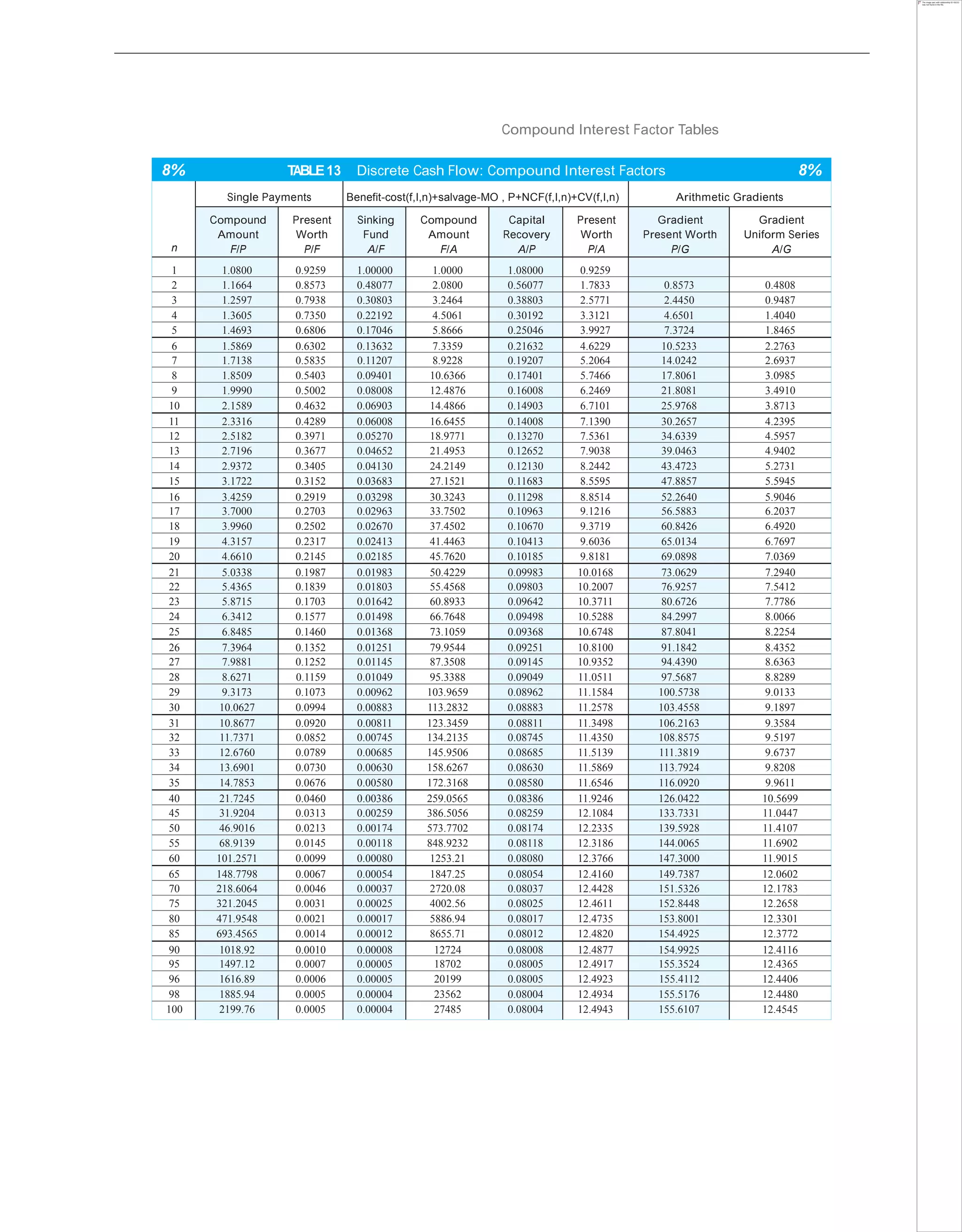Compound Interest Factor Tables
8% TABLE13 Discrete Cash Flow: Compound Interest Factors 8%
n
Single Payments Benefit-cost(f,I,n)+salvage-MO , P+NCF(f,I,n)+CV(f,I,n) Arithmetic Gradients
Compound
Amount
F/P
Present
Worth
P/F
Sinking
Fund
A/F
Compound
Amount
F/A
Capital
Recovery
A/P
Present
Worth
P/A
Gradient
Present Worth
P/G
Gradient
Uniform Series
A/G
1 1.0800 0.9259 1.00000 1.0000 1.08000 0.9259
2 1.1664 0.8573 0.48077 2.0800 0.56077 1.7833 0.8573 0.4808
3 1.2597 0.7938 0.30803 3.2464 0.38803 2.5771 2.4450 0.9487
4 1.3605 0.7350 0.22192 4.5061 0.30192 3.3121 4.6501 1.4040
5 1.4693 0.6806 0.17046 5.8666 0.25046 3.9927 7.3724 1.8465
6 1.5869 0.6302 0.13632 7.3359 0.21632 4.6229 10.5233 2.2763
7 1.7138 0.5835 0.11207 8.9228 0.19207 5.2064 14.0242 2.6937
8 1.8509 0.5403 0.09401 10.6366 0.17401 5.7466 17.8061 3.0985
9 1.9990 0.5002 0.08008 12.4876 0.16008 6.2469 21.8081 3.4910
10 2.1589 0.4632 0.06903 14.4866 0.14903 6.7101 25.9768 3.8713
11 2.3316 0.4289 0.06008 16.6455 0.14008 7.1390 30.2657 4.2395
12 2.5182 0.3971 0.05270 18.9771 0.13270 7.5361 34.6339 4.5957
13 2.7196 0.3677 0.04652 21.4953 0.12652 7.9038 39.0463 4.9402
14 2.9372 0.3405 0.04130 24.2149 0.12130 8.2442 43.4723 5.2731
15 3.1722 0.3152 0.03683 27.1521 0.11683 8.5595 47.8857 5.5945
16 3.4259 0.2919 0.03298 30.3243 0.11298 8.8514 52.2640 5.9046
17 3.7000 0.2703 0.02963 33.7502 0.10963 9.1216 56.5883 6.2037
18 3.9960 0.2502 0.02670 37.4502 0.10670 9.3719 60.8426 6.4920
19 4.3157 0.2317 0.02413 41.4463 0.10413 9.6036 65.0134 6.7697
20 4.6610 0.2145 0.02185 45.7620 0.10185 9.8181 69.0898 7.0369
21 5.0338 0.1987 0.01983 50.4229 0.09983 10.0168 73.0629 7.2940
22 5.4365 0.1839 0.01803 55.4568 0.09803 10.2007 76.9257 7.5412
23 5.8715 0.1703 0.01642 60.8933 0.09642 10.3711 80.6726 7.7786
24 6.3412 0.1577 0.01498 66.7648 0.09498 10.5288 84.2997 8.0066
25 6.8485 0.1460 0.01368 73.1059 0.09368 10.6748 87.8041 8.2254
26 7.3964 0.1352 0.01251 79.9544 0.09251 10.8100 91.1842 8.4352
27 7.9881 0.1252 0.01145 87.3508 0.09145 10.9352 94.4390 8.6363
28 8.6271 0.1159 0.01049 95.3388 0.09049 11.0511 97.5687 8.8289
29 9.3173 0.1073 0.00962 103.9659 0.08962 11.1584 100.5738 9.0133
30 10.0627 0.0994 0.00883 113.2832 0.08883 11.2578 103.4558 9.1897
31 10.8677 0.0920 0.00811 123.3459 0.08811 11.3498 106.2163 9.3584
32 11.7371 0.0852 0.00745 134.2135 0.08745 11.4350 108.8575 9.5197
33 12.6760 0.0789 0.00685 145.9506 0.08685 11.5139 111.3819 9.6737
34 13.6901 0.0730 0.00630 158.6267 0.08630 11.5869 113.7924 9.8208
35 14.7853 0.0676 0.00580 172.3168 0.08580 11.6546 116.0920 9.9611
40 21.7245 0.0460 0.00386 259.0565 0.08386 11.9246 126.0422 10.5699
45 31.9204 0.0313 0.00259 386.5056 0.08259 12.1084 133.7331 11.0447
50 46.9016 0.0213 0.00174 573.7702 0.08174 12.2335 139.5928 11.4107
55 68.9139 0.0145 0.00118 848.9232 0.08118 12.3186 144.0065 11.6902
60 101.2571 0.0099 0.00080 1253.21 0.08080 12.3766 147.3000 11.9015
65 148.7798 0.0067 0.00054 1847.25 0.08054 12.4160 149.7387 12.0602
70 218.6064 0.0046 0.00037 2720.08 0.08037 12.4428 151.5326 12.1783
75 321.2045 0.0031 0.00025 4002.56 0.08025 12.4611 152.8448 12.2658
80 471.9548 0.0021 0.00017 5886.94 0.08017 12.4735 153.8001 12.3301
85 693.4565 0.0014 0.00012 8655.71 0.08012 12.4820 154.4925 12.3772
90 1018.92 0.0010 0.00008 12724 0.08008 12.4877 154.9925 12.4116
95 1497.12 0.0007 0.00005 18702 0.08005 12.4917 155.3524 12.4365
96 1616.89 0.0006 0.00005 20199 0.08005 12.4923 155.4112 12.4406
98 1885.94 0.0005 0.00004 23562 0.08004 12.4934 155.5176 12.4480
100 2199.76 0.0005 0.00004 27485 0.08004 12.4943 155.6107 12.4545
 