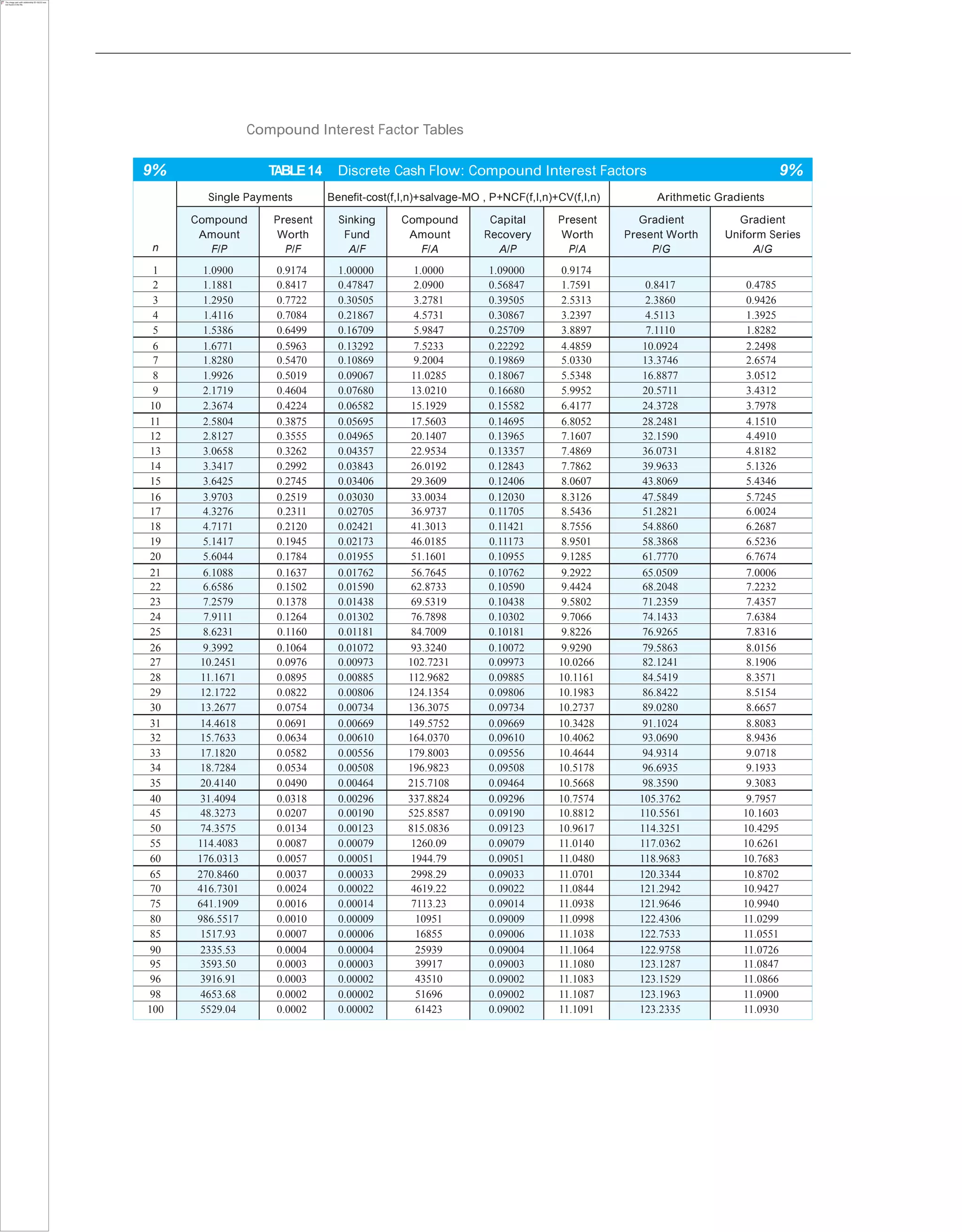 Compound Interest Factor Tables
9% TABLE14 Discrete Cash Flow: Compound Interest Factors 9%
n
Single Payments Benefit-cost(f,I,n)+salvage-MO , P+NCF(f,I,n)+CV(f,I,n) Arithmetic Gradients
Compound
Amount
F/P
Present
Worth
P/F
Sinking
Fund
A/F
Compound
Amount
F/A
Capital
Recovery
A/P
Present
Worth
P/A
Gradient
Present Worth
P/G
Gradient
Uniform Series
A/G
1 1.0900 0.9174 1.00000 1.0000 1.09000 0.9174
2 1.1881 0.8417 0.47847 2.0900 0.56847 1.7591 0.8417 0.4785
3 1.2950 0.7722 0.30505 3.2781 0.39505 2.5313 2.3860 0.9426
4 1.4116 0.7084 0.21867 4.5731 0.30867 3.2397 4.5113 1.3925
5 1.5386 0.6499 0.16709 5.9847 0.25709 3.8897 7.1110 1.8282
6 1.6771 0.5963 0.13292 7.5233 0.22292 4.4859 10.0924 2.2498
7 1.8280 0.5470 0.10869 9.2004 0.19869 5.0330 13.3746 2.6574
8 1.9926 0.5019 0.09067 11.0285 0.18067 5.5348 16.8877 3.0512
9 2.1719 0.4604 0.07680 13.0210 0.16680 5.9952 20.5711 3.4312
10 2.3674 0.4224 0.06582 15.1929 0.15582 6.4177 24.3728 3.7978
11 2.5804 0.3875 0.05695 17.5603 0.14695 6.8052 28.2481 4.1510
12 2.8127 0.3555 0.04965 20.1407 0.13965 7.1607 32.1590 4.4910
13 3.0658 0.3262 0.04357 22.9534 0.13357 7.4869 36.0731 4.8182
14 3.3417 0.2992 0.03843 26.0192 0.12843 7.7862 39.9633 5.1326
15 3.6425 0.2745 0.03406 29.3609 0.12406 8.0607 43.8069 5.4346
16 3.9703 0.2519 0.03030 33.0034 0.12030 8.3126 47.5849 5.7245
17 4.3276 0.2311 0.02705 36.9737 0.11705 8.5436 51.2821 6.0024
18 4.7171 0.2120 0.02421 41.3013 0.11421 8.7556 54.8860 6.2687
19 5.1417 0.1945 0.02173 46.0185 0.11173 8.9501 58.3868 6.5236
20 5.6044 0.1784 0.01955 51.1601 0.10955 9.1285 61.7770 6.7674
21 6.1088 0.1637 0.01762 56.7645 0.10762 9.2922 65.0509 7.0006
22 6.6586 0.1502 0.01590 62.8733 0.10590 9.4424 68.2048 7.2232
23 7.2579 0.1378 0.01438 69.5319 0.10438 9.5802 71.2359 7.4357
24 7.9111 0.1264 0.01302 76.7898 0.10302 9.7066 74.1433 7.6384
25 8.6231 0.1160 0.01181 84.7009 0.10181 9.8226 76.9265 7.8316
26 9.3992 0.1064 0.01072 93.3240 0.10072 9.9290 79.5863 8.0156
27 10.2451 0.0976 0.00973 102.7231 0.09973 10.0266 82.1241 8.1906
28 11.1671 0.0895 0.00885 112.9682 0.09885 10.1161 84.5419 8.3571
29 12.1722 0.0822 0.00806 124.1354 0.09806 10.1983 86.8422 8.5154
30 13.2677 0.0754 0.00734 136.3075 0.09734 10.2737 89.0280 8.6657
31 14.4618 0.0691 0.00669 149.5752 0.09669 10.3428 91.1024 8.8083
32 15.7633 0.0634 0.00610 164.0370 0.09610 10.4062 93.0690 8.9436
33 17.1820 0.0582 0.00556 179.8003 0.09556 10.4644 94.9314 9.0718
34 18.7284 0.0534 0.00508 196.9823 0.09508 10.5178 96.6935 9.1933
35 20.4140 0.0490 0.00464 215.7108 0.09464 10.5668 98.3590 9.3083
40 31.4094 0.0318 0.00296 337.8824 0.09296 10.7574 105.3762 9.7957
45 48.3273 0.0207 0.00190 525.8587 0.09190 10.8812 110.5561 10.1603
50 74.3575 0.0134 0.00123 815.0836 0.09123 10.9617 114.3251 10.4295
55 114.4083 0.0087 0.00079 1260.09 0.09079 11.0140 117.0362 10.6261
60 176.0313 0.0057 0.00051 1944.79 0.09051 11.0480 118.9683 10.7683
65 270.8460 0.0037 0.00033 2998.29 0.09033 11.0701 120.3344 10.8702
70 416.7301 0.0024 0.00022 4619.22 0.09022 11.0844 121.2942 10.9427
75 641.1909 0.0016 0.00014 7113.23 0.09014 11.0938 121.9646 10.9940
80 986.5517 0.0010 0.00009 10951 0.09009 11.0998 122.4306 11.0299
85 1517.93 0.0007 0.00006 16855 0.09006 11.1038 122.7533 11.0551
90 2335.53 0.0004 0.00004 25939 0.09004 11.1064 122.9758 11.0726
95 3593.50 0.0003 0.00003 39917 0.09003 11.1080 123.1287 11.0847
96 3916.91 0.0003 0.00002 43510 0.09002 11.1083 123.1529 11.0866
98 4653.68 0.0002 0.00002 51696 0.09002 11.1087 123.1963 11.0900
100 5529.04 0.0002 0.00002 61423 0.09002 11.1091 123.2335 11.0930
 