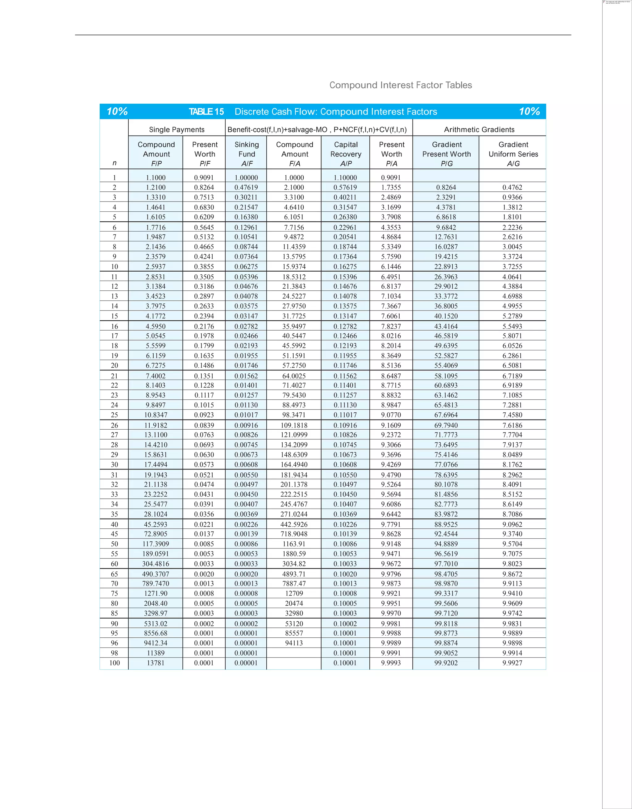 Compound Interest Factor Tables
10% TABLE15 Discrete Cash Flow: Compound Interest Factors 10%
n
Single Payments Benefit-cost(f,I,n)+salvage-MO , P+NCF(f,I,n)+CV(f,I,n) Arithmetic Gradients
Compound
Amount
F/P
Present
Worth
P/F
Sinking
Fund
A/F
Compound
Amount
F/A
Capital
Recovery
A/P
Present
Worth
P/A
Gradient
Present Worth
P/G
Gradient
Uniform Series
A/G
1 1.1000 0.9091 1.00000 1.0000 1.10000 0.9091
2 1.2100 0.8264 0.47619 2.1000 0.57619 1.7355 0.8264 0.4762
3 1.3310 0.7513 0.30211 3.3100 0.40211 2.4869 2.3291 0.9366
4 1.4641 0.6830 0.21547 4.6410 0.31547 3.1699 4.3781 1.3812
5 1.6105 0.6209 0.16380 6.1051 0.26380 3.7908 6.8618 1.8101
6 1.7716 0.5645 0.12961 7.7156 0.22961 4.3553 9.6842 2.2236
7 1.9487 0.5132 0.10541 9.4872 0.20541 4.8684 12.7631 2.6216
8 2.1436 0.4665 0.08744 11.4359 0.18744 5.3349 16.0287 3.0045
9 2.3579 0.4241 0.07364 13.5795 0.17364 5.7590 19.4215 3.3724
10 2.5937 0.3855 0.06275 15.9374 0.16275 6.1446 22.8913 3.7255
11 2.8531 0.3505 0.05396 18.5312 0.15396 6.4951 26.3963 4.0641
12 3.1384 0.3186 0.04676 21.3843 0.14676 6.8137 29.9012 4.3884
13 3.4523 0.2897 0.04078 24.5227 0.14078 7.1034 33.3772 4.6988
14 3.7975 0.2633 0.03575 27.9750 0.13575 7.3667 36.8005 4.9955
15 4.1772 0.2394 0.03147 31.7725 0.13147 7.6061 40.1520 5.2789
16 4.5950 0.2176 0.02782 35.9497 0.12782 7.8237 43.4164 5.5493
17 5.0545 0.1978 0.02466 40.5447 0.12466 8.0216 46.5819 5.8071
18 5.5599 0.1799 0.02193 45.5992 0.12193 8.2014 49.6395 6.0526
19 6.1159 0.1635 0.01955 51.1591 0.11955 8.3649 52.5827 6.2861
20 6.7275 0.1486 0.01746 57.2750 0.11746 8.5136 55.4069 6.5081
21 7.4002 0.1351 0.01562 64.0025 0.11562 8.6487 58.1095 6.7189
22 8.1403 0.1228 0.01401 71.4027 0.11401 8.7715 60.6893 6.9189
23 8.9543 0.1117 0.01257 79.5430 0.11257 8.8832 63.1462 7.1085
24 9.8497 0.1015 0.01130 88.4973 0.11130 8.9847 65.4813 7.2881
25 10.8347 0.0923 0.01017 98.3471 0.11017 9.0770 67.6964 7.4580
26 11.9182 0.0839 0.00916 109.1818 0.10916 9.1609 69.7940 7.6186
27 13.1100 0.0763 0.00826 121.0999 0.10826 9.2372 71.7773 7.7704
28 14.4210 0.0693 0.00745 134.2099 0.10745 9.3066 73.6495 7.9137
29 15.8631 0.0630 0.00673 148.6309 0.10673 9.3696 75.4146 8.0489
30 17.4494 0.0573 0.00608 164.4940 0.10608 9.4269 77.0766 8.1762
31 19.1943 0.0521 0.00550 181.9434 0.10550 9.4790 78.6395 8.2962
32 21.1138 0.0474 0.00497 201.1378 0.10497 9.5264 80.1078 8.4091
33 23.2252 0.0431 0.00450 222.2515 0.10450 9.5694 81.4856 8.5152
34 25.5477 0.0391 0.00407 245.4767 0.10407 9.6086 82.7773 8.6149
35 28.1024 0.0356 0.00369 271.0244 0.10369 9.6442 83.9872 8.7086
40 45.2593 0.0221 0.00226 442.5926 0.10226 9.7791 88.9525 9.0962
45 72.8905 0.0137 0.00139 718.9048 0.10139 9.8628 92.4544 9.3740
50 117.3909 0.0085 0.00086 1163.91 0.10086 9.9148 94.8889 9.5704
55 189.0591 0.0053 0.00053 1880.59 0.10053 9.9471 96.5619 9.7075
60 304.4816 0.0033 0.00033 3034.82 0.10033 9.9672 97.7010 9.8023
65 490.3707 0.0020 0.00020 4893.71 0.10020 9.9796 98.4705 9.8672
70 789.7470 0.0013 0.00013 7887.47 0.10013 9.9873 98.9870 9.9113
75 1271.90 0.0008 0.00008 12709 0.10008 9.9921 99.3317 9.9410
80 2048.40 0.0005 0.00005 20474 0.10005 9.9951 99.5606 9.9609
85 3298.97 0.0003 0.00003 32980 0.10003 9.9970 99.7120 9.9742
90 5313.02 0.0002 0.00002 53120 0.10002 9.9981 99.8118 9.9831
95 8556.68 0.0001 0.00001 85557 0.10001 9.9988 99.8773 9.9889
96 9412.34 0.0001 0.00001 94113 0.10001 9.9989 99.8874 9.9898
98 11389 0.0001 0.00001 0.10001 9.9991 99.9052 9.9914
100 13781 0.0001 0.00001 0.10001 9.9993 99.9202 9.9927
 
