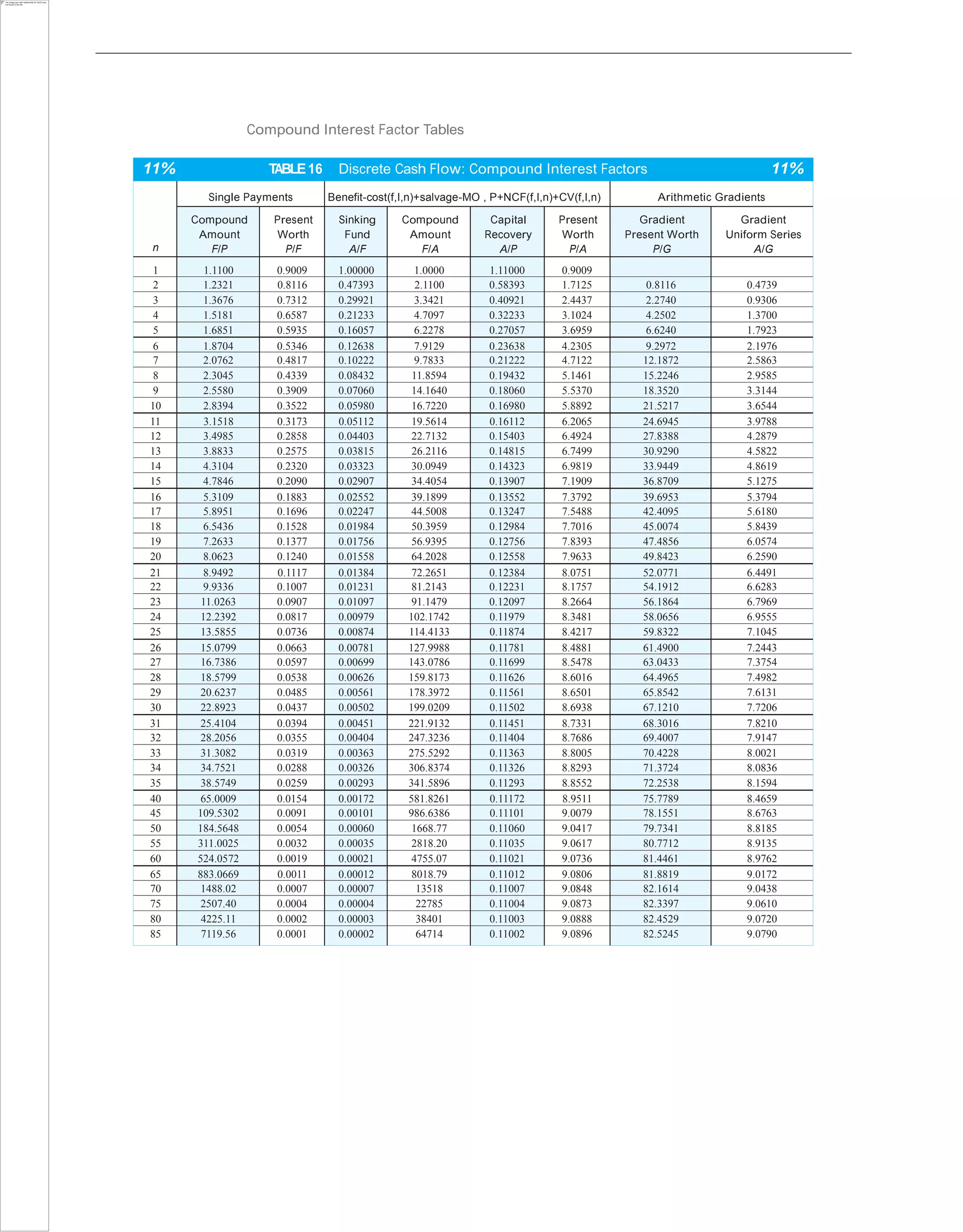 Compound Interest Factor Tables
11% TABLE16 Discrete Cash Flow: Compound Interest Factors 11%
n
Single Payments Benefit-cost(f,I,n)+salvage-MO , P+NCF(f,I,n)+CV(f,I,n) Arithmetic Gradients
Compound
Amount
F/P
Present
Worth
P/F
Sinking
Fund
A/F
Compound
Amount
F/A
Capital
Recovery
A/P
Present
Worth
P/A
Gradient
Present Worth
P/G
Gradient
Uniform Series
A/G
1 1.1100 0.9009 1.00000 1.0000 1.11000 0.9009
2 1.2321 0.8116 0.47393 2.1100 0.58393 1.7125 0.8116 0.4739
3 1.3676 0.7312 0.29921 3.3421 0.40921 2.4437 2.2740 0.9306
4 1.5181 0.6587 0.21233 4.7097 0.32233 3.1024 4.2502 1.3700
5 1.6851 0.5935 0.16057 6.2278 0.27057 3.6959 6.6240 1.7923
6 1.8704 0.5346 0.12638 7.9129 0.23638 4.2305 9.2972 2.1976
7 2.0762 0.4817 0.10222 9.7833 0.21222 4.7122 12.1872 2.5863
8 2.3045 0.4339 0.08432 11.8594 0.19432 5.1461 15.2246 2.9585
9 2.5580 0.3909 0.07060 14.1640 0.18060 5.5370 18.3520 3.3144
10 2.8394 0.3522 0.05980 16.7220 0.16980 5.8892 21.5217 3.6544
11 3.1518 0.3173 0.05112 19.5614 0.16112 6.2065 24.6945 3.9788
12 3.4985 0.2858 0.04403 22.7132 0.15403 6.4924 27.8388 4.2879
13 3.8833 0.2575 0.03815 26.2116 0.14815 6.7499 30.9290 4.5822
14 4.3104 0.2320 0.03323 30.0949 0.14323 6.9819 33.9449 4.8619
15 4.7846 0.2090 0.02907 34.4054 0.13907 7.1909 36.8709 5.1275
16 5.3109 0.1883 0.02552 39.1899 0.13552 7.3792 39.6953 5.3794
17 5.8951 0.1696 0.02247 44.5008 0.13247 7.5488 42.4095 5.6180
18 6.5436 0.1528 0.01984 50.3959 0.12984 7.7016 45.0074 5.8439
19 7.2633 0.1377 0.01756 56.9395 0.12756 7.8393 47.4856 6.0574
20 8.0623 0.1240 0.01558 64.2028 0.12558 7.9633 49.8423 6.2590
21 8.9492 0.1117 0.01384 72.2651 0.12384 8.0751 52.0771 6.4491
22 9.9336 0.1007 0.01231 81.2143 0.12231 8.1757 54.1912 6.6283
23 11.0263 0.0907 0.01097 91.1479 0.12097 8.2664 56.1864 6.7969
24 12.2392 0.0817 0.00979 102.1742 0.11979 8.3481 58.0656 6.9555
25 13.5855 0.0736 0.00874 114.4133 0.11874 8.4217 59.8322 7.1045
26 15.0799 0.0663 0.00781 127.9988 0.11781 8.4881 61.4900 7.2443
27 16.7386 0.0597 0.00699 143.0786 0.11699 8.5478 63.0433 7.3754
28 18.5799 0.0538 0.00626 159.8173 0.11626 8.6016 64.4965 7.4982
29 20.6237 0.0485 0.00561 178.3972 0.11561 8.6501 65.8542 7.6131
30 22.8923 0.0437 0.00502 199.0209 0.11502 8.6938 67.1210 7.7206
31 25.4104 0.0394 0.00451 221.9132 0.11451 8.7331 68.3016 7.8210
32 28.2056 0.0355 0.00404 247.3236 0.11404 8.7686 69.4007 7.9147
33 31.3082 0.0319 0.00363 275.5292 0.11363 8.8005 70.4228 8.0021
34 34.7521 0.0288 0.00326 306.8374 0.11326 8.8293 71.3724 8.0836
35 38.5749 0.0259 0.00293 341.5896 0.11293 8.8552 72.2538 8.1594
40 65.0009 0.0154 0.00172 581.8261 0.11172 8.9511 75.7789 8.4659
45 109.5302 0.0091 0.00101 986.6386 0.11101 9.0079 78.1551 8.6763
50 184.5648 0.0054 0.00060 1668.77 0.11060 9.0417 79.7341 8.8185
55 311.0025 0.0032 0.00035 2818.20 0.11035 9.0617 80.7712 8.9135
60 524.0572 0.0019 0.00021 4755.07 0.11021 9.0736 81.4461 8.9762
65 883.0669 0.0011 0.00012 8018.79 0.11012 9.0806 81.8819 9.0172
70 1488.02 0.0007 0.00007 13518 0.11007 9.0848 82.1614 9.0438
75 2507.40 0.0004 0.00004 22785 0.11004 9.0873 82.3397 9.0610
80 4225.11 0.0002 0.00003 38401 0.11003 9.0888 82.4529 9.0720
85 7119.56 0.0001 0.00002 64714 0.11002 9.0896 82.5245 9.0790
 