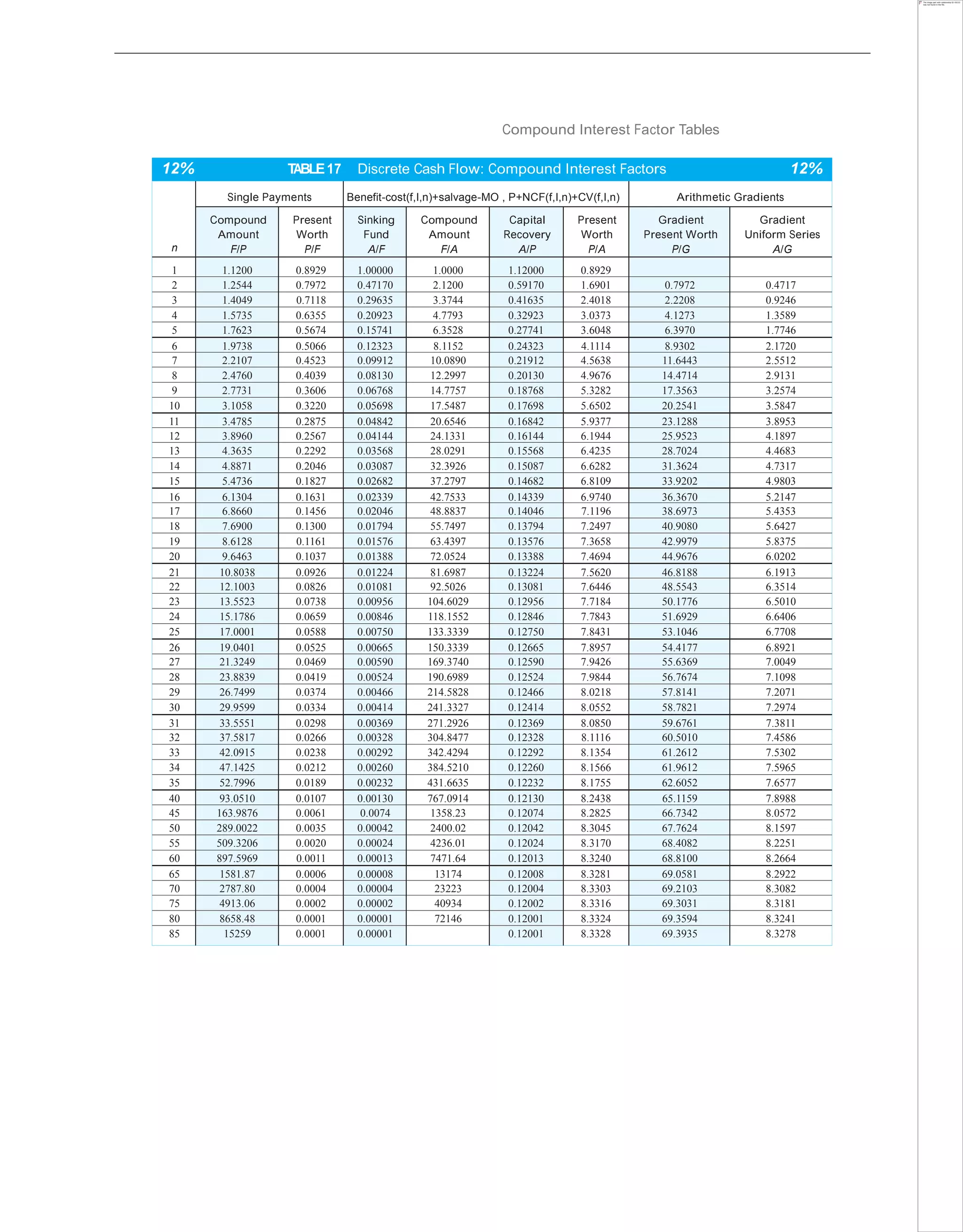 Compound Interest Factor Tables
12% TABLE17 Discrete Cash Flow: Compound Interest Factors 12%
n
Single Payments Benefit-cost(f,I,n)+salvage-MO , P+NCF(f,I,n)+CV(f,I,n) Arithmetic Gradients
Compound
Amount
F/P
Present
Worth
P/F
Sinking
Fund
A/F
Compound
Amount
F/A
Capital
Recovery
A/P
Present
Worth
P/A
Gradient
Present Worth
P/G
Gradient
Uniform Series
A/G
1 1.1200 0.8929 1.00000 1.0000 1.12000 0.8929
2 1.2544 0.7972 0.47170 2.1200 0.59170 1.6901 0.7972 0.4717
3 1.4049 0.7118 0.29635 3.3744 0.41635 2.4018 2.2208 0.9246
4 1.5735 0.6355 0.20923 4.7793 0.32923 3.0373 4.1273 1.3589
5 1.7623 0.5674 0.15741 6.3528 0.27741 3.6048 6.3970 1.7746
6 1.9738 0.5066 0.12323 8.1152 0.24323 4.1114 8.9302 2.1720
7 2.2107 0.4523 0.09912 10.0890 0.21912 4.5638 11.6443 2.5512
8 2.4760 0.4039 0.08130 12.2997 0.20130 4.9676 14.4714 2.9131
9 2.7731 0.3606 0.06768 14.7757 0.18768 5.3282 17.3563 3.2574
10 3.1058 0.3220 0.05698 17.5487 0.17698 5.6502 20.2541 3.5847
11 3.4785 0.2875 0.04842 20.6546 0.16842 5.9377 23.1288 3.8953
12 3.8960 0.2567 0.04144 24.1331 0.16144 6.1944 25.9523 4.1897
13 4.3635 0.2292 0.03568 28.0291 0.15568 6.4235 28.7024 4.4683
14 4.8871 0.2046 0.03087 32.3926 0.15087 6.6282 31.3624 4.7317
15 5.4736 0.1827 0.02682 37.2797 0.14682 6.8109 33.9202 4.9803
16 6.1304 0.1631 0.02339 42.7533 0.14339 6.9740 36.3670 5.2147
17 6.8660 0.1456 0.02046 48.8837 0.14046 7.1196 38.6973 5.4353
18 7.6900 0.1300 0.01794 55.7497 0.13794 7.2497 40.9080 5.6427
19 8.6128 0.1161 0.01576 63.4397 0.13576 7.3658 42.9979 5.8375
20 9.6463 0.1037 0.01388 72.0524 0.13388 7.4694 44.9676 6.0202
21 10.8038 0.0926 0.01224 81.6987 0.13224 7.5620 46.8188 6.1913
22 12.1003 0.0826 0.01081 92.5026 0.13081 7.6446 48.5543 6.3514
23 13.5523 0.0738 0.00956 104.6029 0.12956 7.7184 50.1776 6.5010
24 15.1786 0.0659 0.00846 118.1552 0.12846 7.7843 51.6929 6.6406
25 17.0001 0.0588 0.00750 133.3339 0.12750 7.8431 53.1046 6.7708
26 19.0401 0.0525 0.00665 150.3339 0.12665 7.8957 54.4177 6.8921
27 21.3249 0.0469 0.00590 169.3740 0.12590 7.9426 55.6369 7.0049
28 23.8839 0.0419 0.00524 190.6989 0.12524 7.9844 56.7674 7.1098
29 26.7499 0.0374 0.00466 214.5828 0.12466 8.0218 57.8141 7.2071
30 29.9599 0.0334 0.00414 241.3327 0.12414 8.0552 58.7821 7.2974
31 33.5551 0.0298 0.00369 271.2926 0.12369 8.0850 59.6761 7.3811
32 37.5817 0.0266 0.00328 304.8477 0.12328 8.1116 60.5010 7.4586
33 42.0915 0.0238 0.00292 342.4294 0.12292 8.1354 61.2612 7.5302
34 47.1425 0.0212 0.00260 384.5210 0.12260 8.1566 61.9612 7.5965
35 52.7996 0.0189 0.00232 431.6635 0.12232 8.1755 62.6052 7.6577
40 93.0510 0.0107 0.00130 767.0914 0.12130 8.2438 65.1159 7.8988
45 163.9876 0.0061 0.0074 1358.23 0.12074 8.2825 66.7342 8.0572
50 289.0022 0.0035 0.00042 2400.02 0.12042 8.3045 67.7624 8.1597
55 509.3206 0.0020 0.00024 4236.01 0.12024 8.3170 68.4082 8.2251
60 897.5969 0.0011 0.00013 7471.64 0.12013 8.3240 68.8100 8.2664
65 1581.87 0.0006 0.00008 13174 0.12008 8.3281 69.0581 8.2922
70 2787.80 0.0004 0.00004 23223 0.12004 8.3303 69.2103 8.3082
75 4913.06 0.0002 0.00002 40934 0.12002 8.3316 69.3031 8.3181
80 8658.48 0.0001 0.00001 72146 0.12001 8.3324 69.3594 8.3241
85 15259 0.0001 0.00001 0.12001 8.3328 69.3935 8.3278
 