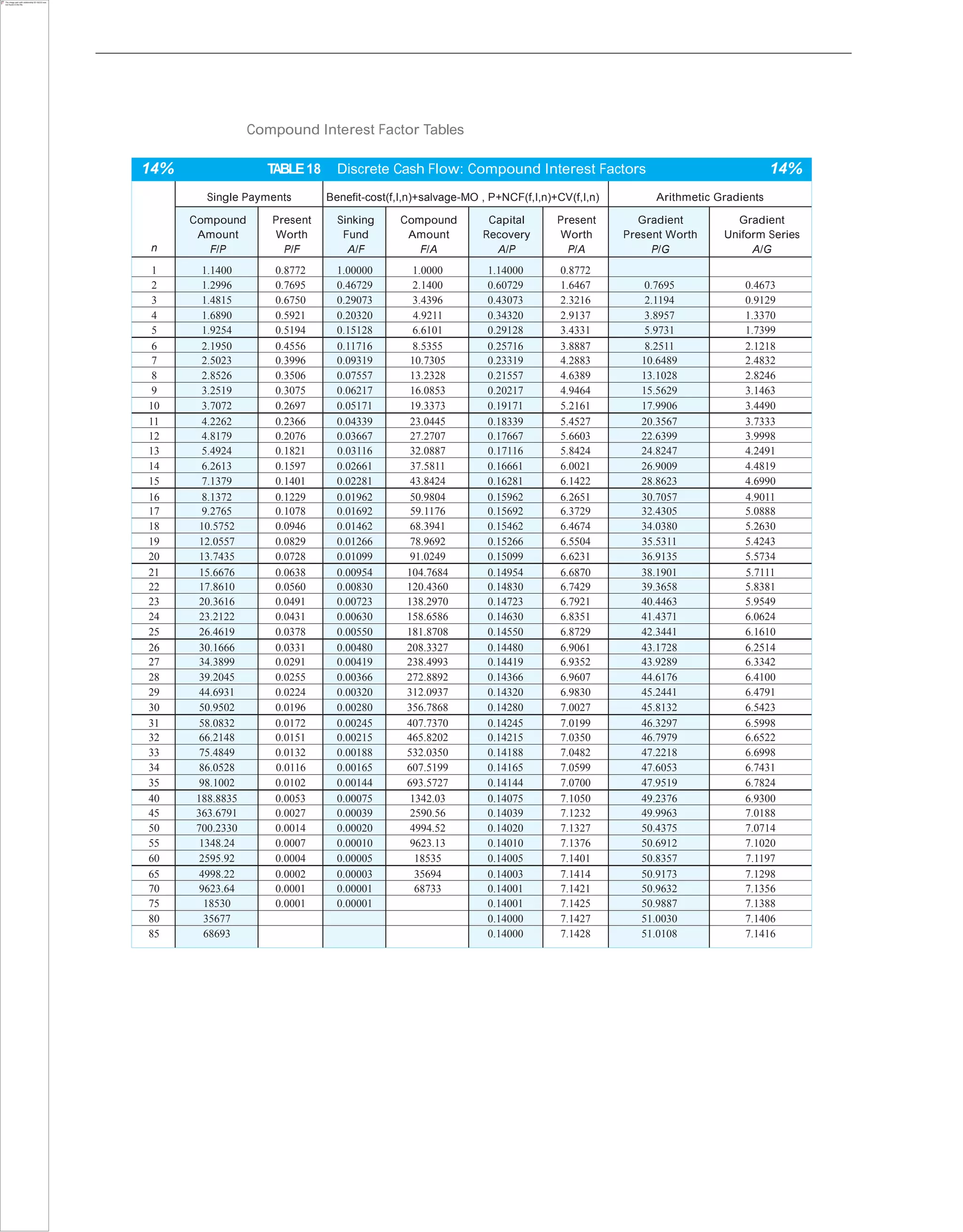Compound Interest Factor Tables
14% TABLE18 Discrete Cash Flow: Compound Interest Factors 14%
n
Single Payments Benefit-cost(f,I,n)+salvage-MO , P+NCF(f,I,n)+CV(f,I,n) Arithmetic Gradients
Compound
Amount
F/P
Present
Worth
P/F
Sinking
Fund
A/F
Compound
Amount
F/A
Capital
Recovery
A/P
Present
Worth
P/A
Gradient
Present Worth
P/G
Gradient
Uniform Series
A/G
1 1.1400 0.8772 1.00000 1.0000 1.14000 0.8772
2 1.2996 0.7695 0.46729 2.1400 0.60729 1.6467 0.7695 0.4673
3 1.4815 0.6750 0.29073 3.4396 0.43073 2.3216 2.1194 0.9129
4 1.6890 0.5921 0.20320 4.9211 0.34320 2.9137 3.8957 1.3370
5 1.9254 0.5194 0.15128 6.6101 0.29128 3.4331 5.9731 1.7399
6 2.1950 0.4556 0.11716 8.5355 0.25716 3.8887 8.2511 2.1218
7 2.5023 0.3996 0.09319 10.7305 0.23319 4.2883 10.6489 2.4832
8 2.8526 0.3506 0.07557 13.2328 0.21557 4.6389 13.1028 2.8246
9 3.2519 0.3075 0.06217 16.0853 0.20217 4.9464 15.5629 3.1463
10 3.7072 0.2697 0.05171 19.3373 0.19171 5.2161 17.9906 3.4490
11 4.2262 0.2366 0.04339 23.0445 0.18339 5.4527 20.3567 3.7333
12 4.8179 0.2076 0.03667 27.2707 0.17667 5.6603 22.6399 3.9998
13 5.4924 0.1821 0.03116 32.0887 0.17116 5.8424 24.8247 4.2491
14 6.2613 0.1597 0.02661 37.5811 0.16661 6.0021 26.9009 4.4819
15 7.1379 0.1401 0.02281 43.8424 0.16281 6.1422 28.8623 4.6990
16 8.1372 0.1229 0.01962 50.9804 0.15962 6.2651 30.7057 4.9011
17 9.2765 0.1078 0.01692 59.1176 0.15692 6.3729 32.4305 5.0888
18 10.5752 0.0946 0.01462 68.3941 0.15462 6.4674 34.0380 5.2630
19 12.0557 0.0829 0.01266 78.9692 0.15266 6.5504 35.5311 5.4243
20 13.7435 0.0728 0.01099 91.0249 0.15099 6.6231 36.9135 5.5734
21 15.6676 0.0638 0.00954 104.7684 0.14954 6.6870 38.1901 5.7111
22 17.8610 0.0560 0.00830 120.4360 0.14830 6.7429 39.3658 5.8381
23 20.3616 0.0491 0.00723 138.2970 0.14723 6.7921 40.4463 5.9549
24 23.2122 0.0431 0.00630 158.6586 0.14630 6.8351 41.4371 6.0624
25 26.4619 0.0378 0.00550 181.8708 0.14550 6.8729 42.3441 6.1610
26 30.1666 0.0331 0.00480 208.3327 0.14480 6.9061 43.1728 6.2514
27 34.3899 0.0291 0.00419 238.4993 0.14419 6.9352 43.9289 6.3342
28 39.2045 0.0255 0.00366 272.8892 0.14366 6.9607 44.6176 6.4100
29 44.6931 0.0224 0.00320 312.0937 0.14320 6.9830 45.2441 6.4791
30 50.9502 0.0196 0.00280 356.7868 0.14280 7.0027 45.8132 6.5423
31 58.0832 0.0172 0.00245 407.7370 0.14245 7.0199 46.3297 6.5998
32 66.2148 0.0151 0.00215 465.8202 0.14215 7.0350 46.7979 6.6522
33 75.4849 0.0132 0.00188 532.0350 0.14188 7.0482 47.2218 6.6998
34 86.0528 0.0116 0.00165 607.5199 0.14165 7.0599 47.6053 6.7431
35 98.1002 0.0102 0.00144 693.5727 0.14144 7.0700 47.9519 6.7824
40 188.8835 0.0053 0.00075 1342.03 0.14075 7.1050 49.2376 6.9300
45 363.6791 0.0027 0.00039 2590.56 0.14039 7.1232 49.9963 7.0188
50 700.2330 0.0014 0.00020 4994.52 0.14020 7.1327 50.4375 7.0714
55 1348.24 0.0007 0.00010 9623.13 0.14010 7.1376 50.6912 7.1020
60 2595.92 0.0004 0.00005 18535 0.14005 7.1401 50.8357 7.1197
65 4998.22 0.0002 0.00003 35694 0.14003 7.1414 50.9173 7.1298
70 9623.64 0.0001 0.00001 68733 0.14001 7.1421 50.9632 7.1356
75 18530 0.0001 0.00001 0.14001 7.1425 50.9887 7.1388
80 35677 0.14000 7.1427 51.0030 7.1406
85 68693 0.14000 7.1428 51.0108 7.1416
 