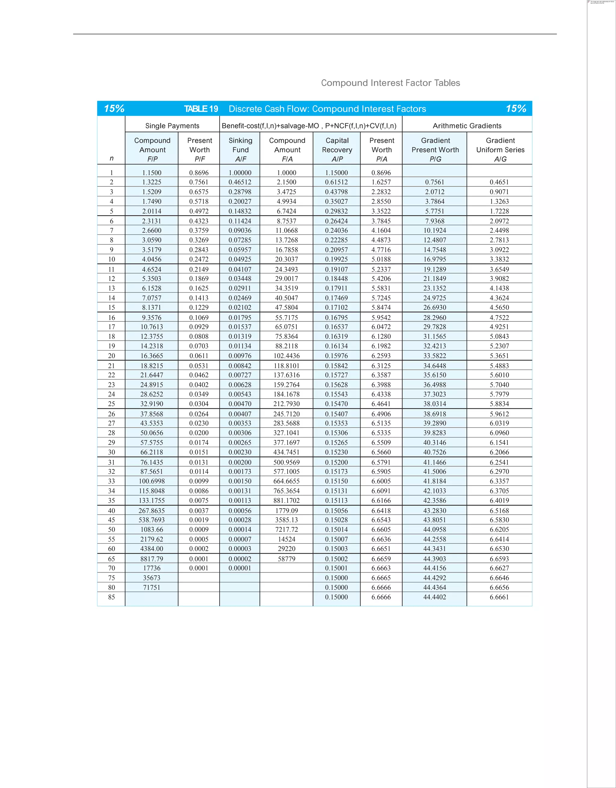 Compound Interest Factor Tables
15% TABLE19 Discrete Cash Flow: Compound Interest Factors 15%
n
Single Payments Benefit-cost(f,I,n)+salvage-MO , P+NCF(f,I,n)+CV(f,I,n) Arithmetic Gradients
Compound
Amount
F/P
Present
Worth
P/F
Sinking
Fund
A/F
Compound
Amount
F/A
Capital
Recovery
A/P
Present
Worth
P/A
Gradient
Present Worth
P/G
Gradient
Uniform Series
A/G
1 1.1500 0.8696 1.00000 1.0000 1.15000 0.8696
2 1.3225 0.7561 0.46512 2.1500 0.61512 1.6257 0.7561 0.4651
3 1.5209 0.6575 0.28798 3.4725 0.43798 2.2832 2.0712 0.9071
4 1.7490 0.5718 0.20027 4.9934 0.35027 2.8550 3.7864 1.3263
5 2.0114 0.4972 0.14832 6.7424 0.29832 3.3522 5.7751 1.7228
6 2.3131 0.4323 0.11424 8.7537 0.26424 3.7845 7.9368 2.0972
7 2.6600 0.3759 0.09036 11.0668 0.24036 4.1604 10.1924 2.4498
8 3.0590 0.3269 0.07285 13.7268 0.22285 4.4873 12.4807 2.7813
9 3.5179 0.2843 0.05957 16.7858 0.20957 4.7716 14.7548 3.0922
10 4.0456 0.2472 0.04925 20.3037 0.19925 5.0188 16.9795 3.3832
11 4.6524 0.2149 0.04107 24.3493 0.19107 5.2337 19.1289 3.6549
12 5.3503 0.1869 0.03448 29.0017 0.18448 5.4206 21.1849 3.9082
13 6.1528 0.1625 0.02911 34.3519 0.17911 5.5831 23.1352 4.1438
14 7.0757 0.1413 0.02469 40.5047 0.17469 5.7245 24.9725 4.3624
15 8.1371 0.1229 0.02102 47.5804 0.17102 5.8474 26.6930 4.5650
16 9.3576 0.1069 0.01795 55.7175 0.16795 5.9542 28.2960 4.7522
17 10.7613 0.0929 0.01537 65.0751 0.16537 6.0472 29.7828 4.9251
18 12.3755 0.0808 0.01319 75.8364 0.16319 6.1280 31.1565 5.0843
19 14.2318 0.0703 0.01134 88.2118 0.16134 6.1982 32.4213 5.2307
20 16.3665 0.0611 0.00976 102.4436 0.15976 6.2593 33.5822 5.3651
21 18.8215 0.0531 0.00842 118.8101 0.15842 6.3125 34.6448 5.4883
22 21.6447 0.0462 0.00727 137.6316 0.15727 6.3587 35.6150 5.6010
23 24.8915 0.0402 0.00628 159.2764 0.15628 6.3988 36.4988 5.7040
24 28.6252 0.0349 0.00543 184.1678 0.15543 6.4338 37.3023 5.7979
25 32.9190 0.0304 0.00470 212.7930 0.15470 6.4641 38.0314 5.8834
26 37.8568 0.0264 0.00407 245.7120 0.15407 6.4906 38.6918 5.9612
27 43.5353 0.0230 0.00353 283.5688 0.15353 6.5135 39.2890 6.0319
28 50.0656 0.0200 0.00306 327.1041 0.15306 6.5335 39.8283 6.0960
29 57.5755 0.0174 0.00265 377.1697 0.15265 6.5509 40.3146 6.1541
30 66.2118 0.0151 0.00230 434.7451 0.15230 6.5660 40.7526 6.2066
31 76.1435 0.0131 0.00200 500.9569 0.15200 6.5791 41.1466 6.2541
32 87.5651 0.0114 0.00173 577.1005 0.15173 6.5905 41.5006 6.2970
33 100.6998 0.0099 0.00150 664.6655 0.15150 6.6005 41.8184 6.3357
34 115.8048 0.0086 0.00131 765.3654 0.15131 6.6091 42.1033 6.3705
35 133.1755 0.0075 0.00113 881.1702 0.15113 6.6166 42.3586 6.4019
40 267.8635 0.0037 0.00056 1779.09 0.15056 6.6418 43.2830 6.5168
45 538.7693 0.0019 0.00028 3585.13 0.15028 6.6543 43.8051 6.5830
50 1083.66 0.0009 0.00014 7217.72 0.15014 6.6605 44.0958 6.6205
55 2179.62 0.0005 0.00007 14524 0.15007 6.6636 44.2558 6.6414
60 4384.00 0.0002 0.00003 29220 0.15003 6.6651 44.3431 6.6530
65 8817.79 0.0001 0.00002 58779 0.15002 6.6659 44.3903 6.6593
70 17736 0.0001 0.00001 0.15001 6.6663 44.4156 6.6627
75 35673 0.15000 6.6665 44.4292 6.6646
80 71751 0.15000 6.6666 44.4364 6.6656
85 0.15000 6.6666 44.4402 6.6661
 