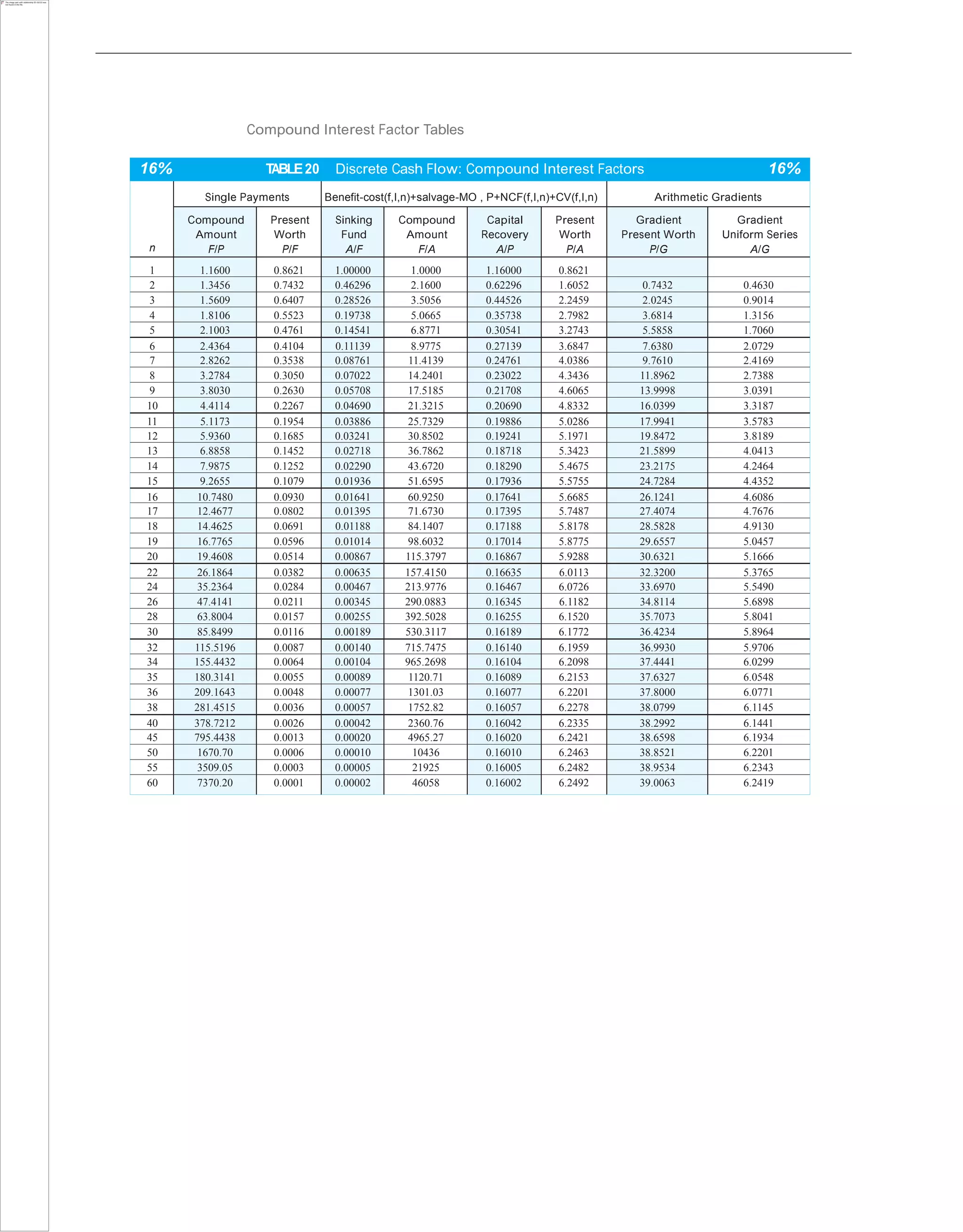 Compound Interest Factor Tables
16% TABLE20 Discrete Cash Flow: Compound Interest Factors 16%
n
Single Payments Benefit-cost(f,I,n)+salvage-MO , P+NCF(f,I,n)+CV(f,I,n) Arithmetic Gradients
Compound
Amount
F/P
Present
Worth
P/F
Sinking
Fund
A/F
Compound
Amount
F/A
Capital
Recovery
A/P
Present
Worth
P/A
Gradient
Present Worth
P/G
Gradient
Uniform Series
A/G
1 1.1600 0.8621 1.00000 1.0000 1.16000 0.8621
2 1.3456 0.7432 0.46296 2.1600 0.62296 1.6052 0.7432 0.4630
3 1.5609 0.6407 0.28526 3.5056 0.44526 2.2459 2.0245 0.9014
4 1.8106 0.5523 0.19738 5.0665 0.35738 2.7982 3.6814 1.3156
5 2.1003 0.4761 0.14541 6.8771 0.30541 3.2743 5.5858 1.7060
6 2.4364 0.4104 0.11139 8.9775 0.27139 3.6847 7.6380 2.0729
7 2.8262 0.3538 0.08761 11.4139 0.24761 4.0386 9.7610 2.4169
8 3.2784 0.3050 0.07022 14.2401 0.23022 4.3436 11.8962 2.7388
9 3.8030 0.2630 0.05708 17.5185 0.21708 4.6065 13.9998 3.0391
10 4.4114 0.2267 0.04690 21.3215 0.20690 4.8332 16.0399 3.3187
11 5.1173 0.1954 0.03886 25.7329 0.19886 5.0286 17.9941 3.5783
12 5.9360 0.1685 0.03241 30.8502 0.19241 5.1971 19.8472 3.8189
13 6.8858 0.1452 0.02718 36.7862 0.18718 5.3423 21.5899 4.0413
14 7.9875 0.1252 0.02290 43.6720 0.18290 5.4675 23.2175 4.2464
15 9.2655 0.1079 0.01936 51.6595 0.17936 5.5755 24.7284 4.4352
16 10.7480 0.0930 0.01641 60.9250 0.17641 5.6685 26.1241 4.6086
17 12.4677 0.0802 0.01395 71.6730 0.17395 5.7487 27.4074 4.7676
18 14.4625 0.0691 0.01188 84.1407 0.17188 5.8178 28.5828 4.9130
19 16.7765 0.0596 0.01014 98.6032 0.17014 5.8775 29.6557 5.0457
20 19.4608 0.0514 0.00867 115.3797 0.16867 5.9288 30.6321 5.1666
22 26.1864 0.0382 0.00635 157.4150 0.16635 6.0113 32.3200 5.3765
24 35.2364 0.0284 0.00467 213.9776 0.16467 6.0726 33.6970 5.5490
26 47.4141 0.0211 0.00345 290.0883 0.16345 6.1182 34.8114 5.6898
28 63.8004 0.0157 0.00255 392.5028 0.16255 6.1520 35.7073 5.8041
30 85.8499 0.0116 0.00189 530.3117 0.16189 6.1772 36.4234 5.8964
32 115.5196 0.0087 0.00140 715.7475 0.16140 6.1959 36.9930 5.9706
34 155.4432 0.0064 0.00104 965.2698 0.16104 6.2098 37.4441 6.0299
35 180.3141 0.0055 0.00089 1120.71 0.16089 6.2153 37.6327 6.0548
36 209.1643 0.0048 0.00077 1301.03 0.16077 6.2201 37.8000 6.0771
38 281.4515 0.0036 0.00057 1752.82 0.16057 6.2278 38.0799 6.1145
40 378.7212 0.0026 0.00042 2360.76 0.16042 6.2335 38.2992 6.1441
45 795.4438 0.0013 0.00020 4965.27 0.16020 6.2421 38.6598 6.1934
50 1670.70 0.0006 0.00010 10436 0.16010 6.2463 38.8521 6.2201
55 3509.05 0.0003 0.00005 21925 0.16005 6.2482 38.9534 6.2343
60 7370.20 0.0001 0.00002 46058 0.16002 6.2492 39.0063 6.2419
 