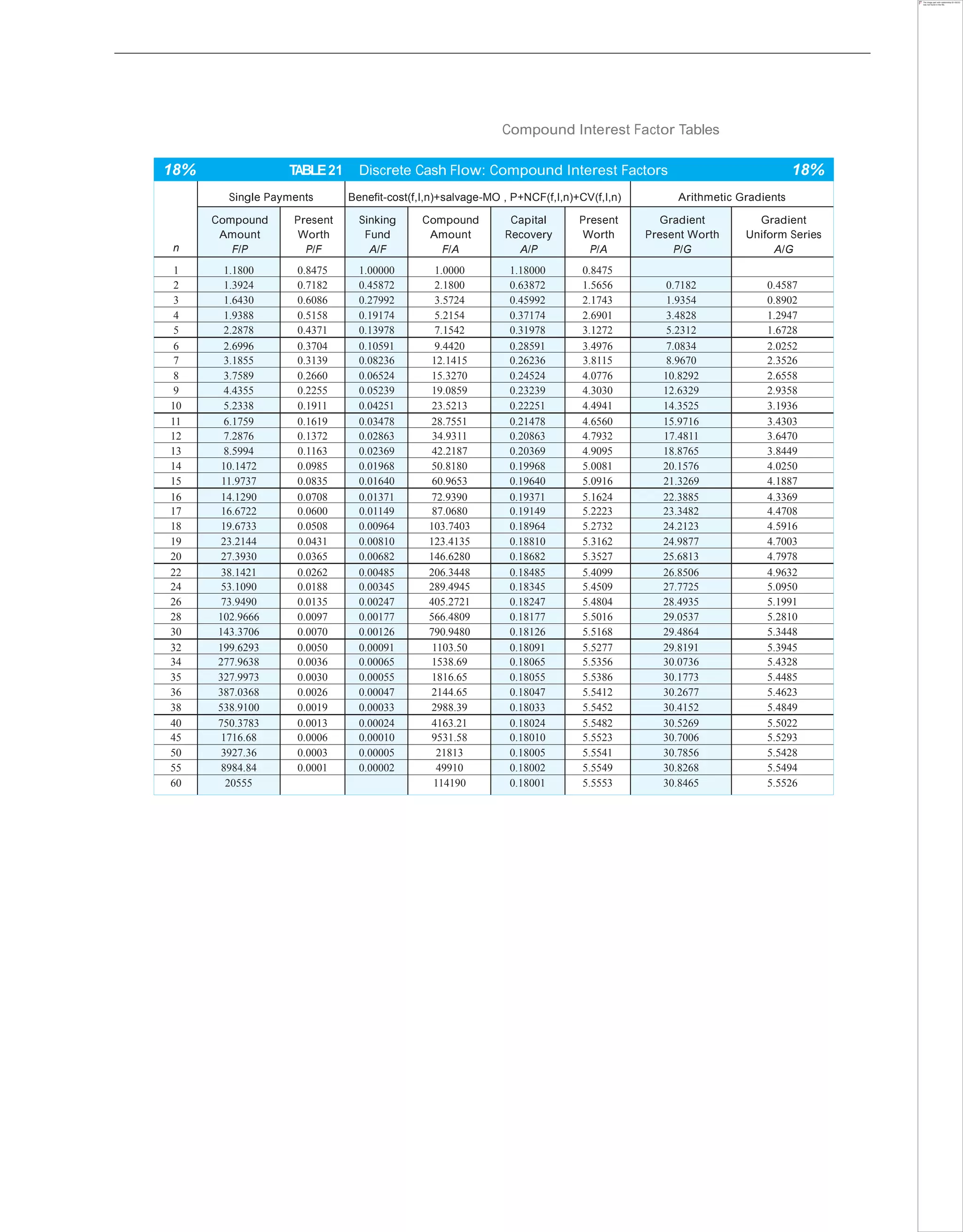 Compound Interest Factor Tables
18% TABLE21 Discrete Cash Flow: Compound Interest Factors 18%
n
Single Payments Benefit-cost(f,I,n)+salvage-MO , P+NCF(f,I,n)+CV(f,I,n) Arithmetic Gradients
Compound
Amount
F/P
Present
Worth
P/F
Sinking
Fund
A/F
Compound
Amount
F/A
Capital
Recovery
A/P
Present
Worth
P/A
Gradient
Present Worth
P/G
Gradient
Uniform Series
A/G
1 1.1800 0.8475 1.00000 1.0000 1.18000 0.8475
2 1.3924 0.7182 0.45872 2.1800 0.63872 1.5656 0.7182 0.4587
3 1.6430 0.6086 0.27992 3.5724 0.45992 2.1743 1.9354 0.8902
4 1.9388 0.5158 0.19174 5.2154 0.37174 2.6901 3.4828 1.2947
5 2.2878 0.4371 0.13978 7.1542 0.31978 3.1272 5.2312 1.6728
6 2.6996 0.3704 0.10591 9.4420 0.28591 3.4976 7.0834 2.0252
7 3.1855 0.3139 0.08236 12.1415 0.26236 3.8115 8.9670 2.3526
8 3.7589 0.2660 0.06524 15.3270 0.24524 4.0776 10.8292 2.6558
9 4.4355 0.2255 0.05239 19.0859 0.23239 4.3030 12.6329 2.9358
10 5.2338 0.1911 0.04251 23.5213 0.22251 4.4941 14.3525 3.1936
11 6.1759 0.1619 0.03478 28.7551 0.21478 4.6560 15.9716 3.4303
12 7.2876 0.1372 0.02863 34.9311 0.20863 4.7932 17.4811 3.6470
13 8.5994 0.1163 0.02369 42.2187 0.20369 4.9095 18.8765 3.8449
14 10.1472 0.0985 0.01968 50.8180 0.19968 5.0081 20.1576 4.0250
15 11.9737 0.0835 0.01640 60.9653 0.19640 5.0916 21.3269 4.1887
16 14.1290 0.0708 0.01371 72.9390 0.19371 5.1624 22.3885 4.3369
17 16.6722 0.0600 0.01149 87.0680 0.19149 5.2223 23.3482 4.4708
18 19.6733 0.0508 0.00964 103.7403 0.18964 5.2732 24.2123 4.5916
19 23.2144 0.0431 0.00810 123.4135 0.18810 5.3162 24.9877 4.7003
20 27.3930 0.0365 0.00682 146.6280 0.18682 5.3527 25.6813 4.7978
22 38.1421 0.0262 0.00485 206.3448 0.18485 5.4099 26.8506 4.9632
24 53.1090 0.0188 0.00345 289.4945 0.18345 5.4509 27.7725 5.0950
26 73.9490 0.0135 0.00247 405.2721 0.18247 5.4804 28.4935 5.1991
28 102.9666 0.0097 0.00177 566.4809 0.18177 5.5016 29.0537 5.2810
30 143.3706 0.0070 0.00126 790.9480 0.18126 5.5168 29.4864 5.3448
32 199.6293 0.0050 0.00091 1103.50 0.18091 5.5277 29.8191 5.3945
34 277.9638 0.0036 0.00065 1538.69 0.18065 5.5356 30.0736 5.4328
35 327.9973 0.0030 0.00055 1816.65 0.18055 5.5386 30.1773 5.4485
36 387.0368 0.0026 0.00047 2144.65 0.18047 5.5412 30.2677 5.4623
38 538.9100 0.0019 0.00033 2988.39 0.18033 5.5452 30.4152 5.4849
40 750.3783 0.0013 0.00024 4163.21 0.18024 5.5482 30.5269 5.5022
45 1716.68 0.0006 0.00010 9531.58 0.18010 5.5523 30.7006 5.5293
50 3927.36 0.0003 0.00005 21813 0.18005 5.5541 30.7856 5.5428
55 8984.84 0.0001 0.00002 49910 0.18002 5.5549 30.8268 5.5494
60 20555 114190 0.18001 5.5553 30.8465 5.5526
 