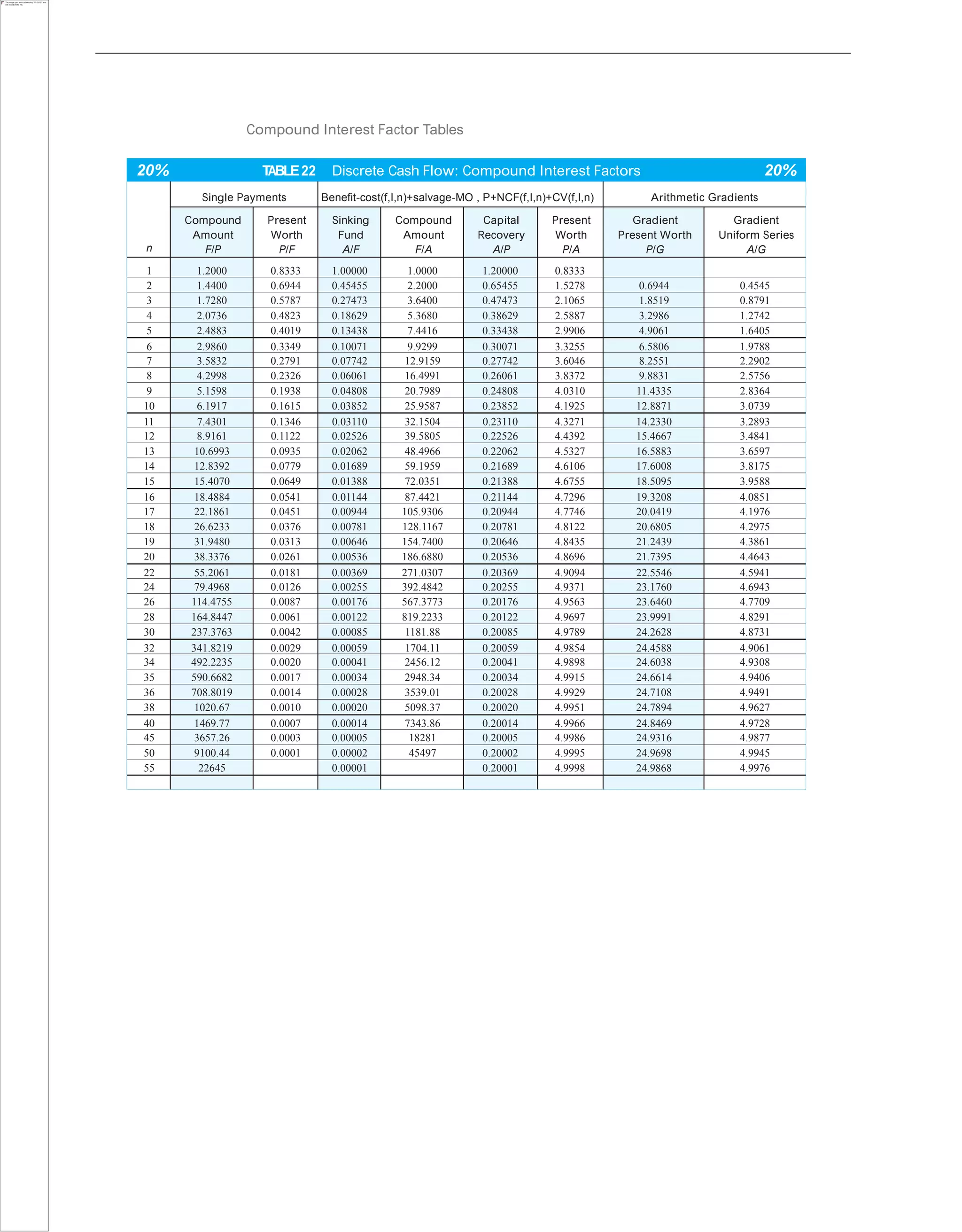 Compound Interest Factor Tables
20% TABLE22 Discrete Cash Flow: Compound Interest Factors 20%
n
Single Payments Benefit-cost(f,I,n)+salvage-MO , P+NCF(f,I,n)+CV(f,I,n) Arithmetic Gradients
Compound
Amount
F/P
Present
Worth
P/F
Sinking
Fund
A/F
Compound
Amount
F/A
Capital
Recovery
A/P
Present
Worth
P/A
Gradient
Present Worth
P/G
Gradient
Uniform Series
A/G
1 1.2000 0.8333 1.00000 1.0000 1.20000 0.8333
2 1.4400 0.6944 0.45455 2.2000 0.65455 1.5278 0.6944 0.4545
3 1.7280 0.5787 0.27473 3.6400 0.47473 2.1065 1.8519 0.8791
4 2.0736 0.4823 0.18629 5.3680 0.38629 2.5887 3.2986 1.2742
5 2.4883 0.4019 0.13438 7.4416 0.33438 2.9906 4.9061 1.6405
6 2.9860 0.3349 0.10071 9.9299 0.30071 3.3255 6.5806 1.9788
7 3.5832 0.2791 0.07742 12.9159 0.27742 3.6046 8.2551 2.2902
8 4.2998 0.2326 0.06061 16.4991 0.26061 3.8372 9.8831 2.5756
9 5.1598 0.1938 0.04808 20.7989 0.24808 4.0310 11.4335 2.8364
10 6.1917 0.1615 0.03852 25.9587 0.23852 4.1925 12.8871 3.0739
11 7.4301 0.1346 0.03110 32.1504 0.23110 4.3271 14.2330 3.2893
12 8.9161 0.1122 0.02526 39.5805 0.22526 4.4392 15.4667 3.4841
13 10.6993 0.0935 0.02062 48.4966 0.22062 4.5327 16.5883 3.6597
14 12.8392 0.0779 0.01689 59.1959 0.21689 4.6106 17.6008 3.8175
15 15.4070 0.0649 0.01388 72.0351 0.21388 4.6755 18.5095 3.9588
16 18.4884 0.0541 0.01144 87.4421 0.21144 4.7296 19.3208 4.0851
17 22.1861 0.0451 0.00944 105.9306 0.20944 4.7746 20.0419 4.1976
18 26.6233 0.0376 0.00781 128.1167 0.20781 4.8122 20.6805 4.2975
19 31.9480 0.0313 0.00646 154.7400 0.20646 4.8435 21.2439 4.3861
20 38.3376 0.0261 0.00536 186.6880 0.20536 4.8696 21.7395 4.4643
22 55.2061 0.0181 0.00369 271.0307 0.20369 4.9094 22.5546 4.5941
24 79.4968 0.0126 0.00255 392.4842 0.20255 4.9371 23.1760 4.6943
26 114.4755 0.0087 0.00176 567.3773 0.20176 4.9563 23.6460 4.7709
28 164.8447 0.0061 0.00122 819.2233 0.20122 4.9697 23.9991 4.8291
30 237.3763 0.0042 0.00085 1181.88 0.20085 4.9789 24.2628 4.8731
32 341.8219 0.0029 0.00059 1704.11 0.20059 4.9854 24.4588 4.9061
34 492.2235 0.0020 0.00041 2456.12 0.20041 4.9898 24.6038 4.9308
35 590.6682 0.0017 0.00034 2948.34 0.20034 4.9915 24.6614 4.9406
36 708.8019 0.0014 0.00028 3539.01 0.20028 4.9929 24.7108 4.9491
38 1020.67 0.0010 0.00020 5098.37 0.20020 4.9951 24.7894 4.9627
40 1469.77 0.0007 0.00014 7343.86 0.20014 4.9966 24.8469 4.9728
45 3657.26 0.0003 0.00005 18281 0.20005 4.9986 24.9316 4.9877
50 9100.44 0.0001 0.00002 45497 0.20002 4.9995 24.9698 4.9945
55 22645 0.00001 0.20001 4.9998 24.9868 4.9976
 