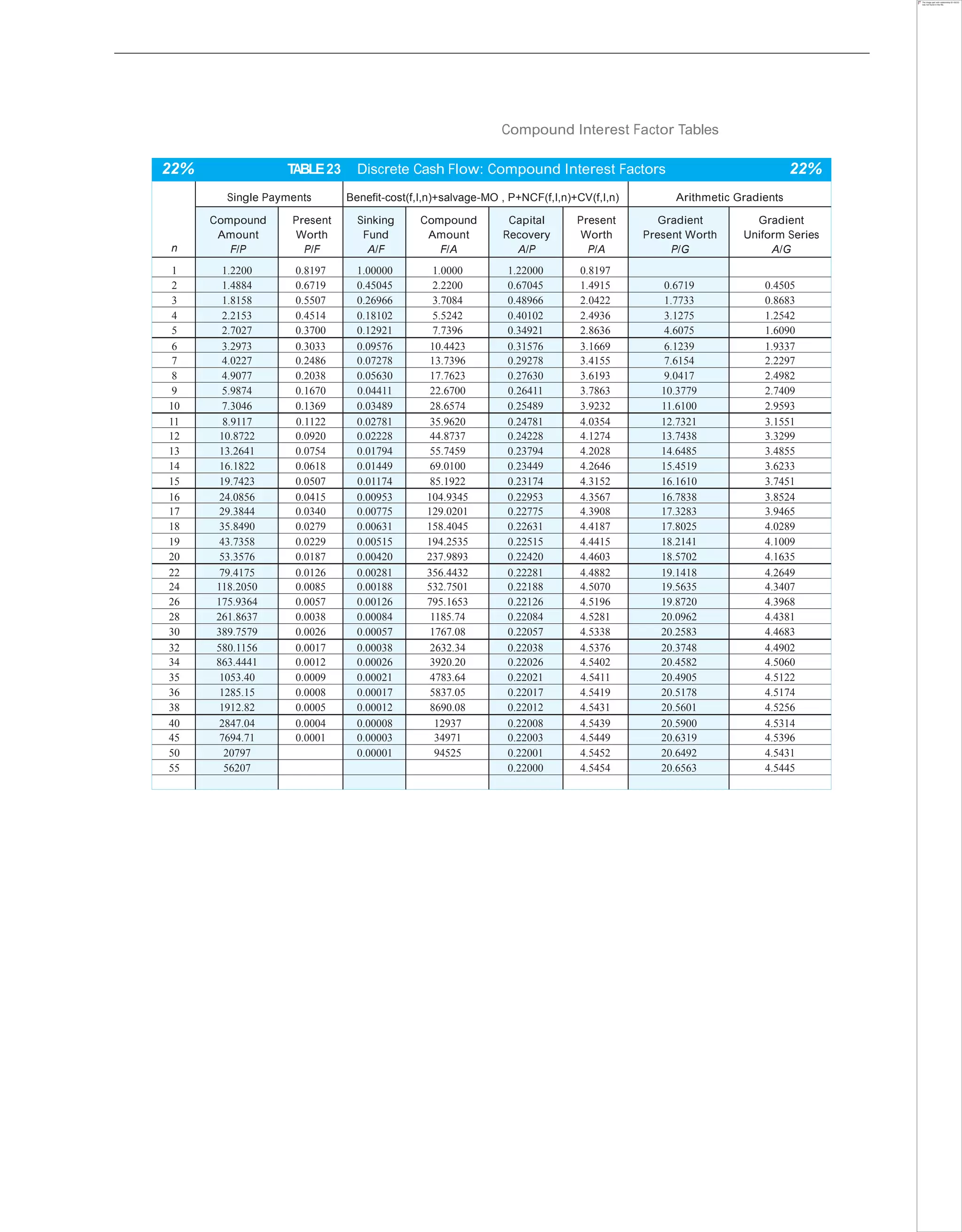 Compound Interest Factor Tables
22% TABLE23 Discrete Cash Flow: Compound Interest Factors 22%
n
Single Payments Benefit-cost(f,I,n)+salvage-MO , P+NCF(f,I,n)+CV(f,I,n) Arithmetic Gradients
Compound
Amount
F/P
Present
Worth
P/F
Sinking
Fund
A/F
Compound
Amount
F/A
Capital
Recovery
A/P
Present
Worth
P/A
Gradient
Present Worth
P/G
Gradient
Uniform Series
A/G
1 1.2200 0.8197 1.00000 1.0000 1.22000 0.8197
2 1.4884 0.6719 0.45045 2.2200 0.67045 1.4915 0.6719 0.4505
3 1.8158 0.5507 0.26966 3.7084 0.48966 2.0422 1.7733 0.8683
4 2.2153 0.4514 0.18102 5.5242 0.40102 2.4936 3.1275 1.2542
5 2.7027 0.3700 0.12921 7.7396 0.34921 2.8636 4.6075 1.6090
6 3.2973 0.3033 0.09576 10.4423 0.31576 3.1669 6.1239 1.9337
7 4.0227 0.2486 0.07278 13.7396 0.29278 3.4155 7.6154 2.2297
8 4.9077 0.2038 0.05630 17.7623 0.27630 3.6193 9.0417 2.4982
9 5.9874 0.1670 0.04411 22.6700 0.26411 3.7863 10.3779 2.7409
10 7.3046 0.1369 0.03489 28.6574 0.25489 3.9232 11.6100 2.9593
11 8.9117 0.1122 0.02781 35.9620 0.24781 4.0354 12.7321 3.1551
12 10.8722 0.0920 0.02228 44.8737 0.24228 4.1274 13.7438 3.3299
13 13.2641 0.0754 0.01794 55.7459 0.23794 4.2028 14.6485 3.4855
14 16.1822 0.0618 0.01449 69.0100 0.23449 4.2646 15.4519 3.6233
15 19.7423 0.0507 0.01174 85.1922 0.23174 4.3152 16.1610 3.7451
16 24.0856 0.0415 0.00953 104.9345 0.22953 4.3567 16.7838 3.8524
17 29.3844 0.0340 0.00775 129.0201 0.22775 4.3908 17.3283 3.9465
18 35.8490 0.0279 0.00631 158.4045 0.22631 4.4187 17.8025 4.0289
19 43.7358 0.0229 0.00515 194.2535 0.22515 4.4415 18.2141 4.1009
20 53.3576 0.0187 0.00420 237.9893 0.22420 4.4603 18.5702 4.1635
22 79.4175 0.0126 0.00281 356.4432 0.22281 4.4882 19.1418 4.2649
24 118.2050 0.0085 0.00188 532.7501 0.22188 4.5070 19.5635 4.3407
26 175.9364 0.0057 0.00126 795.1653 0.22126 4.5196 19.8720 4.3968
28 261.8637 0.0038 0.00084 1185.74 0.22084 4.5281 20.0962 4.4381
30 389.7579 0.0026 0.00057 1767.08 0.22057 4.5338 20.2583 4.4683
32 580.1156 0.0017 0.00038 2632.34 0.22038 4.5376 20.3748 4.4902
34 863.4441 0.0012 0.00026 3920.20 0.22026 4.5402 20.4582 4.5060
35 1053.40 0.0009 0.00021 4783.64 0.22021 4.5411 20.4905 4.5122
36 1285.15 0.0008 0.00017 5837.05 0.22017 4.5419 20.5178 4.5174
38 1912.82 0.0005 0.00012 8690.08 0.22012 4.5431 20.5601 4.5256
40 2847.04 0.0004 0.00008 12937 0.22008 4.5439 20.5900 4.5314
45 7694.71 0.0001 0.00003 34971 0.22003 4.5449 20.6319 4.5396
50 20797 0.00001 94525 0.22001 4.5452 20.6492 4.5431
55 56207 0.22000 4.5454 20.6563 4.5445
 