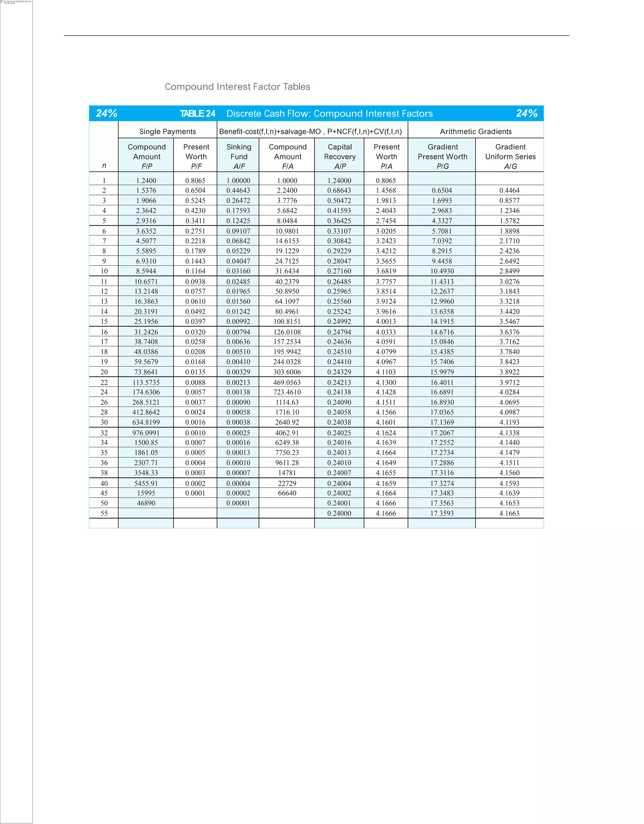 Compound Interest Factor Tables
24% TABLE24 Discrete Cash Flow: Compound Interest Factors 24%
n
Single Payments Benefit-cost(f,I,n)+salvage-MO , P+NCF(f,I,n)+CV(f,I,n) Arithmetic Gradients
Compound
Amount
F/P
Present
Worth
P/F
Sinking
Fund
A/F
Compound
Amount
F/A
Capital
Recovery
A/P
Present
Worth
P/A
Gradient
Present Worth
P/G
Gradient
Uniform Series
A/G
1 1.2400 0.8065 1.00000 1.0000 1.24000 0.8065
2 1.5376 0.6504 0.44643 2.2400 0.68643 1.4568 0.6504 0.4464
3 1.9066 0.5245 0.26472 3.7776 0.50472 1.9813 1.6993 0.8577
4 2.3642 0.4230 0.17593 5.6842 0.41593 2.4043 2.9683 1.2346
5 2.9316 0.3411 0.12425 8.0484 0.36425 2.7454 4.3327 1.5782
6 3.6352 0.2751 0.09107 10.9801 0.33107 3.0205 5.7081 1.8898
7 4.5077 0.2218 0.06842 14.6153 0.30842 3.2423 7.0392 2.1710
8 5.5895 0.1789 0.05229 19.1229 0.29229 3.4212 8.2915 2.4236
9 6.9310 0.1443 0.04047 24.7125 0.28047 3.5655 9.4458 2.6492
10 8.5944 0.1164 0.03160 31.6434 0.27160 3.6819 10.4930 2.8499
11 10.6571 0.0938 0.02485 40.2379 0.26485 3.7757 11.4313 3.0276
12 13.2148 0.0757 0.01965 50.8950 0.25965 3.8514 12.2637 3.1843
13 16.3863 0.0610 0.01560 64.1097 0.25560 3.9124 12.9960 3.3218
14 20.3191 0.0492 0.01242 80.4961 0.25242 3.9616 13.6358 3.4420
15 25.1956 0.0397 0.00992 100.8151 0.24992 4.0013 14.1915 3.5467
16 31.2426 0.0320 0.00794 126.0108 0.24794 4.0333 14.6716 3.6376
17 38.7408 0.0258 0.00636 157.2534 0.24636 4.0591 15.0846 3.7162
18 48.0386 0.0208 0.00510 195.9942 0.24510 4.0799 15.4385 3.7840
19 59.5679 0.0168 0.00410 244.0328 0.24410 4.0967 15.7406 3.8423
20 73.8641 0.0135 0.00329 303.6006 0.24329 4.1103 15.9979 3.8922
22 113.5735 0.0088 0.00213 469.0563 0.24213 4.1300 16.4011 3.9712
24 174.6306 0.0057 0.00138 723.4610 0.24138 4.1428 16.6891 4.0284
26 268.5121 0.0037 0.00090 1114.63 0.24090 4.1511 16.8930 4.0695
28 412.8642 0.0024 0.00058 1716.10 0.24058 4.1566 17.0365 4.0987
30 634.8199 0.0016 0.00038 2640.92 0.24038 4.1601 17.1369 4.1193
32 976.0991 0.0010 0.00025 4062.91 0.24025 4.1624 17.2067 4.1338
34 1500.85 0.0007 0.00016 6249.38 0.24016 4.1639 17.2552 4.1440
35 1861.05 0.0005 0.00013 7750.23 0.24013 4.1664 17.2734 4.1479
36 2307.71 0.0004 0.00010 9611.28 0.24010 4.1649 17.2886 4.1511
38 3548.33 0.0003 0.00007 14781 0.24007 4.1655 17.3116 4.1560
40 5455.91 0.0002 0.00004 22729 0.24004 4.1659 17.3274 4.1593
45 15995 0.0001 0.00002 66640 0.24002 4.1664 17.3483 4.1639
50 46890 0.00001 0.24001 4.1666 17.3563 4.1653
55 0.24000 4.1666 17.3593 4.1663
 