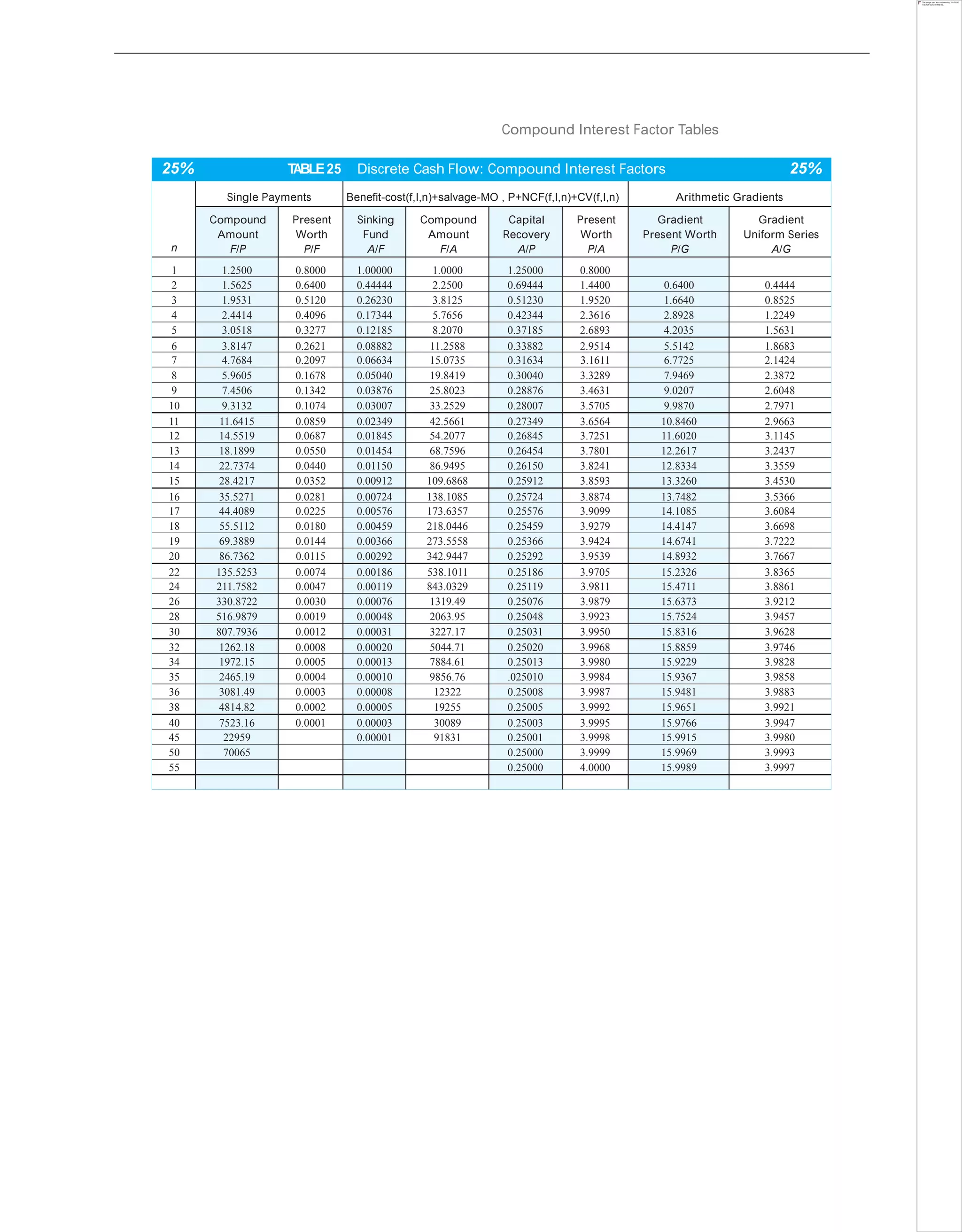 Compound Interest Factor Tables
25% TABLE25 Discrete Cash Flow: Compound Interest Factors 25%
n
Single Payments Benefit-cost(f,I,n)+salvage-MO , P+NCF(f,I,n)+CV(f,I,n) Arithmetic Gradients
Compound
Amount
F/P
Present
Worth
P/F
Sinking
Fund
A/F
Compound
Amount
F/A
Capital
Recovery
A/P
Present
Worth
P/A
Gradient
Present Worth
P/G
Gradient
Uniform Series
A/G
1 1.2500 0.8000 1.00000 1.0000 1.25000 0.8000
2 1.5625 0.6400 0.44444 2.2500 0.69444 1.4400 0.6400 0.4444
3 1.9531 0.5120 0.26230 3.8125 0.51230 1.9520 1.6640 0.8525
4 2.4414 0.4096 0.17344 5.7656 0.42344 2.3616 2.8928 1.2249
5 3.0518 0.3277 0.12185 8.2070 0.37185 2.6893 4.2035 1.5631
6 3.8147 0.2621 0.08882 11.2588 0.33882 2.9514 5.5142 1.8683
7 4.7684 0.2097 0.06634 15.0735 0.31634 3.1611 6.7725 2.1424
8 5.9605 0.1678 0.05040 19.8419 0.30040 3.3289 7.9469 2.3872
9 7.4506 0.1342 0.03876 25.8023 0.28876 3.4631 9.0207 2.6048
10 9.3132 0.1074 0.03007 33.2529 0.28007 3.5705 9.9870 2.7971
11 11.6415 0.0859 0.02349 42.5661 0.27349 3.6564 10.8460 2.9663
12 14.5519 0.0687 0.01845 54.2077 0.26845 3.7251 11.6020 3.1145
13 18.1899 0.0550 0.01454 68.7596 0.26454 3.7801 12.2617 3.2437
14 22.7374 0.0440 0.01150 86.9495 0.26150 3.8241 12.8334 3.3559
15 28.4217 0.0352 0.00912 109.6868 0.25912 3.8593 13.3260 3.4530
16 35.5271 0.0281 0.00724 138.1085 0.25724 3.8874 13.7482 3.5366
17 44.4089 0.0225 0.00576 173.6357 0.25576 3.9099 14.1085 3.6084
18 55.5112 0.0180 0.00459 218.0446 0.25459 3.9279 14.4147 3.6698
19 69.3889 0.0144 0.00366 273.5558 0.25366 3.9424 14.6741 3.7222
20 86.7362 0.0115 0.00292 342.9447 0.25292 3.9539 14.8932 3.7667
22 135.5253 0.0074 0.00186 538.1011 0.25186 3.9705 15.2326 3.8365
24 211.7582 0.0047 0.00119 843.0329 0.25119 3.9811 15.4711 3.8861
26 330.8722 0.0030 0.00076 1319.49 0.25076 3.9879 15.6373 3.9212
28 516.9879 0.0019 0.00048 2063.95 0.25048 3.9923 15.7524 3.9457
30 807.7936 0.0012 0.00031 3227.17 0.25031 3.9950 15.8316 3.9628
32 1262.18 0.0008 0.00020 5044.71 0.25020 3.9968 15.8859 3.9746
34 1972.15 0.0005 0.00013 7884.61 0.25013 3.9980 15.9229 3.9828
35 2465.19 0.0004 0.00010 9856.76 .025010 3.9984 15.9367 3.9858
36 3081.49 0.0003 0.00008 12322 0.25008 3.9987 15.9481 3.9883
38 4814.82 0.0002 0.00005 19255 0.25005 3.9992 15.9651 3.9921
40 7523.16 0.0001 0.00003 30089 0.25003 3.9995 15.9766 3.9947
45 22959 0.00001 91831 0.25001 3.9998 15.9915 3.9980
50 70065 0.25000 3.9999 15.9969 3.9993
55 0.25000 4.0000 15.9989 3.9997
 