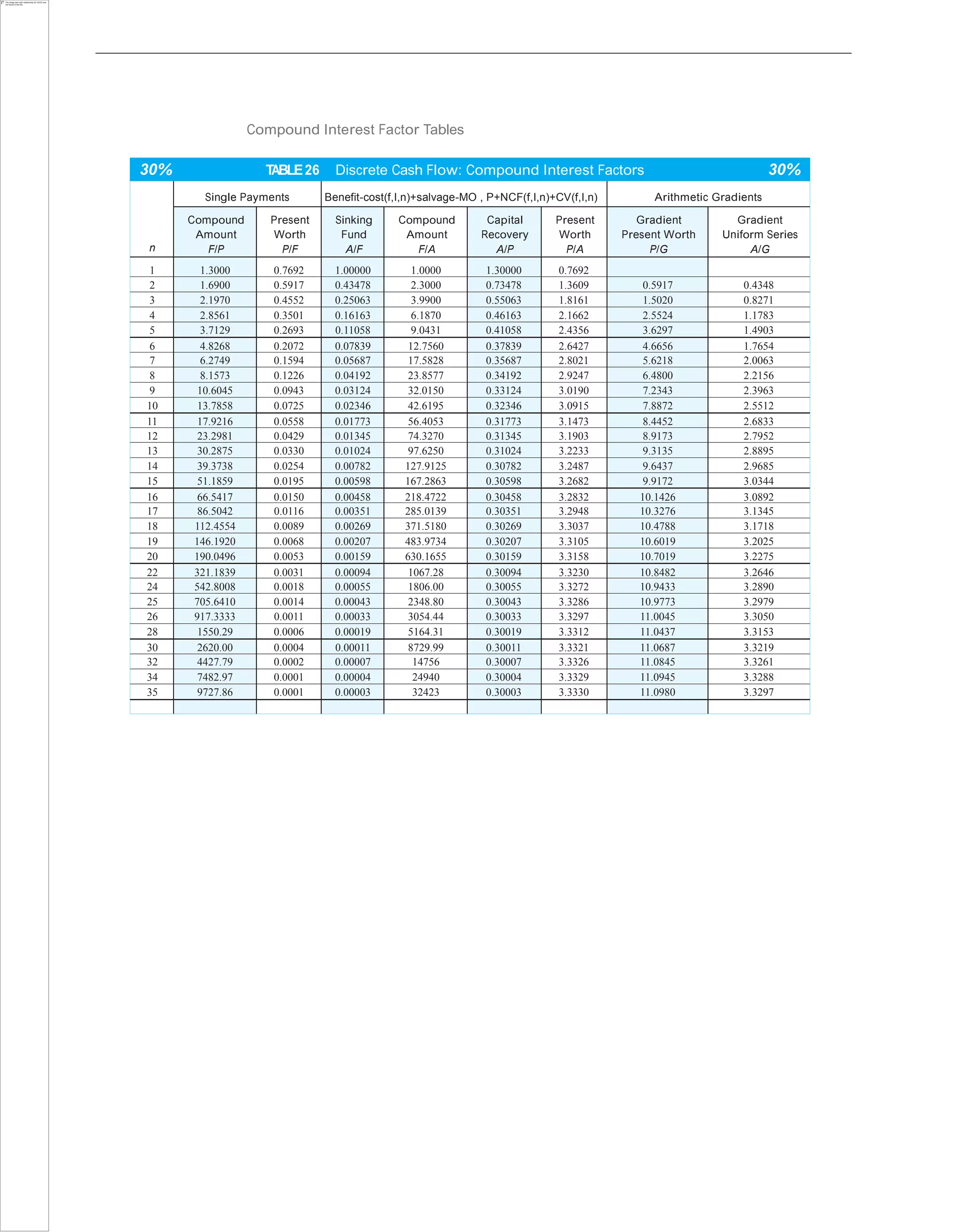 Compound Interest Factor Tables
30% TABLE26 Discrete Cash Flow: Compound Interest Factors 30%
n
Single Payments Benefit-cost(f,I,n)+salvage-MO , P+NCF(f,I,n)+CV(f,I,n) Arithmetic Gradients
Compound
Amount
F/P
Present
Worth
P/F
Sinking
Fund
A/F
Compound
Amount
F/A
Capital
Recovery
A/P
Present
Worth
P/A
Gradient
Present Worth
P/G
Gradient
Uniform Series
A/G
1 1.3000 0.7692 1.00000 1.0000 1.30000 0.7692
2 1.6900 0.5917 0.43478 2.3000 0.73478 1.3609 0.5917 0.4348
3 2.1970 0.4552 0.25063 3.9900 0.55063 1.8161 1.5020 0.8271
4 2.8561 0.3501 0.16163 6.1870 0.46163 2.1662 2.5524 1.1783
5 3.7129 0.2693 0.11058 9.0431 0.41058 2.4356 3.6297 1.4903
6 4.8268 0.2072 0.07839 12.7560 0.37839 2.6427 4.6656 1.7654
7 6.2749 0.1594 0.05687 17.5828 0.35687 2.8021 5.6218 2.0063
8 8.1573 0.1226 0.04192 23.8577 0.34192 2.9247 6.4800 2.2156
9 10.6045 0.0943 0.03124 32.0150 0.33124 3.0190 7.2343 2.3963
10 13.7858 0.0725 0.02346 42.6195 0.32346 3.0915 7.8872 2.5512
11 17.9216 0.0558 0.01773 56.4053 0.31773 3.1473 8.4452 2.6833
12 23.2981 0.0429 0.01345 74.3270 0.31345 3.1903 8.9173 2.7952
13 30.2875 0.0330 0.01024 97.6250 0.31024 3.2233 9.3135 2.8895
14 39.3738 0.0254 0.00782 127.9125 0.30782 3.2487 9.6437 2.9685
15 51.1859 0.0195 0.00598 167.2863 0.30598 3.2682 9.9172 3.0344
16 66.5417 0.0150 0.00458 218.4722 0.30458 3.2832 10.1426 3.0892
17 86.5042 0.0116 0.00351 285.0139 0.30351 3.2948 10.3276 3.1345
18 112.4554 0.0089 0.00269 371.5180 0.30269 3.3037 10.4788 3.1718
19 146.1920 0.0068 0.00207 483.9734 0.30207 3.3105 10.6019 3.2025
20 190.0496 0.0053 0.00159 630.1655 0.30159 3.3158 10.7019 3.2275
22 321.1839 0.0031 0.00094 1067.28 0.30094 3.3230 10.8482 3.2646
24 542.8008 0.0018 0.00055 1806.00 0.30055 3.3272 10.9433 3.2890
25 705.6410 0.0014 0.00043 2348.80 0.30043 3.3286 10.9773 3.2979
26 917.3333 0.0011 0.00033 3054.44 0.30033 3.3297 11.0045 3.3050
28 1550.29 0.0006 0.00019 5164.31 0.30019 3.3312 11.0437 3.3153
30 2620.00 0.0004 0.00011 8729.99 0.30011 3.3321 11.0687 3.3219
32 4427.79 0.0002 0.00007 14756 0.30007 3.3326 11.0845 3.3261
34 7482.97 0.0001 0.00004 24940 0.30004 3.3329 11.0945 3.3288
35 9727.86 0.0001 0.00003 32423 0.30003 3.3330 11.0980 3.3297
 