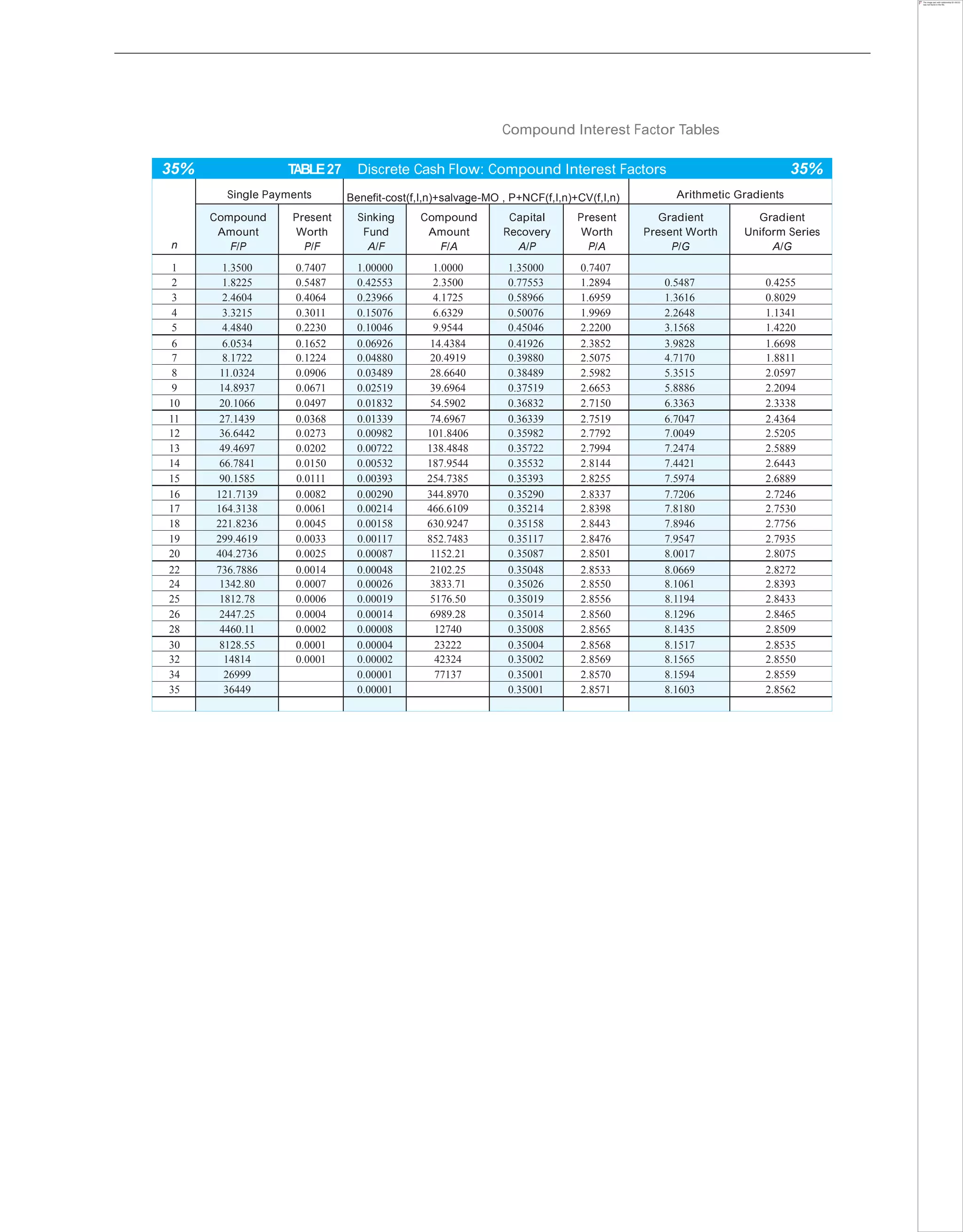 Compound Interest Factor Tables
35% TABLE27 Discrete Cash Flow: Compound Interest Factors 35%
n
Single Payments Benefit-cost(f,I,n)+salvage-MO , P+NCF(f,I,n)+CV(f,I,n) Arithmetic Gradients
Compound
Amount
F/P
Present
Worth
P/F
Sinking
Fund
A/F
Compound
Amount
F/A
Capital
Recovery
A/P
Present
Worth
P/A
Gradient
Present Worth
P/G
Gradient
Uniform Series
A/G
1 1.3500 0.7407 1.00000 1.0000 1.35000 0.7407
2 1.8225 0.5487 0.42553 2.3500 0.77553 1.2894 0.5487 0.4255
3 2.4604 0.4064 0.23966 4.1725 0.58966 1.6959 1.3616 0.8029
4 3.3215 0.3011 0.15076 6.6329 0.50076 1.9969 2.2648 1.1341
5 4.4840 0.2230 0.10046 9.9544 0.45046 2.2200 3.1568 1.4220
6 6.0534 0.1652 0.06926 14.4384 0.41926 2.3852 3.9828 1.6698
7 8.1722 0.1224 0.04880 20.4919 0.39880 2.5075 4.7170 1.8811
8 11.0324 0.0906 0.03489 28.6640 0.38489 2.5982 5.3515 2.0597
9 14.8937 0.0671 0.02519 39.6964 0.37519 2.6653 5.8886 2.2094
10 20.1066 0.0497 0.01832 54.5902 0.36832 2.7150 6.3363 2.3338
11 27.1439 0.0368 0.01339 74.6967 0.36339 2.7519 6.7047 2.4364
12 36.6442 0.0273 0.00982 101.8406 0.35982 2.7792 7.0049 2.5205
13 49.4697 0.0202 0.00722 138.4848 0.35722 2.7994 7.2474 2.5889
14 66.7841 0.0150 0.00532 187.9544 0.35532 2.8144 7.4421 2.6443
15 90.1585 0.0111 0.00393 254.7385 0.35393 2.8255 7.5974 2.6889
16 121.7139 0.0082 0.00290 344.8970 0.35290 2.8337 7.7206 2.7246
17 164.3138 0.0061 0.00214 466.6109 0.35214 2.8398 7.8180 2.7530
18 221.8236 0.0045 0.00158 630.9247 0.35158 2.8443 7.8946 2.7756
19 299.4619 0.0033 0.00117 852.7483 0.35117 2.8476 7.9547 2.7935
20 404.2736 0.0025 0.00087 1152.21 0.35087 2.8501 8.0017 2.8075
22 736.7886 0.0014 0.00048 2102.25 0.35048 2.8533 8.0669 2.8272
24 1342.80 0.0007 0.00026 3833.71 0.35026 2.8550 8.1061 2.8393
25 1812.78 0.0006 0.00019 5176.50 0.35019 2.8556 8.1194 2.8433
26 2447.25 0.0004 0.00014 6989.28 0.35014 2.8560 8.1296 2.8465
28 4460.11 0.0002 0.00008 12740 0.35008 2.8565 8.1435 2.8509
30 8128.55 0.0001 0.00004 23222 0.35004 2.8568 8.1517 2.8535
32 14814 0.0001 0.00002 42324 0.35002 2.8569 8.1565 2.8550
34 26999 0.00001 77137 0.35001 2.8570 8.1594 2.8559
35 36449 0.00001 0.35001 2.8571 8.1603 2.8562
 