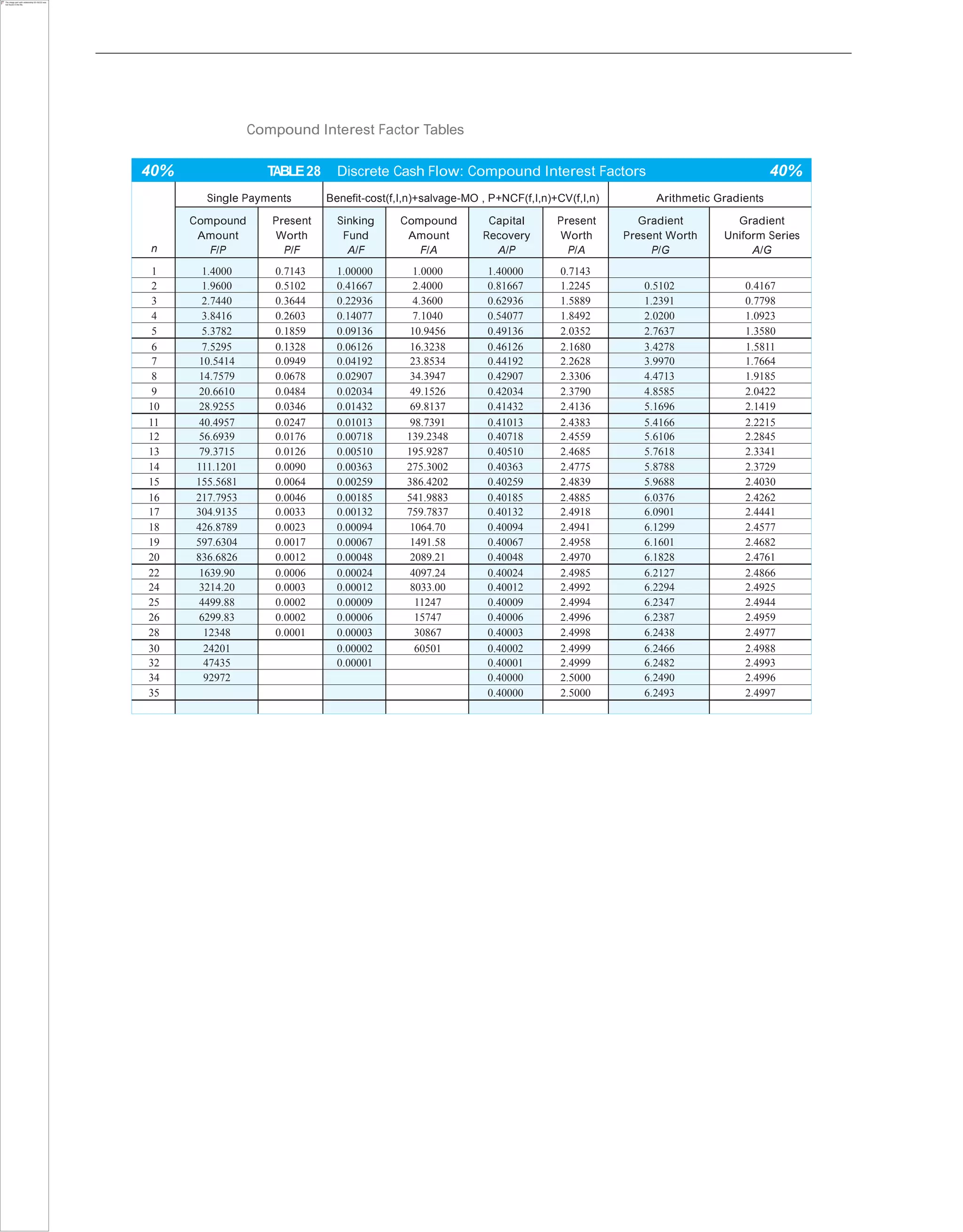 Compound Interest Factor Tables
40% TABLE28 Discrete Cash Flow: Compound Interest Factors 40%
n
Single Payments Benefit-cost(f,I,n)+salvage-MO , P+NCF(f,I,n)+CV(f,I,n) Arithmetic Gradients
Compound
Amount
F/P
Present
Worth
P/F
Sinking
Fund
A/F
Compound
Amount
F/A
Capital
Recovery
A/P
Present
Worth
P/A
Gradient
Present Worth
P/G
Gradient
Uniform Series
A/G
1 1.4000 0.7143 1.00000 1.0000 1.40000 0.7143
2 1.9600 0.5102 0.41667 2.4000 0.81667 1.2245 0.5102 0.4167
3 2.7440 0.3644 0.22936 4.3600 0.62936 1.5889 1.2391 0.7798
4 3.8416 0.2603 0.14077 7.1040 0.54077 1.8492 2.0200 1.0923
5 5.3782 0.1859 0.09136 10.9456 0.49136 2.0352 2.7637 1.3580
6 7.5295 0.1328 0.06126 16.3238 0.46126 2.1680 3.4278 1.5811
7 10.5414 0.0949 0.04192 23.8534 0.44192 2.2628 3.9970 1.7664
8 14.7579 0.0678 0.02907 34.3947 0.42907 2.3306 4.4713 1.9185
9 20.6610 0.0484 0.02034 49.1526 0.42034 2.3790 4.8585 2.0422
10 28.9255 0.0346 0.01432 69.8137 0.41432 2.4136 5.1696 2.1419
11 40.4957 0.0247 0.01013 98.7391 0.41013 2.4383 5.4166 2.2215
12 56.6939 0.0176 0.00718 139.2348 0.40718 2.4559 5.6106 2.2845
13 79.3715 0.0126 0.00510 195.9287 0.40510 2.4685 5.7618 2.3341
14 111.1201 0.0090 0.00363 275.3002 0.40363 2.4775 5.8788 2.3729
15 155.5681 0.0064 0.00259 386.4202 0.40259 2.4839 5.9688 2.4030
16 217.7953 0.0046 0.00185 541.9883 0.40185 2.4885 6.0376 2.4262
17 304.9135 0.0033 0.00132 759.7837 0.40132 2.4918 6.0901 2.4441
18 426.8789 0.0023 0.00094 1064.70 0.40094 2.4941 6.1299 2.4577
19 597.6304 0.0017 0.00067 1491.58 0.40067 2.4958 6.1601 2.4682
20 836.6826 0.0012 0.00048 2089.21 0.40048 2.4970 6.1828 2.4761
22 1639.90 0.0006 0.00024 4097.24 0.40024 2.4985 6.2127 2.4866
24 3214.20 0.0003 0.00012 8033.00 0.40012 2.4992 6.2294 2.4925
25 4499.88 0.0002 0.00009 11247 0.40009 2.4994 6.2347 2.4944
26 6299.83 0.0002 0.00006 15747 0.40006 2.4996 6.2387 2.4959
28 12348 0.0001 0.00003 30867 0.40003 2.4998 6.2438 2.4977
30 24201 0.00002 60501 0.40002 2.4999 6.2466 2.4988
32 47435 0.00001 0.40001 2.4999 6.2482 2.4993
34 92972 0.40000 2.5000 6.2490 2.4996
35 0.40000 2.5000 6.2493 2.4997
 