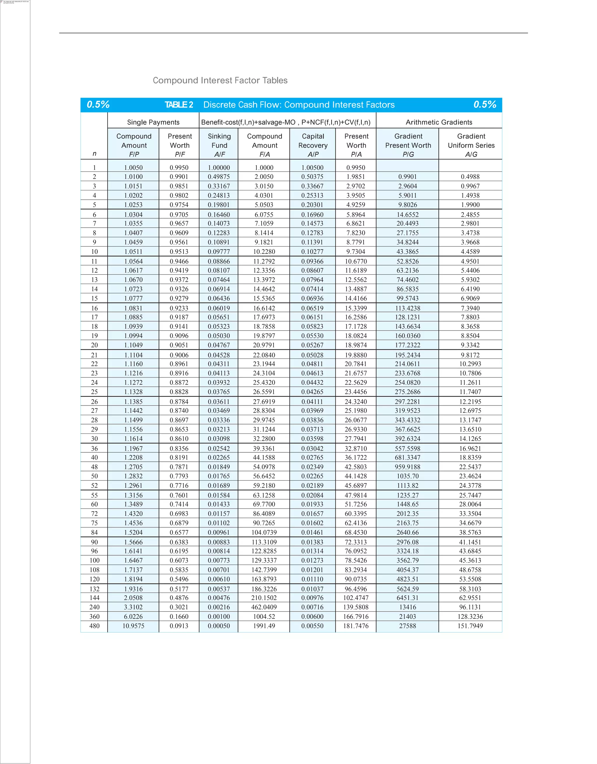 Compound Interest Factor Tables
0.5% TABLE2 Discrete Cash Flow: Compound Interest Factors 0.5%
n
Single Payments Benefit-cost(f,I,n)+salvage-MO , P+NCF(f,I,n)+CV(f,I,n) Arithmetic Gradients
Compound
Amount
F/P
Present
Worth
P/F
Sinking
Fund
A/F
Compound
Amount
F/A
Capital
Recovery
A/P
Present
Worth
P/A
Gradient
Present Worth
P/G
Gradient
Uniform Series
A/G
1 1.0050 0.9950 1.00000 1.0000 1.00500 0.9950
2 1.0100 0.9901 0.49875 2.0050 0.50375 1.9851 0.9901 0.4988
3 1.0151 0.9851 0.33167 3.0150 0.33667 2.9702 2.9604 0.9967
4 1.0202 0.9802 0.24813 4.0301 0.25313 3.9505 5.9011 1.4938
5 1.0253 0.9754 0.19801 5.0503 0.20301 4.9259 9.8026 1.9900
6 1.0304 0.9705 0.16460 6.0755 0.16960 5.8964 14.6552 2.4855
7 1.0355 0.9657 0.14073 7.1059 0.14573 6.8621 20.4493 2.9801
8 1.0407 0.9609 0.12283 8.1414 0.12783 7.8230 27.1755 3.4738
9 1.0459 0.9561 0.10891 9.1821 0.11391 8.7791 34.8244 3.9668
10 1.0511 0.9513 0.09777 10.2280 0.10277 9.7304 43.3865 4.4589
11 1.0564 0.9466 0.08866 11.2792 0.09366 10.6770 52.8526 4.9501
12 1.0617 0.9419 0.08107 12.3356 0.08607 11.6189 63.2136 5.4406
13 1.0670 0.9372 0.07464 13.3972 0.07964 12.5562 74.4602 5.9302
14 1.0723 0.9326 0.06914 14.4642 0.07414 13.4887 86.5835 6.4190
15 1.0777 0.9279 0.06436 15.5365 0.06936 14.4166 99.5743 6.9069
16 1.0831 0.9233 0.06019 16.6142 0.06519 15.3399 113.4238 7.3940
17 1.0885 0.9187 0.05651 17.6973 0.06151 16.2586 128.1231 7.8803
18 1.0939 0.9141 0.05323 18.7858 0.05823 17.1728 143.6634 8.3658
19 1.0994 0.9096 0.05030 19.8797 0.05530 18.0824 160.0360 8.8504
20 1.1049 0.9051 0.04767 20.9791 0.05267 18.9874 177.2322 9.3342
21 1.1104 0.9006 0.04528 22.0840 0.05028 19.8880 195.2434 9.8172
22 1.1160 0.8961 0.04311 23.1944 0.04811 20.7841 214.0611 10.2993
23 1.1216 0.8916 0.04113 24.3104 0.04613 21.6757 233.6768 10.7806
24 1.1272 0.8872 0.03932 25.4320 0.04432 22.5629 254.0820 11.2611
25 1.1328 0.8828 0.03765 26.5591 0.04265 23.4456 275.2686 11.7407
26 1.1385 0.8784 0.03611 27.6919 0.04111 24.3240 297.2281 12.2195
27 1.1442 0.8740 0.03469 28.8304 0.03969 25.1980 319.9523 12.6975
28 1.1499 0.8697 0.03336 29.9745 0.03836 26.0677 343.4332 13.1747
29 1.1556 0.8653 0.03213 31.1244 0.03713 26.9330 367.6625 13.6510
30 1.1614 0.8610 0.03098 32.2800 0.03598 27.7941 392.6324 14.1265
36 1.1967 0.8356 0.02542 39.3361 0.03042 32.8710 557.5598 16.9621
40 1.2208 0.8191 0.02265 44.1588 0.02765 36.1722 681.3347 18.8359
48 1.2705 0.7871 0.01849 54.0978 0.02349 42.5803 959.9188 22.5437
50 1.2832 0.7793 0.01765 56.6452 0.02265 44.1428 1035.70 23.4624
52 1.2961 0.7716 0.01689 59.2180 0.02189 45.6897 1113.82 24.3778
55 1.3156 0.7601 0.01584 63.1258 0.02084 47.9814 1235.27 25.7447
60 1.3489 0.7414 0.01433 69.7700 0.01933 51.7256 1448.65 28.0064
72 1.4320 0.6983 0.01157 86.4089 0.01657 60.3395 2012.35 33.3504
75 1.4536 0.6879 0.01102 90.7265 0.01602 62.4136 2163.75 34.6679
84 1.5204 0.6577 0.00961 104.0739 0.01461 68.4530 2640.66 38.5763
90 1.5666 0.6383 0.00883 113.3109 0.01383 72.3313 2976.08 41.1451
96 1.6141 0.6195 0.00814 122.8285 0.01314 76.0952 3324.18 43.6845
100 1.6467 0.6073 0.00773 129.3337 0.01273 78.5426 3562.79 45.3613
108 1.7137 0.5835 0.00701 142.7399 0.01201 83.2934 4054.37 48.6758
120 1.8194 0.5496 0.00610 163.8793 0.01110 90.0735 4823.51 53.5508
132 1.9316 0.5177 0.00537 186.3226 0.01037 96.4596 5624.59 58.3103
144 2.0508 0.4876 0.00476 210.1502 0.00976 102.4747 6451.31 62.9551
240 3.3102 0.3021 0.00216 462.0409 0.00716 139.5808 13416 96.1131
360 6.0226 0.1660 0.00100 1004.52 0.00600 166.7916 21403 128.3236
480 10.9575 0.0913 0.00050 1991.49 0.00550 181.7476 27588 151.7949
 