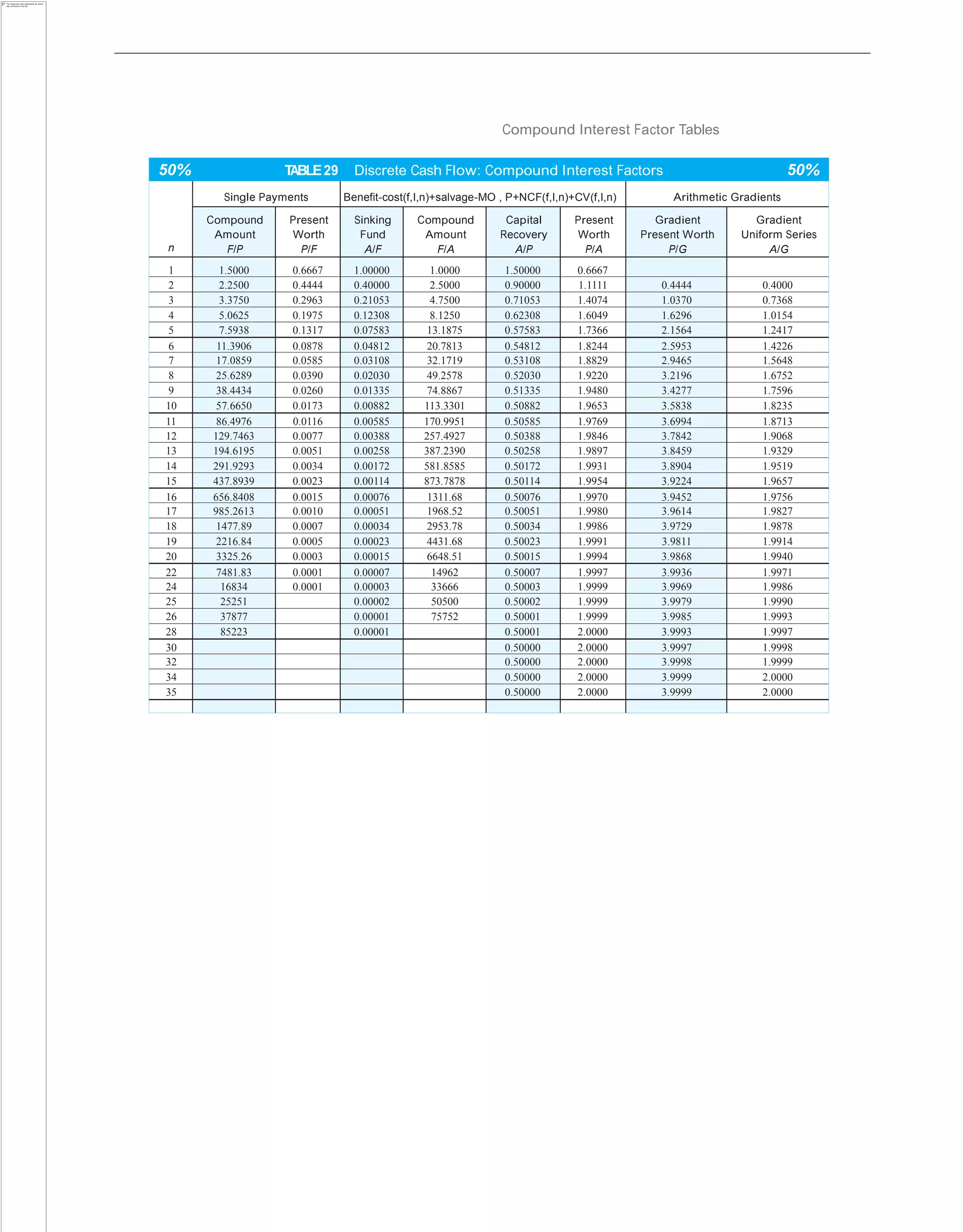Compound Interest Factor Tables
50% TABLE29 Discrete Cash Flow: Compound Interest Factors 50%
n
Single Payments Benefit-cost(f,I,n)+salvage-MO , P+NCF(f,I,n)+CV(f,I,n) Arithmetic Gradients
Compound
Amount
F/P
Present
Worth
P/F
Sinking
Fund
A/F
Compound
Amount
F/A
Capital
Recovery
A/P
Present
Worth
P/A
Gradient
Present Worth
P/G
Gradient
Uniform Series
A/G
1 1.5000 0.6667 1.00000 1.0000 1.50000 0.6667
2 2.2500 0.4444 0.40000 2.5000 0.90000 1.1111 0.4444 0.4000
3 3.3750 0.2963 0.21053 4.7500 0.71053 1.4074 1.0370 0.7368
4 5.0625 0.1975 0.12308 8.1250 0.62308 1.6049 1.6296 1.0154
5 7.5938 0.1317 0.07583 13.1875 0.57583 1.7366 2.1564 1.2417
6 11.3906 0.0878 0.04812 20.7813 0.54812 1.8244 2.5953 1.4226
7 17.0859 0.0585 0.03108 32.1719 0.53108 1.8829 2.9465 1.5648
8 25.6289 0.0390 0.02030 49.2578 0.52030 1.9220 3.2196 1.6752
9 38.4434 0.0260 0.01335 74.8867 0.51335 1.9480 3.4277 1.7596
10 57.6650 0.0173 0.00882 113.3301 0.50882 1.9653 3.5838 1.8235
11 86.4976 0.0116 0.00585 170.9951 0.50585 1.9769 3.6994 1.8713
12 129.7463 0.0077 0.00388 257.4927 0.50388 1.9846 3.7842 1.9068
13 194.6195 0.0051 0.00258 387.2390 0.50258 1.9897 3.8459 1.9329
14 291.9293 0.0034 0.00172 581.8585 0.50172 1.9931 3.8904 1.9519
15 437.8939 0.0023 0.00114 873.7878 0.50114 1.9954 3.9224 1.9657
16 656.8408 0.0015 0.00076 1311.68 0.50076 1.9970 3.9452 1.9756
17 985.2613 0.0010 0.00051 1968.52 0.50051 1.9980 3.9614 1.9827
18 1477.89 0.0007 0.00034 2953.78 0.50034 1.9986 3.9729 1.9878
19 2216.84 0.0005 0.00023 4431.68 0.50023 1.9991 3.9811 1.9914
20 3325.26 0.0003 0.00015 6648.51 0.50015 1.9994 3.9868 1.9940
22 7481.83 0.0001 0.00007 14962 0.50007 1.9997 3.9936 1.9971
24 16834 0.0001 0.00003 33666 0.50003 1.9999 3.9969 1.9986
25 25251 0.00002 50500 0.50002 1.9999 3.9979 1.9990
26 37877 0.00001 75752 0.50001 1.9999 3.9985 1.9993
28 85223 0.00001 0.50001 2.0000 3.9993 1.9997
30 0.50000 2.0000 3.9997 1.9998
32 0.50000 2.0000 3.9998 1.9999
34 0.50000 2.0000 3.9999 2.0000
35 0.50000 2.0000 3.9999 2.0000
 
