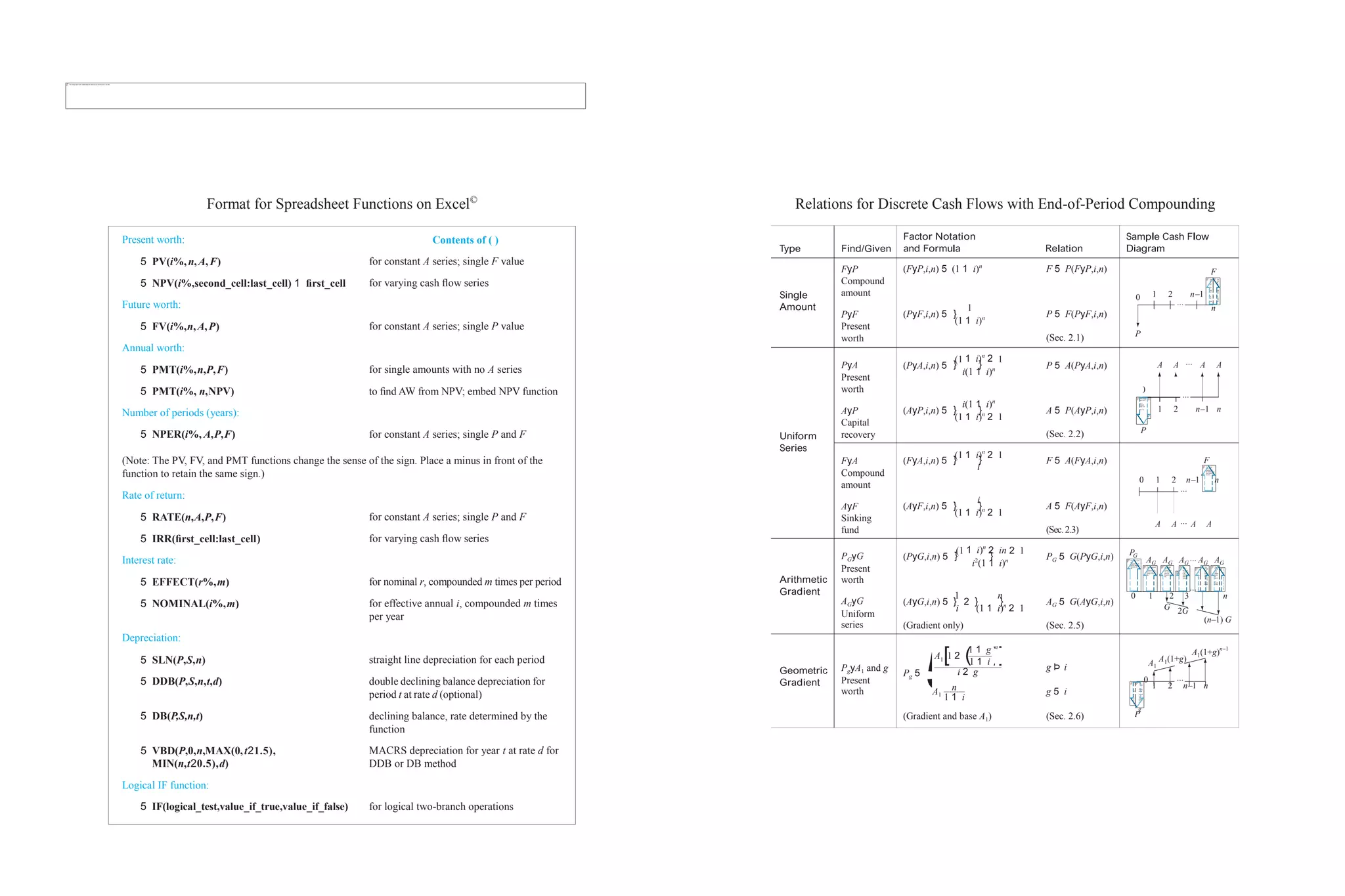 1
}
1 i) 2
} }
i(1 1 i)
} }
} }
i
i
} }
1 i) 2 in
} }
1
}
n
} }
5
1 1 g
1 1 i( )[ ]
i 2 g
n
1 1 i
…
0
0 1 2
F
n–1 n
…
… A AA A
P
P
/G
t t t
t
t
FyP
Compound
amount
PyF
Present
worth
(FyP,i,n) 5 (1 1 i) F 5 P(FyP,i,n)
(PyF,i,n) 5
(1 1 i)
P 5 F(PyF,i,n)
(Sec. 2.1)
F
0 1 2 n–1
n
P
U f
PyA
Present
worth
AyP
Capital
recovery
(PyA,i,n) 5
(1
i(1 1 i)
1
P 5 A(PyA,i,n)
(AyP,i,n) 5
(1 1 i) 2 1
A 5 P(AyP,i,n)
(Sec. 2.2)
A A … A A
…
1 2 n–1 n
P
FyA
Compound
amount
AyF
Sinking
fund
(FyA,i,n) 5
(1 1 i) 2 1
F 5 A(FyA,i,n)
(AyF,i,n) 5
(1 1 i) 2 1
A 5 F(AyF,i,n)
(Sec.2.3)
t t
G t
P yG
Present
worth
A yG
Uniform
series
(PyG,i,n) 5
(1
i (1 1 i)
2 1
P 5 G(PyG,i,n)
(AyG,i,n) 5
i
2
(1 1 i) 2 1
A 5 G(AyG,i,n)
(Gradient only) (Sec. 2.5)
G
AG AG AG
…AG AG
…
0 1 2 3 n
G 2G
(n–1) G
G t
G t
P yA and g
Present
worth
A 1 2
P 5
g Þ i
A g 5 i
(Gradient and base A ) (Sec. 2.6)
A1
A1(1+g)
A1(1+g)n–1
…0
1 2 n–1 n
g
PHOTO CREDITS
Format for Spreadsheet Functions on Excel©
Relations for Discrete Cash Flows with End-of-Period Compounding
Present worth:
5 PV(i%,n,A,F)
5 NPV(i%,second_cell:last_cell) 1 ﬁrst_cell
Future worth:
5 FV(i%,n,A,P)
Annual worth:
5 PMT(i%,n,P,F)
5 PMT(i%, n,NPV)
Number of periods (years):
5 NPER(i%, A,P,F)
Contents of ( )
for constant A series; single F value
for varying cash ﬂow series
for constant A series; single P value
for single amounts with no A series
to ﬁnd AW from NPV; embed NPV function
for constant A series; single P and F
(Note: The PV, FV, and PMT functions change the sense of the sign. Place a minus in front of the
function to retain the same sign.)
Rate of return:
5 RATE(n,A,P,F)
5 IRR(ﬁrst_cell:last_cell)
Interest rate:
5 EFFECT(r%,m)
5 NOMINAL(i%,m)
Depreciation:
5 SLN(P,S,n)
5 DDB(P,S,n,t,d)
5 DB(P,S,n,t)
5 VBD(P,0,n,MAX(0,t21.5),
MIN(n,t20.5),d)
Logical IF function:
5 IF(logical_test,value_if_true,value_if_false)
for constant A series; single P and F
for varying cash ﬂow series
for nominal r, compounded m times per period
for effective annual i, compounded m times
per year
straight line depreciation for each period
double declining balance depreciation for
period t at rate d (optional)
declining balance, rate determined by the
function
MACRS depreciation for year t at rate d for
DDB or DB method
for logical two-branch operations
 