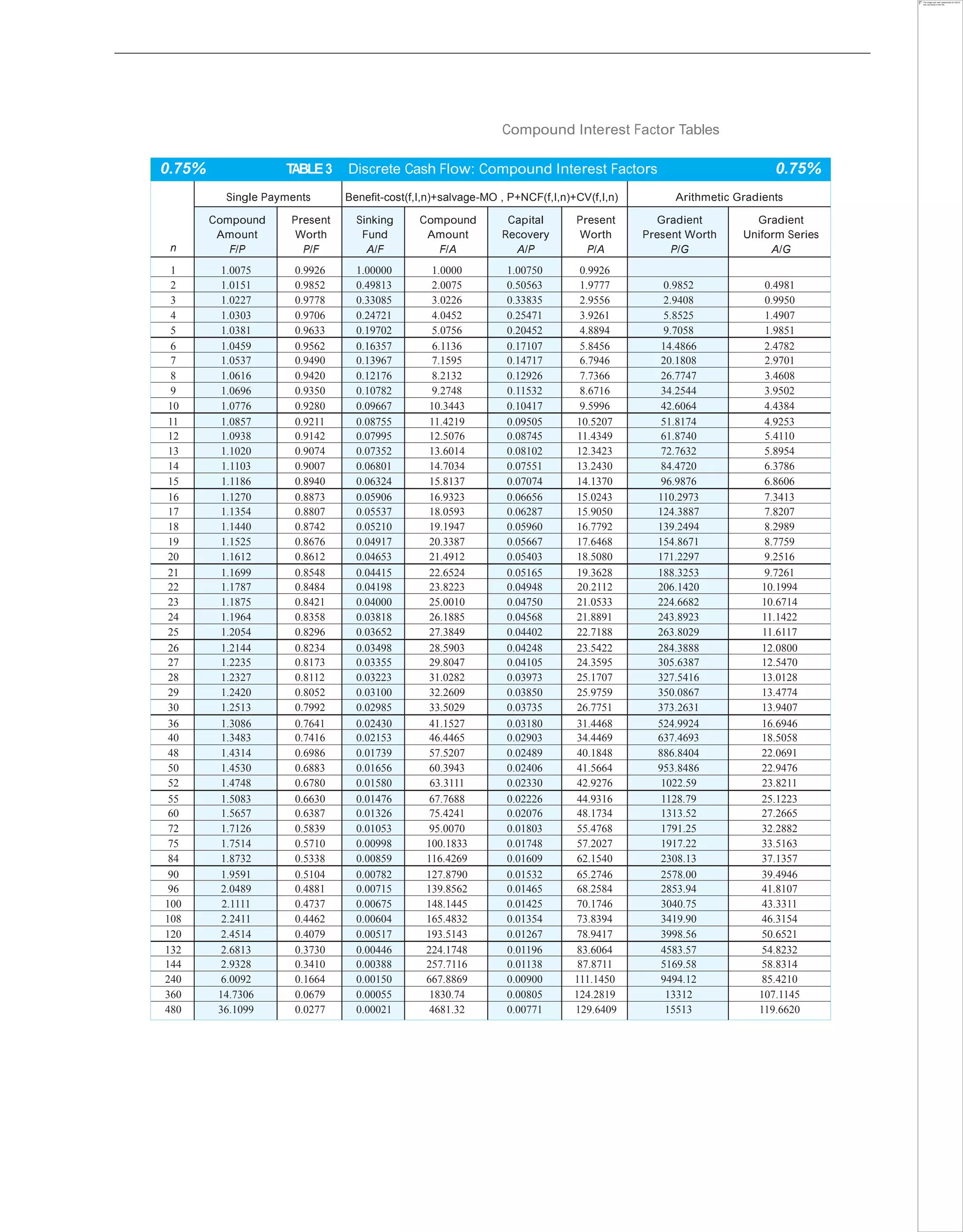 Compound Interest Factor Tables
0.75% TABLE3 Discrete Cash Flow: Compound Interest Factors 0.75%
n
Single Payments Benefit-cost(f,I,n)+salvage-MO , P+NCF(f,I,n)+CV(f,I,n) Arithmetic Gradients
Compound
Amount
F/P
Present
Worth
P/F
Sinking
Fund
A/F
Compound
Amount
F/A
Capital
Recovery
A/P
Present
Worth
P/A
Gradient
Present Worth
P/G
Gradient
Uniform Series
A/G
1 1.0075 0.9926 1.00000 1.0000 1.00750 0.9926
2 1.0151 0.9852 0.49813 2.0075 0.50563 1.9777 0.9852 0.4981
3 1.0227 0.9778 0.33085 3.0226 0.33835 2.9556 2.9408 0.9950
4 1.0303 0.9706 0.24721 4.0452 0.25471 3.9261 5.8525 1.4907
5 1.0381 0.9633 0.19702 5.0756 0.20452 4.8894 9.7058 1.9851
6 1.0459 0.9562 0.16357 6.1136 0.17107 5.8456 14.4866 2.4782
7 1.0537 0.9490 0.13967 7.1595 0.14717 6.7946 20.1808 2.9701
8 1.0616 0.9420 0.12176 8.2132 0.12926 7.7366 26.7747 3.4608
9 1.0696 0.9350 0.10782 9.2748 0.11532 8.6716 34.2544 3.9502
10 1.0776 0.9280 0.09667 10.3443 0.10417 9.5996 42.6064 4.4384
11 1.0857 0.9211 0.08755 11.4219 0.09505 10.5207 51.8174 4.9253
12 1.0938 0.9142 0.07995 12.5076 0.08745 11.4349 61.8740 5.4110
13 1.1020 0.9074 0.07352 13.6014 0.08102 12.3423 72.7632 5.8954
14 1.1103 0.9007 0.06801 14.7034 0.07551 13.2430 84.4720 6.3786
15 1.1186 0.8940 0.06324 15.8137 0.07074 14.1370 96.9876 6.8606
16 1.1270 0.8873 0.05906 16.9323 0.06656 15.0243 110.2973 7.3413
17 1.1354 0.8807 0.05537 18.0593 0.06287 15.9050 124.3887 7.8207
18 1.1440 0.8742 0.05210 19.1947 0.05960 16.7792 139.2494 8.2989
19 1.1525 0.8676 0.04917 20.3387 0.05667 17.6468 154.8671 8.7759
20 1.1612 0.8612 0.04653 21.4912 0.05403 18.5080 171.2297 9.2516
21 1.1699 0.8548 0.04415 22.6524 0.05165 19.3628 188.3253 9.7261
22 1.1787 0.8484 0.04198 23.8223 0.04948 20.2112 206.1420 10.1994
23 1.1875 0.8421 0.04000 25.0010 0.04750 21.0533 224.6682 10.6714
24 1.1964 0.8358 0.03818 26.1885 0.04568 21.8891 243.8923 11.1422
25 1.2054 0.8296 0.03652 27.3849 0.04402 22.7188 263.8029 11.6117
26 1.2144 0.8234 0.03498 28.5903 0.04248 23.5422 284.3888 12.0800
27 1.2235 0.8173 0.03355 29.8047 0.04105 24.3595 305.6387 12.5470
28 1.2327 0.8112 0.03223 31.0282 0.03973 25.1707 327.5416 13.0128
29 1.2420 0.8052 0.03100 32.2609 0.03850 25.9759 350.0867 13.4774
30 1.2513 0.7992 0.02985 33.5029 0.03735 26.7751 373.2631 13.9407
36 1.3086 0.7641 0.02430 41.1527 0.03180 31.4468 524.9924 16.6946
40 1.3483 0.7416 0.02153 46.4465 0.02903 34.4469 637.4693 18.5058
48 1.4314 0.6986 0.01739 57.5207 0.02489 40.1848 886.8404 22.0691
50 1.4530 0.6883 0.01656 60.3943 0.02406 41.5664 953.8486 22.9476
52 1.4748 0.6780 0.01580 63.3111 0.02330 42.9276 1022.59 23.8211
55 1.5083 0.6630 0.01476 67.7688 0.02226 44.9316 1128.79 25.1223
60 1.5657 0.6387 0.01326 75.4241 0.02076 48.1734 1313.52 27.2665
72 1.7126 0.5839 0.01053 95.0070 0.01803 55.4768 1791.25 32.2882
75 1.7514 0.5710 0.00998 100.1833 0.01748 57.2027 1917.22 33.5163
84 1.8732 0.5338 0.00859 116.4269 0.01609 62.1540 2308.13 37.1357
90 1.9591 0.5104 0.00782 127.8790 0.01532 65.2746 2578.00 39.4946
96 2.0489 0.4881 0.00715 139.8562 0.01465 68.2584 2853.94 41.8107
100 2.1111 0.4737 0.00675 148.1445 0.01425 70.1746 3040.75 43.3311
108 2.2411 0.4462 0.00604 165.4832 0.01354 73.8394 3419.90 46.3154
120 2.4514 0.4079 0.00517 193.5143 0.01267 78.9417 3998.56 50.6521
132 2.6813 0.3730 0.00446 224.1748 0.01196 83.6064 4583.57 54.8232
144 2.9328 0.3410 0.00388 257.7116 0.01138 87.8711 5169.58 58.8314
240 6.0092 0.1664 0.00150 667.8869 0.00900 111.1450 9494.12 85.4210
360 14.7306 0.0679 0.00055 1830.74 0.00805 124.2819 13312 107.1145
480 36.1099 0.0277 0.00021 4681.32 0.00771 129.6409 15513 119.6620
 