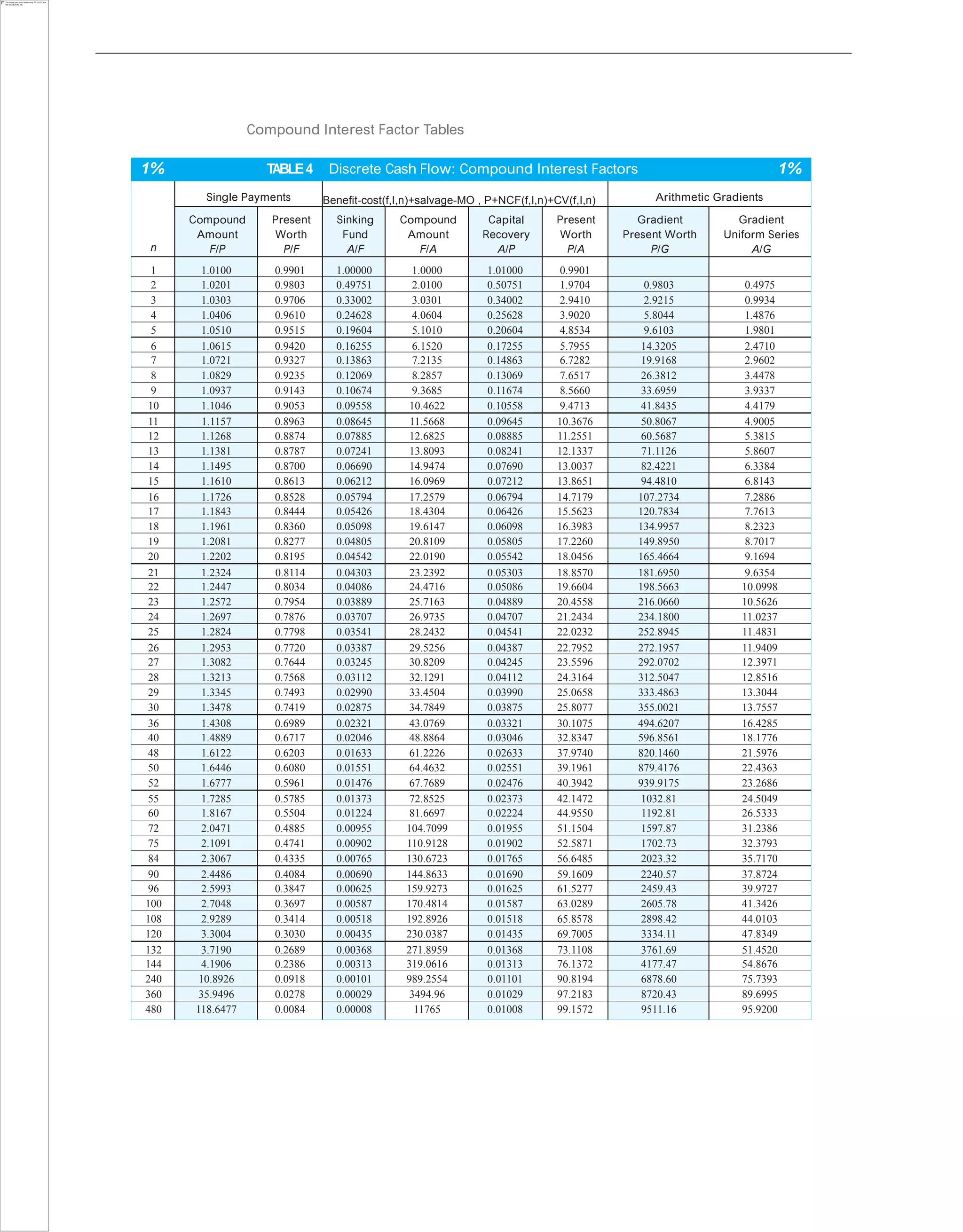 Compound Interest Factor Tables
1% TABLE4 Discrete Cash Flow: Compound Interest Factors 1%
n
Single Payments Benefit-cost(f,I,n)+salvage-MO , P+NCF(f,I,n)+CV(f,I,n) Arithmetic Gradients
Compound
Amount
F/P
Present
Worth
P/F
Sinking
Fund
A/F
Compound
Amount
F/A
Capital
Recovery
A/P
Present
Worth
P/A
Gradient
Present Worth
P/G
Gradient
Uniform Series
A/G
1 1.0100 0.9901 1.00000 1.0000 1.01000 0.9901
2 1.0201 0.9803 0.49751 2.0100 0.50751 1.9704 0.9803 0.4975
3 1.0303 0.9706 0.33002 3.0301 0.34002 2.9410 2.9215 0.9934
4 1.0406 0.9610 0.24628 4.0604 0.25628 3.9020 5.8044 1.4876
5 1.0510 0.9515 0.19604 5.1010 0.20604 4.8534 9.6103 1.9801
6 1.0615 0.9420 0.16255 6.1520 0.17255 5.7955 14.3205 2.4710
7 1.0721 0.9327 0.13863 7.2135 0.14863 6.7282 19.9168 2.9602
8 1.0829 0.9235 0.12069 8.2857 0.13069 7.6517 26.3812 3.4478
9 1.0937 0.9143 0.10674 9.3685 0.11674 8.5660 33.6959 3.9337
10 1.1046 0.9053 0.09558 10.4622 0.10558 9.4713 41.8435 4.4179
11 1.1157 0.8963 0.08645 11.5668 0.09645 10.3676 50.8067 4.9005
12 1.1268 0.8874 0.07885 12.6825 0.08885 11.2551 60.5687 5.3815
13 1.1381 0.8787 0.07241 13.8093 0.08241 12.1337 71.1126 5.8607
14 1.1495 0.8700 0.06690 14.9474 0.07690 13.0037 82.4221 6.3384
15 1.1610 0.8613 0.06212 16.0969 0.07212 13.8651 94.4810 6.8143
16 1.1726 0.8528 0.05794 17.2579 0.06794 14.7179 107.2734 7.2886
17 1.1843 0.8444 0.05426 18.4304 0.06426 15.5623 120.7834 7.7613
18 1.1961 0.8360 0.05098 19.6147 0.06098 16.3983 134.9957 8.2323
19 1.2081 0.8277 0.04805 20.8109 0.05805 17.2260 149.8950 8.7017
20 1.2202 0.8195 0.04542 22.0190 0.05542 18.0456 165.4664 9.1694
21 1.2324 0.8114 0.04303 23.2392 0.05303 18.8570 181.6950 9.6354
22 1.2447 0.8034 0.04086 24.4716 0.05086 19.6604 198.5663 10.0998
23 1.2572 0.7954 0.03889 25.7163 0.04889 20.4558 216.0660 10.5626
24 1.2697 0.7876 0.03707 26.9735 0.04707 21.2434 234.1800 11.0237
25 1.2824 0.7798 0.03541 28.2432 0.04541 22.0232 252.8945 11.4831
26 1.2953 0.7720 0.03387 29.5256 0.04387 22.7952 272.1957 11.9409
27 1.3082 0.7644 0.03245 30.8209 0.04245 23.5596 292.0702 12.3971
28 1.3213 0.7568 0.03112 32.1291 0.04112 24.3164 312.5047 12.8516
29 1.3345 0.7493 0.02990 33.4504 0.03990 25.0658 333.4863 13.3044
30 1.3478 0.7419 0.02875 34.7849 0.03875 25.8077 355.0021 13.7557
36 1.4308 0.6989 0.02321 43.0769 0.03321 30.1075 494.6207 16.4285
40 1.4889 0.6717 0.02046 48.8864 0.03046 32.8347 596.8561 18.1776
48 1.6122 0.6203 0.01633 61.2226 0.02633 37.9740 820.1460 21.5976
50 1.6446 0.6080 0.01551 64.4632 0.02551 39.1961 879.4176 22.4363
52 1.6777 0.5961 0.01476 67.7689 0.02476 40.3942 939.9175 23.2686
55 1.7285 0.5785 0.01373 72.8525 0.02373 42.1472 1032.81 24.5049
60 1.8167 0.5504 0.01224 81.6697 0.02224 44.9550 1192.81 26.5333
72 2.0471 0.4885 0.00955 104.7099 0.01955 51.1504 1597.87 31.2386
75 2.1091 0.4741 0.00902 110.9128 0.01902 52.5871 1702.73 32.3793
84 2.3067 0.4335 0.00765 130.6723 0.01765 56.6485 2023.32 35.7170
90 2.4486 0.4084 0.00690 144.8633 0.01690 59.1609 2240.57 37.8724
96 2.5993 0.3847 0.00625 159.9273 0.01625 61.5277 2459.43 39.9727
100 2.7048 0.3697 0.00587 170.4814 0.01587 63.0289 2605.78 41.3426
108 2.9289 0.3414 0.00518 192.8926 0.01518 65.8578 2898.42 44.0103
120 3.3004 0.3030 0.00435 230.0387 0.01435 69.7005 3334.11 47.8349
132 3.7190 0.2689 0.00368 271.8959 0.01368 73.1108 3761.69 51.4520
144 4.1906 0.2386 0.00313 319.0616 0.01313 76.1372 4177.47 54.8676
240 10.8926 0.0918 0.00101 989.2554 0.01101 90.8194 6878.60 75.7393
360 35.9496 0.0278 0.00029 3494.96 0.01029 97.2183 8720.43 89.6995
480 118.6477 0.0084 0.00008 11765 0.01008 99.1572 9511.16 95.9200
 