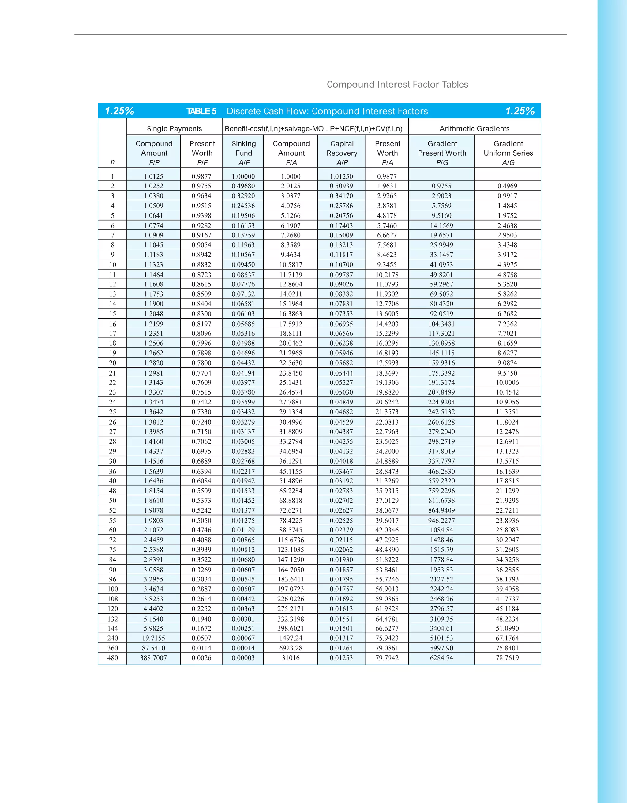 Compound Interest Factor Tables
1.25% TABLE5 Discrete Cash Flow: Compound Interest Factors 1.25%
n
Single Payments Benefit-cost(f,I,n)+salvage-MO , P+NCF(f,I,n)+CV(f,I,n) Arithmetic Gradients
Compound
Amount
F/P
Present
Worth
P/F
Sinking
Fund
A/F
Compound
Amount
F/A
Capital
Recovery
A/P
Present
Worth
P/A
Gradient
Present Worth
P/G
Gradient
Uniform Series
A/G
1 1.0125 0.9877 1.00000 1.0000 1.01250 0.9877
2 1.0252 0.9755 0.49680 2.0125 0.50939 1.9631 0.9755 0.4969
3 1.0380 0.9634 0.32920 3.0377 0.34170 2.9265 2.9023 0.9917
4 1.0509 0.9515 0.24536 4.0756 0.25786 3.8781 5.7569 1.4845
5 1.0641 0.9398 0.19506 5.1266 0.20756 4.8178 9.5160 1.9752
6 1.0774 0.9282 0.16153 6.1907 0.17403 5.7460 14.1569 2.4638
7 1.0909 0.9167 0.13759 7.2680 0.15009 6.6627 19.6571 2.9503
8 1.1045 0.9054 0.11963 8.3589 0.13213 7.5681 25.9949 3.4348
9 1.1183 0.8942 0.10567 9.4634 0.11817 8.4623 33.1487 3.9172
10 1.1323 0.8832 0.09450 10.5817 0.10700 9.3455 41.0973 4.3975
11 1.1464 0.8723 0.08537 11.7139 0.09787 10.2178 49.8201 4.8758
12 1.1608 0.8615 0.07776 12.8604 0.09026 11.0793 59.2967 5.3520
13 1.1753 0.8509 0.07132 14.0211 0.08382 11.9302 69.5072 5.8262
14 1.1900 0.8404 0.06581 15.1964 0.07831 12.7706 80.4320 6.2982
15 1.2048 0.8300 0.06103 16.3863 0.07353 13.6005 92.0519 6.7682
16 1.2199 0.8197 0.05685 17.5912 0.06935 14.4203 104.3481 7.2362
17 1.2351 0.8096 0.05316 18.8111 0.06566 15.2299 117.3021 7.7021
18 1.2506 0.7996 0.04988 20.0462 0.06238 16.0295 130.8958 8.1659
19 1.2662 0.7898 0.04696 21.2968 0.05946 16.8193 145.1115 8.6277
20 1.2820 0.7800 0.04432 22.5630 0.05682 17.5993 159.9316 9.0874
21 1.2981 0.7704 0.04194 23.8450 0.05444 18.3697 175.3392 9.5450
22 1.3143 0.7609 0.03977 25.1431 0.05227 19.1306 191.3174 10.0006
23 1.3307 0.7515 0.03780 26.4574 0.05030 19.8820 207.8499 10.4542
24 1.3474 0.7422 0.03599 27.7881 0.04849 20.6242 224.9204 10.9056
25 1.3642 0.7330 0.03432 29.1354 0.04682 21.3573 242.5132 11.3551
26 1.3812 0.7240 0.03279 30.4996 0.04529 22.0813 260.6128 11.8024
27 1.3985 0.7150 0.03137 31.8809 0.04387 22.7963 279.2040 12.2478
28 1.4160 0.7062 0.03005 33.2794 0.04255 23.5025 298.2719 12.6911
29 1.4337 0.6975 0.02882 34.6954 0.04132 24.2000 317.8019 13.1323
30 1.4516 0.6889 0.02768 36.1291 0.04018 24.8889 337.7797 13.5715
36 1.5639 0.6394 0.02217 45.1155 0.03467 28.8473 466.2830 16.1639
40 1.6436 0.6084 0.01942 51.4896 0.03192 31.3269 559.2320 17.8515
48 1.8154 0.5509 0.01533 65.2284 0.02783 35.9315 759.2296 21.1299
50 1.8610 0.5373 0.01452 68.8818 0.02702 37.0129 811.6738 21.9295
52 1.9078 0.5242 0.01377 72.6271 0.02627 38.0677 864.9409 22.7211
55 1.9803 0.5050 0.01275 78.4225 0.02525 39.6017 946.2277 23.8936
60 2.1072 0.4746 0.01129 88.5745 0.02379 42.0346 1084.84 25.8083
72 2.4459 0.4088 0.00865 115.6736 0.02115 47.2925 1428.46 30.2047
75 2.5388 0.3939 0.00812 123.1035 0.02062 48.4890 1515.79 31.2605
84 2.8391 0.3522 0.00680 147.1290 0.01930 51.8222 1778.84 34.3258
90 3.0588 0.3269 0.00607 164.7050 0.01857 53.8461 1953.83 36.2855
96 3.2955 0.3034 0.00545 183.6411 0.01795 55.7246 2127.52 38.1793
100 3.4634 0.2887 0.00507 197.0723 0.01757 56.9013 2242.24 39.4058
108 3.8253 0.2614 0.00442 226.0226 0.01692 59.0865 2468.26 41.7737
120 4.4402 0.2252 0.00363 275.2171 0.01613 61.9828 2796.57 45.1184
132 5.1540 0.1940 0.00301 332.3198 0.01551 64.4781 3109.35 48.2234
144 5.9825 0.1672 0.00251 398.6021 0.01501 66.6277 3404.61 51.0990
240 19.7155 0.0507 0.00067 1497.24 0.01317 75.9423 5101.53 67.1764
360 87.5410 0.0114 0.00014 6923.28 0.01264 79.0861 5997.90 75.8401
480 388.7007 0.0026 0.00003 31016 0.01253 79.7942 6284.74 78.7619
 
