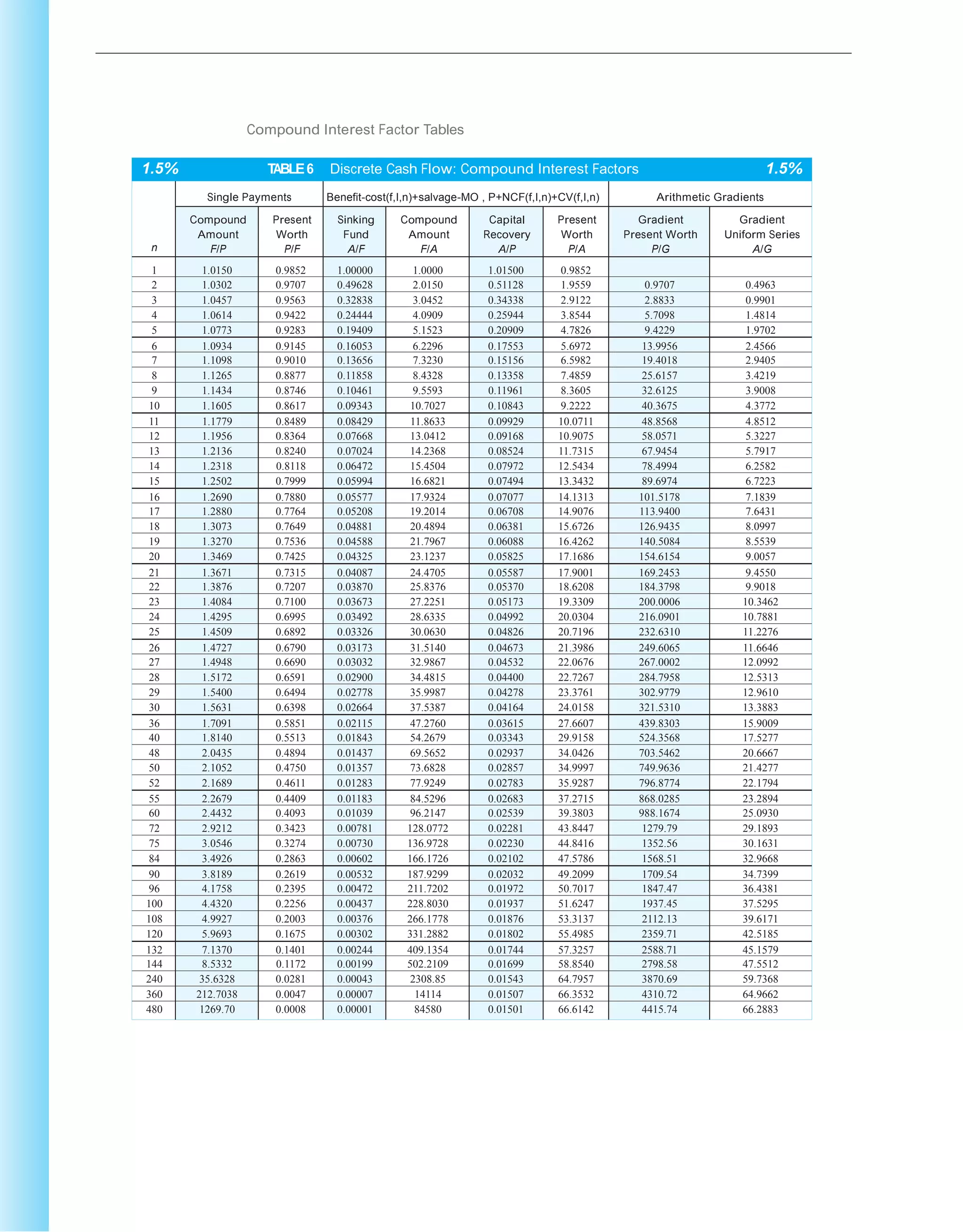 Compound Interest Factor Tables
1.5% TABLE6 Discrete Cash Flow: Compound Interest Factors 1.5%
n
Single Payments Benefit-cost(f,I,n)+salvage-MO , P+NCF(f,I,n)+CV(f,I,n) Arithmetic Gradients
Compound
Amount
F/P
Present
Worth
P/F
Sinking
Fund
A/F
Compound
Amount
F/A
Capital
Recovery
A/P
Present
Worth
P/A
Gradient
Present Worth
P/G
Gradient
Uniform Series
A/G
1 1.0150 0.9852 1.00000 1.0000 1.01500 0.9852
2 1.0302 0.9707 0.49628 2.0150 0.51128 1.9559 0.9707 0.4963
3 1.0457 0.9563 0.32838 3.0452 0.34338 2.9122 2.8833 0.9901
4 1.0614 0.9422 0.24444 4.0909 0.25944 3.8544 5.7098 1.4814
5 1.0773 0.9283 0.19409 5.1523 0.20909 4.7826 9.4229 1.9702
6 1.0934 0.9145 0.16053 6.2296 0.17553 5.6972 13.9956 2.4566
7 1.1098 0.9010 0.13656 7.3230 0.15156 6.5982 19.4018 2.9405
8 1.1265 0.8877 0.11858 8.4328 0.13358 7.4859 25.6157 3.4219
9 1.1434 0.8746 0.10461 9.5593 0.11961 8.3605 32.6125 3.9008
10 1.1605 0.8617 0.09343 10.7027 0.10843 9.2222 40.3675 4.3772
11 1.1779 0.8489 0.08429 11.8633 0.09929 10.0711 48.8568 4.8512
12 1.1956 0.8364 0.07668 13.0412 0.09168 10.9075 58.0571 5.3227
13 1.2136 0.8240 0.07024 14.2368 0.08524 11.7315 67.9454 5.7917
14 1.2318 0.8118 0.06472 15.4504 0.07972 12.5434 78.4994 6.2582
15 1.2502 0.7999 0.05994 16.6821 0.07494 13.3432 89.6974 6.7223
16 1.2690 0.7880 0.05577 17.9324 0.07077 14.1313 101.5178 7.1839
17 1.2880 0.7764 0.05208 19.2014 0.06708 14.9076 113.9400 7.6431
18 1.3073 0.7649 0.04881 20.4894 0.06381 15.6726 126.9435 8.0997
19 1.3270 0.7536 0.04588 21.7967 0.06088 16.4262 140.5084 8.5539
20 1.3469 0.7425 0.04325 23.1237 0.05825 17.1686 154.6154 9.0057
21 1.3671 0.7315 0.04087 24.4705 0.05587 17.9001 169.2453 9.4550
22 1.3876 0.7207 0.03870 25.8376 0.05370 18.6208 184.3798 9.9018
23 1.4084 0.7100 0.03673 27.2251 0.05173 19.3309 200.0006 10.3462
24 1.4295 0.6995 0.03492 28.6335 0.04992 20.0304 216.0901 10.7881
25 1.4509 0.6892 0.03326 30.0630 0.04826 20.7196 232.6310 11.2276
26 1.4727 0.6790 0.03173 31.5140 0.04673 21.3986 249.6065 11.6646
27 1.4948 0.6690 0.03032 32.9867 0.04532 22.0676 267.0002 12.0992
28 1.5172 0.6591 0.02900 34.4815 0.04400 22.7267 284.7958 12.5313
29 1.5400 0.6494 0.02778 35.9987 0.04278 23.3761 302.9779 12.9610
30 1.5631 0.6398 0.02664 37.5387 0.04164 24.0158 321.5310 13.3883
36 1.7091 0.5851 0.02115 47.2760 0.03615 27.6607 439.8303 15.9009
40 1.8140 0.5513 0.01843 54.2679 0.03343 29.9158 524.3568 17.5277
48 2.0435 0.4894 0.01437 69.5652 0.02937 34.0426 703.5462 20.6667
50 2.1052 0.4750 0.01357 73.6828 0.02857 34.9997 749.9636 21.4277
52 2.1689 0.4611 0.01283 77.9249 0.02783 35.9287 796.8774 22.1794
55 2.2679 0.4409 0.01183 84.5296 0.02683 37.2715 868.0285 23.2894
60 2.4432 0.4093 0.01039 96.2147 0.02539 39.3803 988.1674 25.0930
72 2.9212 0.3423 0.00781 128.0772 0.02281 43.8447 1279.79 29.1893
75 3.0546 0.3274 0.00730 136.9728 0.02230 44.8416 1352.56 30.1631
84 3.4926 0.2863 0.00602 166.1726 0.02102 47.5786 1568.51 32.9668
90 3.8189 0.2619 0.00532 187.9299 0.02032 49.2099 1709.54 34.7399
96 4.1758 0.2395 0.00472 211.7202 0.01972 50.7017 1847.47 36.4381
100 4.4320 0.2256 0.00437 228.8030 0.01937 51.6247 1937.45 37.5295
108 4.9927 0.2003 0.00376 266.1778 0.01876 53.3137 2112.13 39.6171
120 5.9693 0.1675 0.00302 331.2882 0.01802 55.4985 2359.71 42.5185
132 7.1370 0.1401 0.00244 409.1354 0.01744 57.3257 2588.71 45.1579
144 8.5332 0.1172 0.00199 502.2109 0.01699 58.8540 2798.58 47.5512
240 35.6328 0.0281 0.00043 2308.85 0.01543 64.7957 3870.69 59.7368
360 212.7038 0.0047 0.00007 14114 0.01507 66.3532 4310.72 64.9662
480 1269.70 0.0008 0.00001 84580 0.01501 66.6142 4415.74 66.2883
 