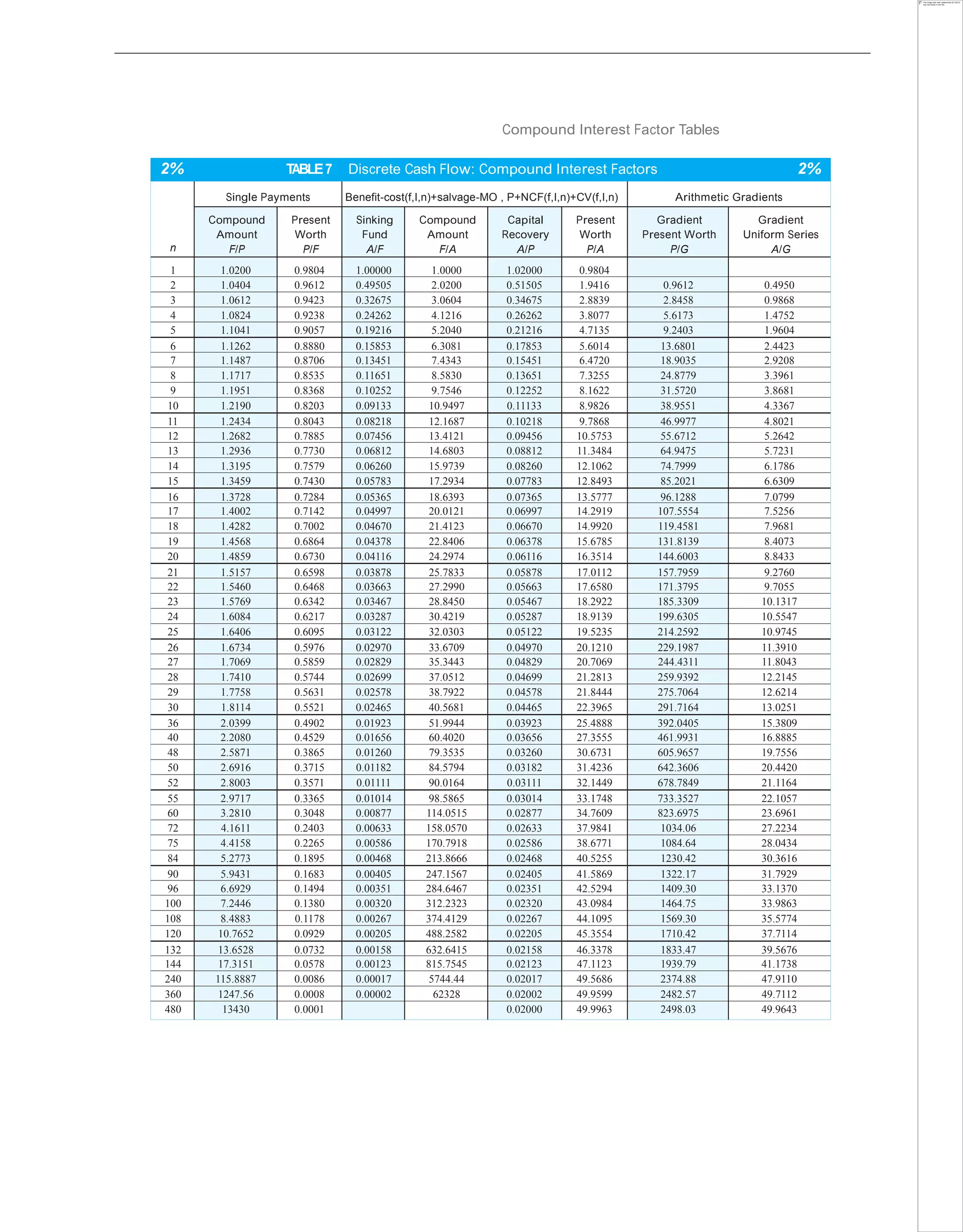 Compound Interest Factor Tables
2% TABLE7 Discrete Cash Flow: Compound Interest Factors 2%
n
Single Payments Benefit-cost(f,I,n)+salvage-MO , P+NCF(f,I,n)+CV(f,I,n) Arithmetic Gradients
Compound
Amount
F/P
Present
Worth
P/F
Sinking
Fund
A/F
Compound
Amount
F/A
Capital
Recovery
A/P
Present
Worth
P/A
Gradient
Present Worth
P/G
Gradient
Uniform Series
A/G
1 1.0200 0.9804 1.00000 1.0000 1.02000 0.9804
2 1.0404 0.9612 0.49505 2.0200 0.51505 1.9416 0.9612 0.4950
3 1.0612 0.9423 0.32675 3.0604 0.34675 2.8839 2.8458 0.9868
4 1.0824 0.9238 0.24262 4.1216 0.26262 3.8077 5.6173 1.4752
5 1.1041 0.9057 0.19216 5.2040 0.21216 4.7135 9.2403 1.9604
6 1.1262 0.8880 0.15853 6.3081 0.17853 5.6014 13.6801 2.4423
7 1.1487 0.8706 0.13451 7.4343 0.15451 6.4720 18.9035 2.9208
8 1.1717 0.8535 0.11651 8.5830 0.13651 7.3255 24.8779 3.3961
9 1.1951 0.8368 0.10252 9.7546 0.12252 8.1622 31.5720 3.8681
10 1.2190 0.8203 0.09133 10.9497 0.11133 8.9826 38.9551 4.3367
11 1.2434 0.8043 0.08218 12.1687 0.10218 9.7868 46.9977 4.8021
12 1.2682 0.7885 0.07456 13.4121 0.09456 10.5753 55.6712 5.2642
13 1.2936 0.7730 0.06812 14.6803 0.08812 11.3484 64.9475 5.7231
14 1.3195 0.7579 0.06260 15.9739 0.08260 12.1062 74.7999 6.1786
15 1.3459 0.7430 0.05783 17.2934 0.07783 12.8493 85.2021 6.6309
16 1.3728 0.7284 0.05365 18.6393 0.07365 13.5777 96.1288 7.0799
17 1.4002 0.7142 0.04997 20.0121 0.06997 14.2919 107.5554 7.5256
18 1.4282 0.7002 0.04670 21.4123 0.06670 14.9920 119.4581 7.9681
19 1.4568 0.6864 0.04378 22.8406 0.06378 15.6785 131.8139 8.4073
20 1.4859 0.6730 0.04116 24.2974 0.06116 16.3514 144.6003 8.8433
21 1.5157 0.6598 0.03878 25.7833 0.05878 17.0112 157.7959 9.2760
22 1.5460 0.6468 0.03663 27.2990 0.05663 17.6580 171.3795 9.7055
23 1.5769 0.6342 0.03467 28.8450 0.05467 18.2922 185.3309 10.1317
24 1.6084 0.6217 0.03287 30.4219 0.05287 18.9139 199.6305 10.5547
25 1.6406 0.6095 0.03122 32.0303 0.05122 19.5235 214.2592 10.9745
26 1.6734 0.5976 0.02970 33.6709 0.04970 20.1210 229.1987 11.3910
27 1.7069 0.5859 0.02829 35.3443 0.04829 20.7069 244.4311 11.8043
28 1.7410 0.5744 0.02699 37.0512 0.04699 21.2813 259.9392 12.2145
29 1.7758 0.5631 0.02578 38.7922 0.04578 21.8444 275.7064 12.6214
30 1.8114 0.5521 0.02465 40.5681 0.04465 22.3965 291.7164 13.0251
36 2.0399 0.4902 0.01923 51.9944 0.03923 25.4888 392.0405 15.3809
40 2.2080 0.4529 0.01656 60.4020 0.03656 27.3555 461.9931 16.8885
48 2.5871 0.3865 0.01260 79.3535 0.03260 30.6731 605.9657 19.7556
50 2.6916 0.3715 0.01182 84.5794 0.03182 31.4236 642.3606 20.4420
52 2.8003 0.3571 0.01111 90.0164 0.03111 32.1449 678.7849 21.1164
55 2.9717 0.3365 0.01014 98.5865 0.03014 33.1748 733.3527 22.1057
60 3.2810 0.3048 0.00877 114.0515 0.02877 34.7609 823.6975 23.6961
72 4.1611 0.2403 0.00633 158.0570 0.02633 37.9841 1034.06 27.2234
75 4.4158 0.2265 0.00586 170.7918 0.02586 38.6771 1084.64 28.0434
84 5.2773 0.1895 0.00468 213.8666 0.02468 40.5255 1230.42 30.3616
90 5.9431 0.1683 0.00405 247.1567 0.02405 41.5869 1322.17 31.7929
96 6.6929 0.1494 0.00351 284.6467 0.02351 42.5294 1409.30 33.1370
100 7.2446 0.1380 0.00320 312.2323 0.02320 43.0984 1464.75 33.9863
108 8.4883 0.1178 0.00267 374.4129 0.02267 44.1095 1569.30 35.5774
120 10.7652 0.0929 0.00205 488.2582 0.02205 45.3554 1710.42 37.7114
132 13.6528 0.0732 0.00158 632.6415 0.02158 46.3378 1833.47 39.5676
144 17.3151 0.0578 0.00123 815.7545 0.02123 47.1123 1939.79 41.1738
240 115.8887 0.0086 0.00017 5744.44 0.02017 49.5686 2374.88 47.9110
360 1247.56 0.0008 0.00002 62328 0.02002 49.9599 2482.57 49.7112
480 13430 0.0001 0.02000 49.9963 2498.03 49.9643
 