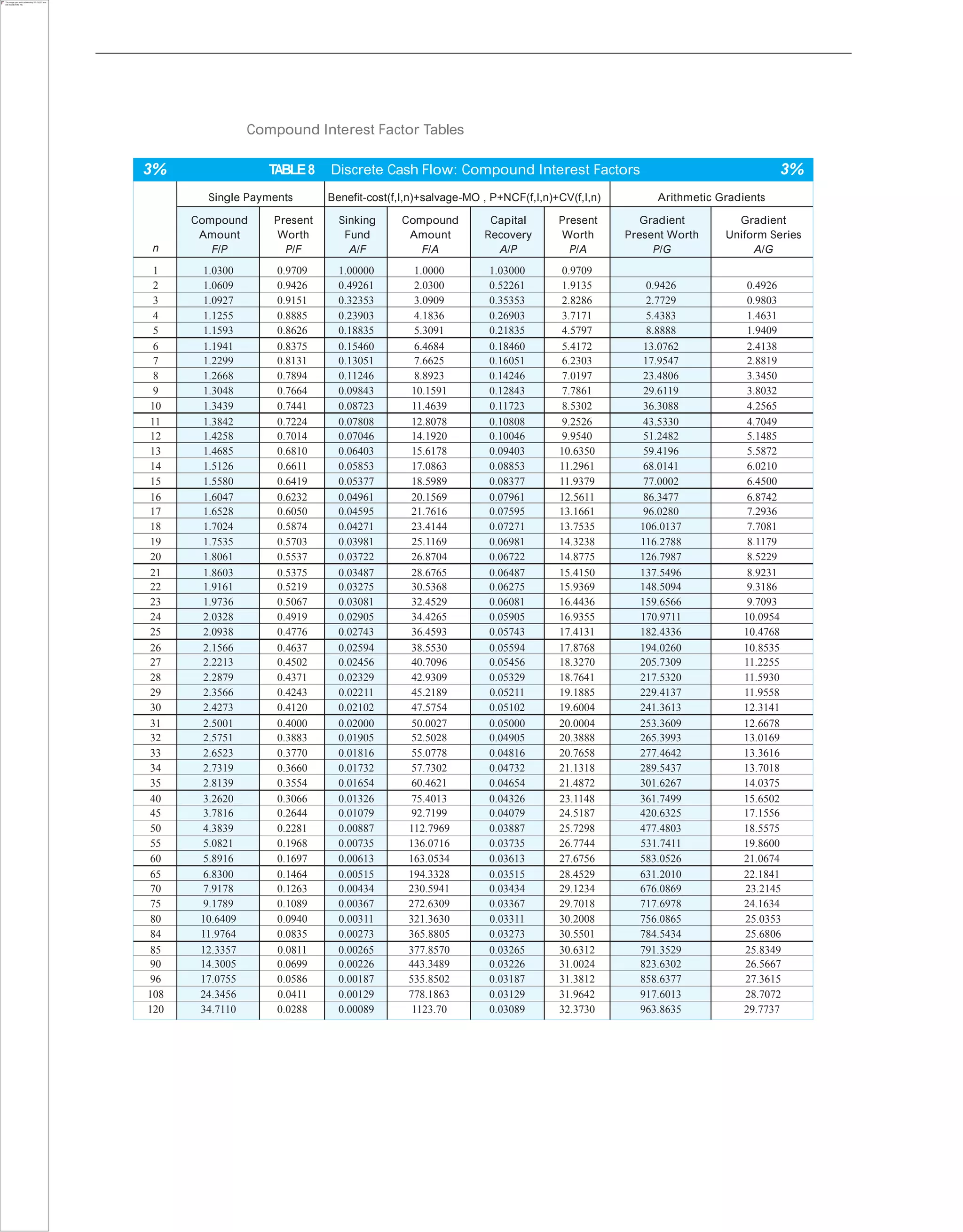 Compound Interest Factor Tables
3% TABLE8 Discrete Cash Flow: Compound Interest Factors 3%
n
Single Payments Benefit-cost(f,I,n)+salvage-MO , P+NCF(f,I,n)+CV(f,I,n) Arithmetic Gradients
Compound
Amount
F/P
Present
Worth
P/F
Sinking
Fund
A/F
Compound
Amount
F/A
Capital
Recovery
A/P
Present
Worth
P/A
Gradient
Present Worth
P/G
Gradient
Uniform Series
A/G
1 1.0300 0.9709 1.00000 1.0000 1.03000 0.9709
2 1.0609 0.9426 0.49261 2.0300 0.52261 1.9135 0.9426 0.4926
3 1.0927 0.9151 0.32353 3.0909 0.35353 2.8286 2.7729 0.9803
4 1.1255 0.8885 0.23903 4.1836 0.26903 3.7171 5.4383 1.4631
5 1.1593 0.8626 0.18835 5.3091 0.21835 4.5797 8.8888 1.9409
6 1.1941 0.8375 0.15460 6.4684 0.18460 5.4172 13.0762 2.4138
7 1.2299 0.8131 0.13051 7.6625 0.16051 6.2303 17.9547 2.8819
8 1.2668 0.7894 0.11246 8.8923 0.14246 7.0197 23.4806 3.3450
9 1.3048 0.7664 0.09843 10.1591 0.12843 7.7861 29.6119 3.8032
10 1.3439 0.7441 0.08723 11.4639 0.11723 8.5302 36.3088 4.2565
11 1.3842 0.7224 0.07808 12.8078 0.10808 9.2526 43.5330 4.7049
12 1.4258 0.7014 0.07046 14.1920 0.10046 9.9540 51.2482 5.1485
13 1.4685 0.6810 0.06403 15.6178 0.09403 10.6350 59.4196 5.5872
14 1.5126 0.6611 0.05853 17.0863 0.08853 11.2961 68.0141 6.0210
15 1.5580 0.6419 0.05377 18.5989 0.08377 11.9379 77.0002 6.4500
16 1.6047 0.6232 0.04961 20.1569 0.07961 12.5611 86.3477 6.8742
17 1.6528 0.6050 0.04595 21.7616 0.07595 13.1661 96.0280 7.2936
18 1.7024 0.5874 0.04271 23.4144 0.07271 13.7535 106.0137 7.7081
19 1.7535 0.5703 0.03981 25.1169 0.06981 14.3238 116.2788 8.1179
20 1.8061 0.5537 0.03722 26.8704 0.06722 14.8775 126.7987 8.5229
21 1.8603 0.5375 0.03487 28.6765 0.06487 15.4150 137.5496 8.9231
22 1.9161 0.5219 0.03275 30.5368 0.06275 15.9369 148.5094 9.3186
23 1.9736 0.5067 0.03081 32.4529 0.06081 16.4436 159.6566 9.7093
24 2.0328 0.4919 0.02905 34.4265 0.05905 16.9355 170.9711 10.0954
25 2.0938 0.4776 0.02743 36.4593 0.05743 17.4131 182.4336 10.4768
26 2.1566 0.4637 0.02594 38.5530 0.05594 17.8768 194.0260 10.8535
27 2.2213 0.4502 0.02456 40.7096 0.05456 18.3270 205.7309 11.2255
28 2.2879 0.4371 0.02329 42.9309 0.05329 18.7641 217.5320 11.5930
29 2.3566 0.4243 0.02211 45.2189 0.05211 19.1885 229.4137 11.9558
30 2.4273 0.4120 0.02102 47.5754 0.05102 19.6004 241.3613 12.3141
31 2.5001 0.4000 0.02000 50.0027 0.05000 20.0004 253.3609 12.6678
32 2.5751 0.3883 0.01905 52.5028 0.04905 20.3888 265.3993 13.0169
33 2.6523 0.3770 0.01816 55.0778 0.04816 20.7658 277.4642 13.3616
34 2.7319 0.3660 0.01732 57.7302 0.04732 21.1318 289.5437 13.7018
35 2.8139 0.3554 0.01654 60.4621 0.04654 21.4872 301.6267 14.0375
40 3.2620 0.3066 0.01326 75.4013 0.04326 23.1148 361.7499 15.6502
45 3.7816 0.2644 0.01079 92.7199 0.04079 24.5187 420.6325 17.1556
50 4.3839 0.2281 0.00887 112.7969 0.03887 25.7298 477.4803 18.5575
55 5.0821 0.1968 0.00735 136.0716 0.03735 26.7744 531.7411 19.8600
60 5.8916 0.1697 0.00613 163.0534 0.03613 27.6756 583.0526 21.0674
65 6.8300 0.1464 0.00515 194.3328 0.03515 28.4529 631.2010 22.1841
70 7.9178 0.1263 0.00434 230.5941 0.03434 29.1234 676.0869 23.2145
75 9.1789 0.1089 0.00367 272.6309 0.03367 29.7018 717.6978 24.1634
80 10.6409 0.0940 0.00311 321.3630 0.03311 30.2008 756.0865 25.0353
84 11.9764 0.0835 0.00273 365.8805 0.03273 30.5501 784.5434 25.6806
85 12.3357 0.0811 0.00265 377.8570 0.03265 30.6312 791.3529 25.8349
90 14.3005 0.0699 0.00226 443.3489 0.03226 31.0024 823.6302 26.5667
96 17.0755 0.0586 0.00187 535.8502 0.03187 31.3812 858.6377 27.3615
108 24.3456 0.0411 0.00129 778.1863 0.03129 31.9642 917.6013 28.7072
120 34.7110 0.0288 0.00089 1123.70 0.03089 32.3730 963.8635 29.7737
 