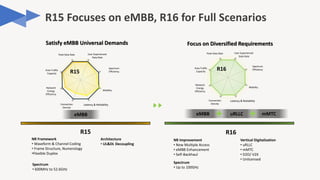 R15 Focuses on eMBB, R16 for Full Scenarios
R15
NR Framework
• Waveform & Channel Coding
• Frame Structure, Numerology
•Flexible Duplex
Architecture
• UL&DL Decoupling
NR Improvement
• New Multiple Access
• eMBB Enhancement
• Self-Backhaul
Vertical Digitalization
• uRLLC
• mMTC
• D2D/ V2X
• Unlicensed
R16
Focus on Diversified Requirements
Satisfy eMBB Universal Demands
eMBB eMBB
Peak Data Rate User Experienced
Data Rate
Spectrum
Efficiency
Mobility
Latency & Reliability
Connection
Density
Area Traffic
Capacity
Network
Energy
Efficiency
R16
Peak Data Rate User Experienced
Data Rate
Spectrum
Efficiency
Mobility
Latency & Reliability
Connection
Density
Area Traffic
Capacity
Network
Energy
Efficiency
R15
uRLLC mMTC
Spectrum
• 600MHz to 52.6GHz
Spectrum
• Up to 100GHz
 