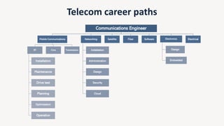 Telecom career paths
Communications Engineer
Mobile Communications
RF
Installation
Maintenance
Drive test
Planning
Optimization
Operation
Core Transmission
Networking
Installation
Administration
Design
Security
Cloud
Satellite Fiber Software Electronics
Design
Embedded
Electrical
 
