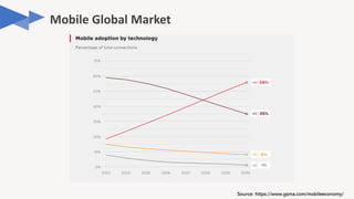 Source: https://www.gsma.com/mobileeconomy/
 
