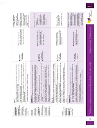 Distribucióngratuita-Prohibidasuventa25
Bloque 1
Planificacionesmodélicasmicrocurriculares/EstudiosSociales/8.ºgradodeEGB
Identificarlas
manufacturas
(industriasy
artesanías)que
existenenEcuador
ylaspersonas
involucradasen
estasactividades,
paravalorar
laproducción
nacional.
Clase9
•	Socializarenplenariasobrelavivenciaqueexperimentaronlosmineros
quequedaronatrapadosenChile.
•	Elaborarlatécnicadelsoldidácticoanotandolosprincipalesminerales
queseobtienenenelEcuador.
•	LeereltextoSectorartesanaldelapág.19delTextoparaestudiantes.
•	Seleccionarlasideasprincipalesyelaborarunmapaconceptualreferente
alsectorartesanal.
•	Proponersolucionesparacuidarelecosistemaalmomentodeextraerlos
mineralesexplotarmáselsectorartesanalenelpaís.
•	Cuaderno
•	Textopara
estudiantes
•	Dibujaenelcuadernoel
mapadelEcuadorypintalas
provinciasdondeseextraela
mayorcantidaddeminerales.
•	Realizarlaactividad
3Evaluaciónde
seguimientodela
pág.17delTextopara
estudiantes.
•	Observarelvideosobre
Elorodocumentalenel
siguienteenlace:http://
www.youtube.com/
watch?v=b4aAwFD
ayxM
•	Traerpapelperiódico.
Determinar
loslugares,
laspersonasy
losproductos
involucradosen
elcomerciodel
Ecuador,en
relaciónconel
mediogeográficoy
susposibilidades,
ylacobertura
denecesidades
basadasenla
interdependencia.
Clases10y11
•	Participarenlalluviadeideasrelacionandoelpasadoconelpresente
acercadelaimportanciadelintercambiodeproductosentrenaciones.
•	ObservarlabarraestadísticaImportaciones-Exportacionesdelapág.
21delTextoparaestudiantesyrespondedeformaorallassiguientes
interrogantes:
-¿enquéañoelEcuadorexportómásproductos?;
-entreelbananoyelcamaróncuáleselproductomásexportadoanivel
mundial.
•	Formargruposdetrabajoyelaboraruncarteldondeconstencuatro
razonesdelporquéesimportanteconsumirproductoshechosen
Ecuador(decorarelcartelconlasfundasdeproductosquesesolicitó)
•	Explicarconunabreveconclusiónsobrelasventajasydesventajasde
consumirproductosextranjeros.
•	Cuaderno
•	Textopara
estudiantes
•	Papelperiódico
•	Elaboraundiagramade“T”
dondeconstenlosaspectos
positivosynegativosde
mantenerunlibrecomercio
conotrasnaciones.
•	Investigaryanotarenel
cuaderno:
-¿quépaíses
formanpartedela
ComunidadAndina?;
-¿québeneficios
recibenlospaíses
andinosalmomento
deexportar?
Valorarla
importanciadel
sectordelos
servicios,en
especialdel
turismoysu
realmagnituden
nuestropaís.
Clase12
•	Participarenuncoloquiomediantelasiguienteinterrogantesitrabajase
enunaagenciadeviaje¿quélugaresdelEcuadorpromocionaríaparalos
turistasnacionalesyextranjeros?
•	Leer,analizarysubrayarlasideasprincipalesSectordeserviciosenla
pág.22delTextoparaestudiantes.
•	Elaborarlatécnicadelsoldidácticodeloslugaresconmayornúmerode
turismoenelEcuador.
•	Elaborarunesquemaconlasventajasydesventajasdelturismo.
•	Explicarenunpárrafolasventajasdeposeerunaltoíndicedeturismoen
elpaís.
•	Cuaderno
•	Textopara
estudiantes
•	Realizaunasíntesisen
elcuadernoacercadela
importanciaeconómicaque
representaparaelpaísel
sectorturístico.
•	Elaboraruncollage
conloslugaresmás
destacadosdela
localidadenlaquevive.
Clases13y14
•	Compartirconloscompañeroselcollageymencionarloslugares.
•	LeereltextoTransporte,telecomunicaciones,educaciónysaluddela
pág.23delTextoparaestudiantes.
•	Trabajarenparejayelaborarunmapaconceptualenelcuadernocon
cadaunodelossectoresdeservicioycomentarconloscompañeros.
•	Reflexionaryresponderdeformaverballasiguienteinterrogantesobrelos
sectoresdeservicioestudiados:
-¿cuálnecesitamayoratencióndelEstadoyporqué?.
•	Sintetizarendospárrafoslossectoresdeserviciosenelpaís.
•	Textopara
estudiantes
•	Cuaderno
•	Identificalossectoresde
serviciosyexplicaenun
párrafosuimportanciaenlo
económicoysocial.
•	Observarelvideosobre
Disfrutemosdelos
serviciospúblicosenel
siguienteenlace:http://
www.educarecuador.
gob.ec/recursos/rdd/
estudios_sociales/8vo_
egb/publico/index.html
•	Realizarlasactividades
1y2enlapág.23del
Textoparaestudiantes.
 