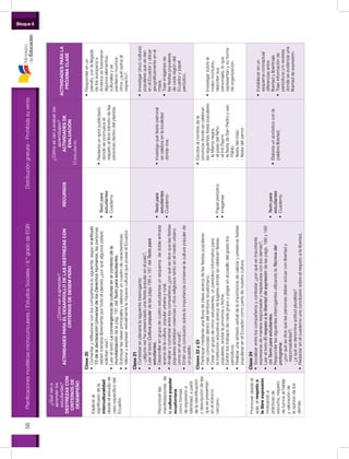 Distribucióngratuita-Prohibidasuventa58
Bloque 6
Planificacionesmodélicasmicrocurriculares/EstudiosSociales/8.ºgradodeEGB
¿Quévana
aprenderlos
estudiantes?
DESTREZASCON
CRITERIOSDE
DESEMPEÑO
¿Cómovanaaprender?
ACTIVIDADESPARAELDESARROLLODELASDESTREZASCON
CRITERIOSDEDESEMPEÑO
RECURSOS
¿Cómosevanaevaluarlos
aprendizajes?
ACTIVIDADESDE
EVALUACIÓN
Elestudiante:
ACTIVIDADESPARALA
PRÓXIMACLASE
Explicarel
significadodela
interculturalidad
desdeelestudiode
casoespecíficodel
Ecuador.
Clase20
•	Comentaryreflexionarconloscompañeroslosiguiente:segúnelartículo
13deladeclaraciónUniversaldelosDerechosHumanos,laspersonas
debentransitarlibrementeportodoelplaneta¿porquéalgunospaíses
solicitanvisa?.
•	LeereltextoLaconvergenciadeculturasenelcontextodela
mundializacióndelapág.191delTextoparaestudiantes.
•	Subrayarlasideasprincipalesyelaboraruncuadrodecaracterísticas.
•	ValoraryexpresarverbalmentelariquezaculturalqueposeeelEcuador.
•	Textopara
estudiantes
•	Cuaderno
•	Redactaunspotpublicitario
dondesepromuevael
respetoallibretránsitodelas
personasdentrodelplaneta.
•	Responderenun
párrafo,conlallegada
deloseuropeosa
Américasefusionaron
algunoselementos
culturalesyse
perdieronmuchos
otros¿quéopinaal
respecto?.
Reconocerlas
manifestacionesde
laculturapopular
ecuatoriana
comoformas
deexpresióne
identidad,apartir
delaidentificación
ydescripcióndelas
quesepresentan
enelentorno
cercano.
Clase21
•	Contestarenplenarialasiguienteinterrogante:
-¿algunavezhapresenciadounafiestapopularenelpaís?.
•	LeereltextoCulturapopulardelaspágs.186y187delTextopara
estudiantes.
•	Desarrollarengrupodecuatroestudiantesunesquemadedobleentrada
acercadelaculturapopularurbanayrural.
•	Analizarycomentarentreloscompañeros¿porquésedicequelasfiestas
popularessintetizancreenciasyritosreligiosostantoenelmediourbano
comoenelrural?.
•	Emitirunaconclusiónsobrelaimportanciaconservarlaculturapopularde
unpueblo.
•	Textopara
estudiantes
•	Cuaderno
•	Investigaquéfiestapatronal
secelebraenlalocalidad
dondevive.
•	Investigarcincoculturas
popularesquesedan
enelEcuadoryubicar
geográficamenteenel
mapa.
•	Traerimágenesde
lasfiestaspopulares
decadaregióndel
Ecuadorypapel
periódico.
Clases22y23
•	Participarmedianteunalluviadeideasacercadelasfiestaspopulares
másconocidasdentrodelterritorioecuatoriano.
•	Crearungrupodecincoestudiantes,unperiódicoinformativopara
lainstitucióneducativaacercadelugaresdondesecelebranfiestas
populares,anotarlaprovinciayfecha.
•	Exhibirlostrabajosdecadagrupoypegarenelpasillodelgradolos
periódicos.
•	Realizarunasíntesisverbaldelaimportanciadevalorarypreservarfiestas
popularesenelEcuadorcomopartedenuestracultura.
•	Papelperiódico
•	Imágenes
•	Escribeelnombredela
provinciadondesecelebran
lassiguientesfiestapopulares:
-laMamanegra;
-elpasedelNiño;
-elIntiRaymi
-lafiestadeSanPedroysan
Pablo;
-fiestadelmaíz;
-fiestadelyamor
•	Investigarsobreel
rodeomontubio,
describirsus
personajes,loque
representanysuforma
deorganización.
Promoverdesdeel
aulaelrespetoa
lalibreexpresión
motivandoa
prácticasde
escucha,respeto
deturnosalhablar
yvaloraciónde
laopinióndelos
demás.
Clase24
•	Socializarentreloscompañerosycontestar¿porquéesimportante
expresarsedemaneraresponsableyrespetuosaconlosdemás?.
•	LeereltextoElrespetoalalibertaddeexpresióndelaspágs.188y189
delTextoparaestudiantes.
•	ResponderlassiguientesinterrogantesutilizandolaTécnicadel
pictograma:
-¿porquésedicequelaspersonasdebenactuarconlibertady
responsabilidad?;
-¿aquésedenominaactitudpluralista?
•	Redactarenelcuadernounaconclusiónsobreelrespetoalalibertad.
•	Textopara
estudiantes
•	Cuaderno
•	Elaboraunacrósticoconla
palabralibertad.
•	Establecerenun
esquemaconceptual
diferenciasentre
libertadylibertinaje.
•	Traerinformaciónde
periódicosy/orevistas
dondeseevidencieuna
libertaddeexpresión.
 