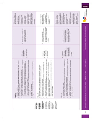 Distribucióngratuita-Prohibidasuventa63
Bloque 1
Planificacionesmodélicasmicrocurriculares/EstudiosSociales/9.ºgradodeEGB
Establecerel
origendela
humanidad
enÁfricay
sudifusión
hacialoscinco
continentes,
conénfasisen
lascondiciones
deadaptación
almedioyenel
surgimientode
laagricultura
enMedio
Oriente,Chinay
Mesoamérica.
Clase2
•	Socializarlatarea.
•	LeerenparejaseltextoOrígenesdelahumanidadenlaspágs.10y11
delTextoparaestudiantes.
•	Contestarenelcuadernolassiguientesinterrogantes:
-¿deacuerdoaestudioscientíficoshacequetiemposeubicaelorigende
lahumanidadyquecaracterísticasteníanestosprimerosseres?;
-¿aquésedenominapaleolíticoyqueparticularidadespresentabanlos
seresensusdosprimerasetapas?;
-¿enquéetapadelpaleolíticosurgióelhombremodernoyquedistinguía
aesteser?
•	Socializarlasrespuestas.
•	PegarenunmapadeÁfricalosantecesoresdelserhumanomoderno.
•	Textopara
estudiantes
•	Cuaderno
•	MapadeÁfrica
•	Elaboraenelcuadernouna
líneadeltiemposobrela
aparicióndelserhumano.
•	Elaborarundiagrama
devennestableciendo
semejanzasy
diferenciasentre
losprimerosseres
(homínidos)yelser
humanoactual.
•	Observarelvideo
sobreelperiodo
neolíticoenelsiguiente
enlace:http://youtu.
be/xxmg5cw-sQMy
enlistarenelcuaderno
lascaracterísticasde
estaetapa.
Clase3
•	Exponerenclaselomásrelevantedeloobservadoenelvideo.
•	Consultareneldiccionariolostérminosnómadaysedentario,
relacionarlosconlaetapaneolítica.
•	Analizarenparejasyredactarenelcuaderno:quebeneficiostrajoel
sedentarismoparaelserhumano.
•	SubrayarenelTextoparaestudiantesdelaspágs.12y13lasprincipales
característicasdeLaedaddecobre,laedaddelbronceyedaddel
hierroyanotarlasenelcuaderno.
•	Elaborardibujosconelementosrepresentativosdelaetapaneolíticayla
edaddelosmetales.
•	Cuaderno
•	Textopara
estudiantes
•	Diccionario
•	Explicaenesquemas
conceptualeslosprincipales
cambiosculturalesdelaetapa
delneolíticoylaedaddelos
metales.
•	Analizarlosorígenes
delaagriculturay
ganaderíadelapág.
14delTextopara
estudiantesyelaborar
unresumenenel
cuaderno.
Clase4
•	Compartirenclaselatarea.
•	LeerengruposdecincoestudianteseltextoCambiosdelapoblaciónen
lapág.15delTextoparaestudiantes.
•	Elaborarunmapaconceptualsobreloscambiosqueprodujolaagricultura
yganaderíaenelserhumano.
•	Redactaruninformeconlosprimeroscultivosyanimalesdomesticados
porelserhumano.
•	Cuaderno
•	Textopara
estudiantes
•	Láminasdelorigen
delaagriculturay
domesticaciónde
animales
•	Reflexionaysintetizaen
unpárrafolosprincipales
cambiosquelaagriculturay
ganaderíaprodujeronenla
poblacióndelaépoca.
•	Observarelvideo
sobrelasprimeras
civilizacionesantiguas
enelsiguienteenlace:
http://youtu.be/
FELnai8e-v0yelaborar
enelcuadernoun
cuestionariodeseis
preguntas.
•	Recolectary
seleccionarinformación
eimágenessobrelas
grandescivilizaciones
antiguas(China,India,
Medos-persas,
MesopotamiayEgipto).
 