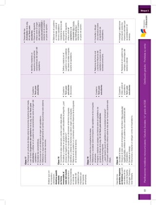 Distribucióngratuita-Prohibidasuventa81
Bloque 3
Planificacionesmodélicasmicrocurriculares/EstudiosSociales/9.ºgradodeEGB
Analizarquecon
laconquistay
colonización,
Américaquedó
vinculada
enforma
irreversibleal
restodelmundo
especialmentea
EuropaOccidental,
endondeel
desarrollodel
capitalismofue
impulsadopor
lasriquezas
americanas.
Clase17
•	Participarenunalluviadeideassobrelaeconomíadurantelaedadmedia.
•	LeereltextoSurgimientodelcapitalismodelapág.98delTextopara
estudiantesyenlistarenelcuadernolascaracterísticassobreelorigendel
capitalismo.
•	Socializarlascaracterísticas.
•	Estructurarenunsoldidácticoelorigendelcapitalismo.
•	Reflexionaryargumentarverbalmenteelcambioqueprodujoestesistema
económicoenlasnaciones.
•	Cuaderno
•	Textopara
estudiantes
•	Identificamedianteun
esquemaconceptuallas
característicasdelorigendel
capitalismo.
•	Desarrollarlas
Actividadesdelapág.
99delTextopara
estudiantes.
•	Observarelsiguiente
enlacesobreelorigen
delcapitalismohttp://
youtu.be/ue0DtSB8jaIy
redactarenelcuaderno
unjuiciodeopinión.
Clase18
•	Comentarelvideoobservadoyanotarcuatroideasafines.
•	Socializarycontestarengruposdecuatroestudianteslapregunta:¿qué
produjodenegativoelcapitalismo?
•	Conceptualizarconayudadeundiccionarioeltérminoburguesía.
•	Identificaryenlistarlosfactoresquedieronorigenalaburguesía.
•	Elaborarenelcuadernouncomentariosobrelainfluenciadelaburguesía
enlasociedaddelaépoca.
•	Cuaderno
•	Textopara
estudiantes
•	Diccionario
•	Defineyredactaenel
cuadernocontuspalabras
lasclasessocialessurgidas
duranteelcapitalismo.
•	Elaborarenelcuaderno
unmensajesobreel
términocapitalismo
mediantelatécnicadel
pictograma.
•	Observarelsiguiente
enlacesobreel
capitalismoyla
conquistahttp://youtu.
be/7ft9FNJaOvgy
redactarenelcuaderno
unjuiciodeopinión.
Clase19
•	Comentarentreloscompañeroslatarea.
•	Reflexionarysocializarsobreelimpactodelcapitalismoenlaconquista
americana.
•	Imaginaryredactarenparejasunahistoriasobreelcapitalismode
acuerdoaldibujodelapág.96delTextoparaestudiantes.
•	Contestarlapregunta:
-¿quéimpactocausóelcapitalismoenlasociedadamericana?
•	Compartirverbalmentecriteriossobrelavidadelserhumanoduranteesta
etapa.
•	Cuaderno
•	Textopara
estudiantes
•	Relacionadeformaoral
yescritalainfluenciadel
capitalismoeuropeoenla
sociedadamericana.
•	Consultarydibujar
unacaricaturasobre
elsignificadode
imperialismo.
Describirlos
grandesimperios
enAméricaapartir
delanálisisdelos
casosdeEspaña,
Portugal,Franciay
GranBretaña.
Clase20
•	Socializarlatarea.
•	Observarelvideosobreelimperialismodelenlace:http://youtu.be/
Vyp6PcxLHWkyenlistarenelcuadernocincocaracterísticasdel
imperialismo.
•	Socializareltrabajo.
•	Estructuraryredactaruneslogancontraelimperialismo.
•	Cuaderno
•	Videosobreel
imperialismo
•	Textopara
estudiantes
•	Redactaenelcuadernolas
ventajasydesventajasdel
sistemacolonial.
•	Investigaryseleccionar
informaciónsobrelos
imperioscolonialesque
seestablecieronen
América.
 