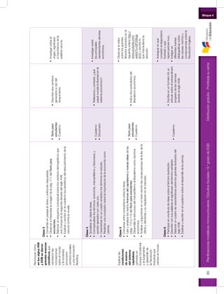 Distribucióngratuita-Prohibidasuventa85
Bloque 4
Planificacionesmodélicasmicrocurriculares/EstudiosSociales/9.ºgradodeEGB
Reconocercómo
enlossiglosXVII
yXVIIIsedieron
grandesavances
científicosque
cambiaronlas
concepciones
sobreelmundo
ylasociedad,
provocaron
cambiossociales
yunarenovación
filosófica.
Clase3
•	Comentarenparejaslatareayunificalasrespuestas.
•	Observareinterpretarlaimagendelapág.111delTextopara
estudiantes.
•	Elaborarunesquemaconceptualsobreloscambiosdemográficosque
vivióEuropaenlasegundadécadadelsigloXVIII.
•	Explicaryescribirenelcuadernolosbeneficiosdeldescubrimientodela
vacunacontralaviruela.
•	Textopara
estudiantes
•	Cuaderno
•	Describedoscambios
generadosaraízdel
renacimiento.
•	Investigarsobreel
origen,significado
eimportanciadela
palabravacuna.
Explicarlas
condiciones
deavance
delsistema
capitalista,
centradoen
EuropaOccidental,
yelsurgimiento
ydesarrollode
laRevolución
Industrialque
cambióelmundo.
Clase4
•	Socializarenclaselatarea.
•	Conceptualizarlostérminos:economía,mercantilismoyfisiocracia;y
escribirejemplosconcadauno.
•	Caracterizarenuncuadrosinópticolostérminosenestudio.
•	Redactarunaconclusiónsobrelaimportanciadelaeconomíacomo
ciencia.
•	Cuaderno
•	Diccionario
•	Reflexionaycontesta:¿qué
papelcumplelalibertadenel
sistemaeconómico?.
•	Investigarsobre
losprincipales
representantesdelárea
económica.
Clase5
•	Conversarentrecompañerossobrelatarea.
•	LeeryanalizarlostextosAvancesdelcapitalismoynuevasideasdelas
págs.112a115delTextoparaestudiantes.
•	Desarrollarlaestructuradelmercantilismoalliberalismocomodoctrina
económica.
•	Analizaryargumentarenuntextoescritolasconsecuenciasdelaleydela
ofertaydemandaysuregulaciónenelmercado.
•	Textopara
estudiantes
•	Cuaderno
•	Indicadospostuladosdel
liberalismoeconómico.
•	Observarelvideo
sobrelosgrandes
filósofosilustradosenel
siguienteenlacehttp://
www.youtube.com/
watch?v=QFC56xgj
W1Eyescribirlo
quemáslellamóla
atención.
Clase6
•	Participarenunalluviadeideassobreeltérminoilustración.
•	Describirconsuspalabraselsignificadodeltérminoseñalado.
•	Elaboraruncuadrodecaracterísticassobrelosgrandesilustradosdel
sigloXVIII.
•	Explicaryescribirenelcuadernosobreeldesarrollodelaciencia.
•	Cuaderno
•	EscribeenunformatoA4un
artículosobreelextraordinario
progresodelasciencias
duranteelsigloXVIII.
•	Averiguarenqué
consistióeldespotismo
ilustradoyqué
repercusionestuvo.
•	Indagaren
diferentesfuentes
bibliográficassobre
lascausas,hechosy
consecuenciassobrela
RevoluciónInglesa.
 