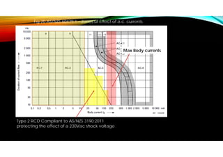 Fig 20 AS/NZS 60479.1 – Zones of Effect of a.c. currents
Type 2 RCD Compliant to AS/NZS 3190:2011
protecting the effect of a 230Vac shock voltage
Max Body currents
 