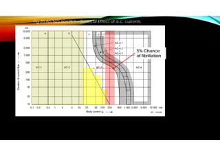 Fig 20 AS/NZS 60479.1 – Zones of Effect of a.c. currents
5% Chance
of fibrillation
 