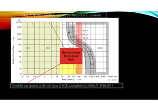 5% Chance
of fibrillation
Permitted ‘Pass Level’
of AS/NZS 3017 & 3760
Unnecessary
Risk
Fig 20 AS/NZS 60479.1 – Zones of Effect of a.c. currents
Possible trip speed a 30 mA Type 2 RCD compliant to AS/NZS 3190:2011
Unnecessary
Increased
Risk
 