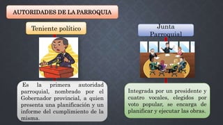AUTORIDADES DE LA PARROQUIA
Es la primera autoridad
parroquial, nombrado por el
Gobernador provincial, a quien
presenta una planificación y un
informe del cumplimiento de la
misma.
Integrada por un presidente y
cuatro vocales, elegidos por
voto popular, se encarga de
planificar y ejecutar las obras.
Teniente político Junta
Parroquial