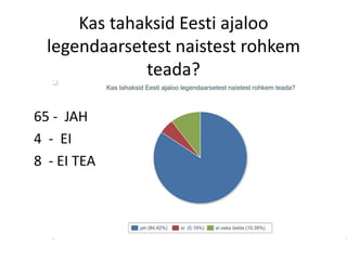 Kas tahaksid Eesti ajaloo
  legendaarsetest naistest rohkem
              teada?

65 - JAH
4 - EI
8 - EI TEA
 